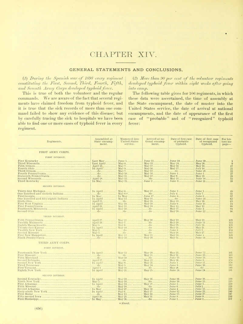 CHAPTER XIV. GENERAL STATEMENTS AND CONCLUSIONS. (1) During the Spanish %mr of 1898 every regiment constituting the First^ Second^ Third^ Fourth, Fifth, and Seventh Army Corps developed typhoid fever. This is true of both the volunteer and the regular commands. We are aware of the fact that several regi- ments have claimed freedom from typhoid fever, and it is true that the sick records of more than one com- mand failed to show any evidence of this disease; but by carefuU}^ tracing the sick to hospitals we have been able to find one or more cases of typhoid fever in every regiment. (2) More than 90 -per cent of the volunteer regiments develop>ed typhoid fever within eight weeks after going into camp. The following table gives for 106 regiments, in which these data were ascertained, the time of assembl}^ at the State encampment, the date of muster into the United States service, the date of ai-rival at national encampments, and the date of appearance of the first case of probable' and of recognized typhoid fever: Regiments. FIRST ARMY CORPS. FIRST DIVISION. First Kentucky Third Wisconsin Fiftir Illinois Fourth Ohio Third Illinois Fourth Pennsylvania Sixteenth Pennsylvania . Second Wisconsin Third Kentucky SECOND DIVISION'. Thirty-first Michigan One hundred and sixtieth Indiana First Georgia One hundred and fifty-eighth Indiana . Sixth Ohio First West Virginia First Pennsylvania FourteenthMinnesota Second Ohio THIRD DIVISION. Fifth Pennsylvania... Twelfth Minnesota ... Eighth Massachusetts. Twenty-first Kansas .. Twelfth New York Second Missouri First New Hampshire. Ninth Pennsylvania.. THIRD ARMY CORPS. FIRST DIVISION. Fourteenth New Y'ork . First Missouri Fifth Maryland Second Nebraska Second New York Third Tennessee First Vermont Eighth New York SECOND DIVISION. Second Kentucky Ninth New York First Arkan.sas Fifth Missouri Second Arkansas Sixty-ninth New Y'ork. First Maine Fifty-second Iowa First Mississippi Assembled at State encamp- ment. Last May.. Last April . April 26.... In April'.., do do do April 28.... In May In April . do... In May .. In April. April 25.. In April. April 28.. In April . do... April 27.. April 29.. May 5.... In April . May 2.... May 5 In April . ....do ... In April . do ... do ... April 27.. In April . do ... April 1... In April . In April , May 2 In April . ....do ... I n May .. In April . ....do ... April 26.. In May.. Mustered into United States service. June 5. Mays.. May 7.. May 9.. May 7.. May 10. May 11. Mav 12. May 21. May 6... May 8 a . In May . May 12.. do.. Mav 10.. May 11.. May 10.. do.. Mav 11. May 7.. May 8.. Mav 10. ...:do. do . Mav 12. May 10. May 13. do . Mav 10. ....do . Mav 8.. May 5.. May 16. Mav 21. Mav 22 May 10.... May 19.... May 18.... May 27.... Mav 6 May 13.... May 25.... May 26.... a About. Arrived at na- tional encamp- ment. June 11. May 16.. May 17.. May 16.. May 17.. May 16.. May 17.. do.. June 2.. Mav 17.. do .. June 17. Mav 10.. May 18.. May 20.. May 18.. do .. do .. May 20. do . ....do . ....do . .:..do . ....do . Mav 22. May 20. May 20. May 21. do . Mav 22. Mav 21. May 24. ....do . May 25. May 26. ....do . May 27. ....do . May 30. May 27. May 30. May 31. ....do . Date of first case of probable typhoid. June 19. Mav 24.. May 16 . May 17.. do.. June 1.. May 8... May U.. June 9.. June 1. July 4.. June 6. do . May 18. June 6. May 12. May 27. May 20. May 19. May 20. Mav 28. May 21. June 6. May 26. May 24. May 31. May 23.. May 31.. June 25. May 26.. June 1 -. June 9.. May 26.. June 24. Juno 26. June 10. June 2.. June 6.. June 4.. June 12. June 25. June 8.. June 1.. Date of first case of recognized typhoid. June 20. May 28.. May 16.. July 16.. June 28. June 1 .. May 20.. June 16. June 21. June 1.. July 7... June 6.. June 24. May 18.. June 16. May 12.. June 3.. June 22. May 19.. June 21. July 24.. May 21.. July 3... May 27.. June 4.. June 14. June 12. June 28. June 25. June 3.. June 11. June 26. do .. June 24. June 26. June 13. June 3.. July2... June 15. June 23. June 27. June 8.. June 1.. 257