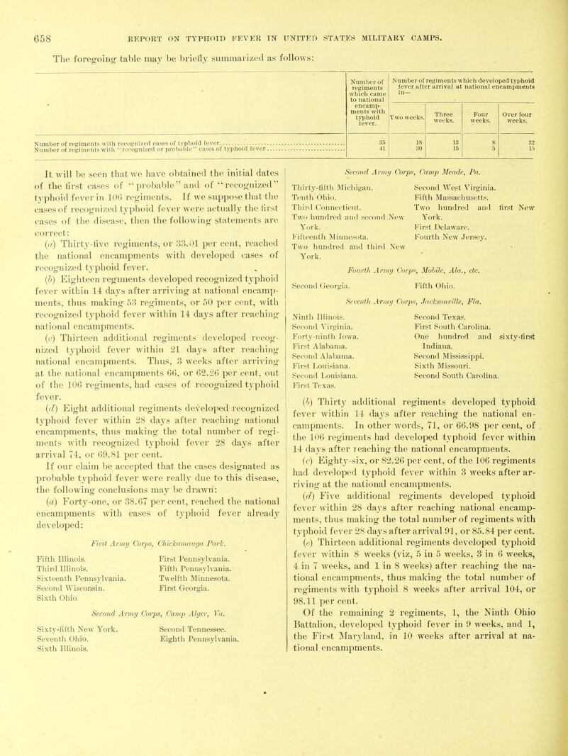 The foregoing- table may be briefly sunimarizecl as follows: Number of regiments which came to national encamp- ments with typhoid fever. Number of regiments which developed typhoid fever after arrival at national encampments in— Two weeks. Three weeks. Four weeks. Over four weeks. Number of regiments with recognized or probable cases of typhoid fever 35 41 18 30 13 15 8 5 32 15 It will be seen that we have obtained the initial dates of the flrst cases of probable and of recognized typhoid fever in 106 regiments. If we suppose that the cases of recognized typhoid fever were actuall}^ the iirst cases of the disease, then the following statements are correct: {a) Thirty-tive regiments, or 33.01 per cent, reached the national encampments with developed cases of recognized t3^phoid fever. {!>) Eighteen regiments developed recognized typhoid fever within 14: dayti after arriving at national encamp- ments, thus making .53 regiments, or .50 per cent, with recognized typhoid fever within 14 days after reaching national encampments. (c) Thirteen additional regiments developed recog- nized typhoid fever within 21 days after reaching national encampments. Thus, 3 weeks after arriving at the national encampments 60, or 62.26 per cent, out of the 106 regiments, had cases of recognized typhoid fever. (d) Eight additional regiments developed recognized t3^phoid fever within 28 days after reaching national encampments, thus making the total number of regi- ments -with recognized typhoid fever 28 days after arrival 74, or 69.81 per cent. If our claim be accepted that the cases designated as probable typhoid fever were really due to this disease, the following conclusions may be drawn: (a) Forty-one, or 38.67 per cent, reached the national encampments with cases of t3^phoid fever already developed: First Army Corps, Chickamanga Parle. Fifth Illinois. Third Illinois. Sixteenth Pennsylvania. Second Wisconsin. Sixth Ohio First Pennsylvania. Fifth Pennsylvania. Twelfth Minnesota. First Georgia. Second Army Corps, Camp Alger, Va. Sixty-fifth New York. Seventh Ohio. Sixth Illinois. Second Tennessee. Eighth Pennsylvania. Second Army Corps, Camp Meade, Pa. Thirty-tifth lAlichigan. Tenth Ohio. Third Connecticut. Two hundred anil second New York. Fifteenth Minnesota. Two hundred and third New York. Second West Virginia. Fifth Massachusett.«. Two hundred and first New York. First Delaware. Fourth New Jersey. Fourth Army Corps, Mobile, Ala., etc. Second Georgia. Fifth Ohio. Seventh Army Corps, .TacksonvUle, Fla. Ninth Illinois. Second \'irginia. Forty-ninth Iowa. First Alabama. Second Alabama. First Louisiana. Second Louisiana. First Texas. Second Texas. First South Carolina. One hundred and sixty-first Indiana. Second Mississippi. Sixth Missouri. Second South Carolina. (h) Thirty additional regiments developed typhoid fever within 14 days after reaching the national en- campments. In other words, 71, or 66.98 per cent, of the 106 regiments had developed typhoid fever within 14 da3^s after reaching the national encampments. (c) Eight3^-six, or 82.26 per cent, of the 106 regiments had developed typhoid fever within 3 weeks after ar- riving at the national encampments. ((7) Five additional regiments developed typhoid fever within 28 days after reaching national encamp- ments, thus making the total number of regiments with typhoid fever 28 days after arrival 91, or 85.84 per cent. (e) Thirteen additional regiments developed typhoid fever within 8 weeks (viz, 5 in 5 weeks, 3 in 6 weeks, 4 in 7 weeks, and 1 in 8 weeks) after reaching the na- tional encampments, thus making the total number of regiments with typhoid 8 weeks after arrival 104, or 98.11 per cent. Of the remaining 2 regiments, 1, the Ninth Ohio Battalion, developed typhoid fever in 9 weeks, and 1, the First Maryland, in 10 weeks after arrival at na- tional encampments.