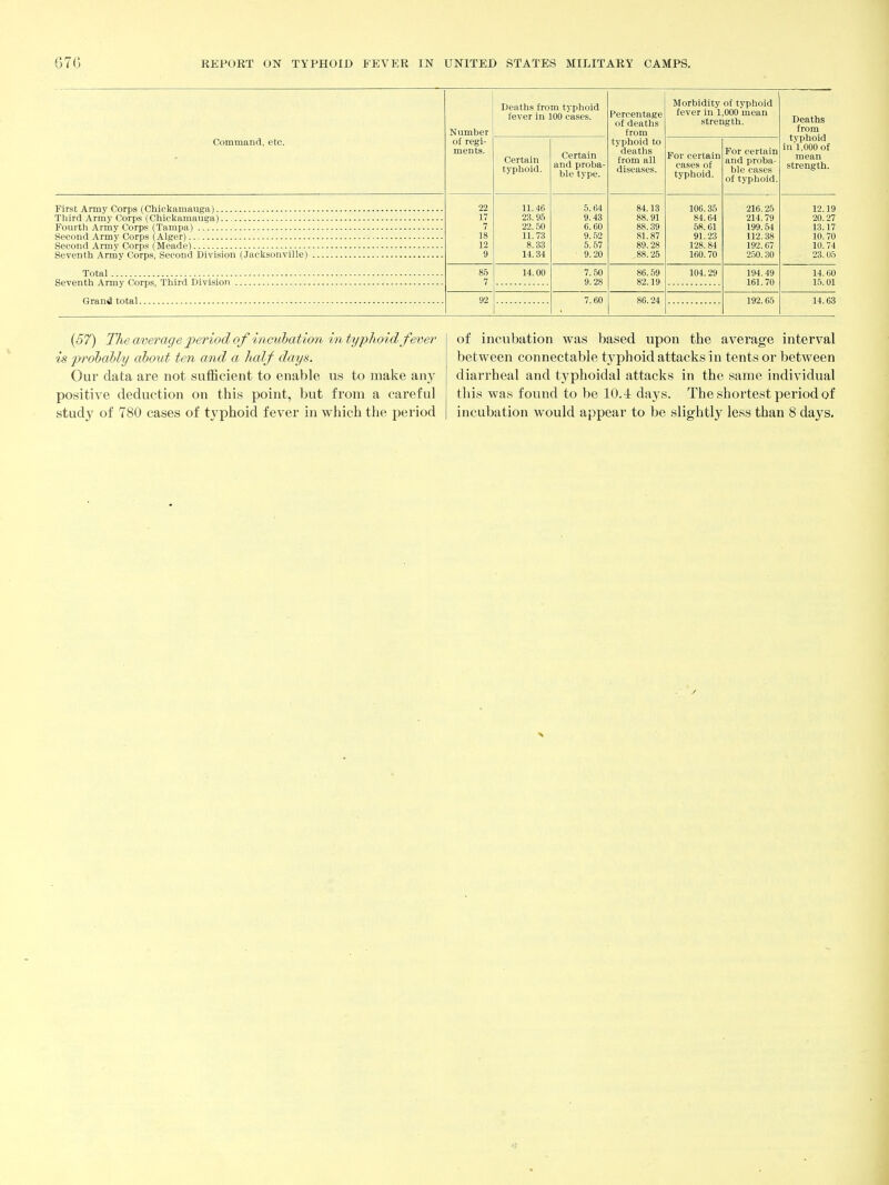 Command, etc. First Army Corps (Chickamauga) Third Army Corps (Chickamauga) Fourth Army Corps (Tampa) Second Army Corps (Alger) Second Army Corps (Meade) Seventh Army Corps, Second Division (Jacksonville) Total Seventh Army Corps, Third Division , Grand total Number Deaths from typhoid fever in 100 cases. Percentage of deaths from Morbidity of typhoid fever in 1,000 mean strength. Deaths from tvphoid in 1,000 of mean strength. of regi- ments. Certain typhoid. Certain and proba- ble type. typhoid to deaths from all diseases. ror certain cases of typhoid. For certain and proba- ble cases of typhoid 22 17 7 18 12 9 11.46 23.95 22.50 11.73 8. 33 14.34 5.64 9.43 6.60 9.52 5.57 9.20 84.13 88.91 88.39 81.87 89.28 88.25 106. 35 84.64 58.61 91.23 128. 84 160. 70 216. 25 214. 79 199. 54 112.38 192. 67 250.30 12.19 20.27 13.17 10. 70 10.74 23. 05 86 7 14.00 7. 50 9.28 86.59 82.19 104. 29 194.49 161.70 14.60 15. 01 92 7.60 86.24 192.65 14.63 (57) The average period of incubation in typhoid fever is probably about ten and a half days. Our data are not suflScient to enable us to make any positive deduction on this point, but from a careful of incubation was based upon the average interval between connectable typhoid attacks in tents or between diarrheal and typhoidal attacks in the same individual this was found to be 10.4 days. The shortest period of