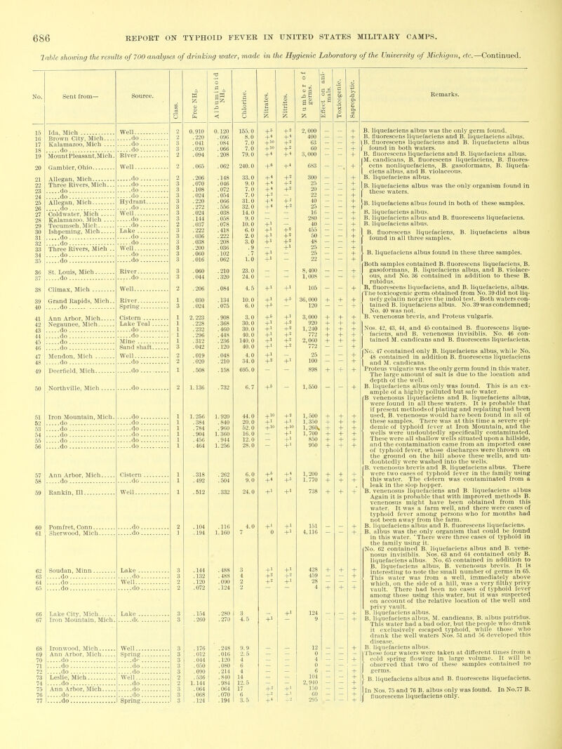 lable showing the results of 700 analyses of drinhing water, made in the Hygienic Laboratory of the University of Michigan, i?te.—Continued. Sent from- Ida, Mich Brown City, Mich — Kalamazoo, Mich ....do Mount Pleasant,Mich Gambier, Ohio. Allegan, Mich Three Rivers, Mich... ....do ....do Allegan, Mich ....do Coldwater, Mich Kalamazoo, Mich Tecumseh, Mich Ishpemlng, Mich ....do ....do Three Rivers, Mich .. ....do ....do St. Louis, Mich. ....do Climax, Mich Grand Rapids, Mich. ....do Ann Arbor, Mich. Negaunee, Mich.. do ....do ....do ....do Mendon, Mich ....do Deerfleld, Mich. Northville, Mich . Iron Mountain, Mich do .do . .do . .do . .do . Ann Arbor, Mich. ....do Rankin, HI. Pomfret. Conn... Sherwood, Mich. Soudan, Minn. ....do do do Lake City, Mich Iron Mountain, Mich Ironwood, Mich.. Ann Arbor, Mich. do do do Leslie; Mich do Ann Arbor, Mich. do do Source. Well... ....do . ....do . ....do . E.i ver.. Well. do ... do ... ....do... ....do ... Hydrant. ....do... Well ....do ... ....do... Lake ....do ... do. Well... ....do . ....do. River.. ....do . Well. River. Spring Cistern Lake Teal . ....do ....do Mine Sand shaft. Well... ....do . ....do . .do . .do . .do . .do. .do . .do . .do . Cistern ....do . Well. .do. .do. Lake .. ....do . Well... ....do . Lake .. do . Well... Spring. d'^ . do . do . Well... do . do . do . Spring. 0.910 .220 .041 .020 .094 .065 .206 .070 .108 .024 .220 .272 .024 .144 .037 .222 .036 .038 .200 .060 .016 .060 .044 .206 .030 .024 2.223 .228 .232 .296 .312 .042 .019 .020 .508 1.136 1.256 .384 .784 .904 .456 .464 .318 .492 .512 .104 .194 .144 .132 .120 .072 .154 .260 .176 .012 .044 .050 .090 .536 1.144 .064 .068 .124 0.120 .096 .084 .066 .208 .062 .148 .046 .072 .054 .066 .556 .038 .058 .078 .418 .222 .208 .036 .102 .062 .210 .320 .084 .134 .075 .460 .448 .236 .120 .048 .210 .158 .732 1.920 .840 .960 1.360 .944 1.256 .262 .504 .332 .116 1.160 .090 .124 .280 .270 .248 .016 .120 .080 .214 .840 .984 .064 .070 .194 165.0 8.0 7.0 7.0 79.0 240.0 33.0 9.0 7.0 7.0 31.0 32.0 14.0 9.0 10.0 6.0 2.0 3.0 .9 .7 LO 23.0 24.0 4.5 10.0 6.0 3.0 30.0 30.0 40.0 140.0 40.0 4.0 34.0 695.0 6.7 44.0 20.0 52.0 16.0 12.0 28.0 6.0 9.0 24.0 4.0 3 4.5 9.9 2.5 4 6 4 14 12.5 17 6 3.5 + 10 +10 +1 +- +2 +- + - +1 - 2,000 400 63 60 3,000 683 300 25 20 22 40 25 16 280 40 455 50 48 25 25 22 8,400 1,008 105 36,000 120 3,000 920 1,240 772 2,060 772 25 100 1,550 1,500 1,350 l,260i» 1,700 850 950 1,200 1,770 738 151 4,116 428 459 28 4 12 0 4 0 6 104 ,940 1.50 60 295 Remarks. B. liquefaciens albus was the only germ found. B. fluorescens liquefaciens and B. liquefaciens albus. B. fluorescens liquefaciens and B. liquefaciens albus found in both waters. B. fluorescens liquefaciens and B. liquefaciens albus. M. candicans, B. fluorescens liquefaciens, B. fluores- cens nonliquefaciens, B. gasoformans, B. liquefa- ciens albus, and B. violaceous. B. liquefaciens albus. B. liquefaciens albus was the only organism found in these waters. •B. liquefaciens albus found in both of these samples. B. liquefaciens albus. B. liquefaciens albus and B. fluorescens liquefaciens. B. liquefaciens albus. B. fluorescens liquefaciens, B. liquefaciens albus found in all three samples. ■ B. liquefaciens albus found in these three samples. (Both samples contained B. fluorescens liquefaciens, B. J gasoformans, B. liquefaciens albus, and B. violace- ous, and No. 36 contained in addition to these B. rubidus. B. fluorescens liquefaciens, and B. liquefaciens, albus. The toxicogenic germ obtained from No. 39 did not liq- uefy gelatin nor give the indol test. Both waters con- tained B. liquefaciens albus. No. 39 was condemned; No. 40 was not. B. venenosus brevis, and Proteus vulgaris. Nos. 42, 43, 44, and 45 contained B. fluorescens lique- ■ facien?, and B. venenosus invisiblis. No. 46 con- tained M. candicans and B. fluorescens liquefaciens. {'No. 47 contained only B. liquefaciens albus, while No. 48 contained in addition B. fluorescens liquefaciens and M. candicans. Proteus vulgaris was the only germ found in this water. The large amount of salt is due to the location and depth of the well. B. liquefaciens albus only was found. This is an ex- ample of a highly polluted but safe water. B venenosus liquefaciens and B. liquefaciens albus, were found in all these waters. It is probable that if present methods of plating and replating had been used, B. venenosus would have been found in all of these samples. There was at this time a severe epi- demic of typhoid it-vnr at Iron Mountain, and the wells were undoiilitedly spei ifically c(]ntaminated. These were all shallow wells situated upon a hillside, and the contamination came from an imported case of typhoid fever, whose discharges were thrown on the ground on the hill above these wells, and un- doubtedly were washed into the wells. B. venenosus brevis and B. liquefaciens albus. There were two cases of typhoid fever in the family using this water. The cistern was contaminated from a leak in the slop hopper. B. venenosus liquefaciens and B. liquefaciens albus Again it is probable that with improved methods B. venenosus might have been obtained from this water. It was a farm well, and there were cases of typhoid fever among persons who for months had not been away from the farm. B. liquefaciens albus and B. fluorescens liquefaciens. B. albus was the only organism that could be found in this water. ' There were three cases of typhoid in the family using it. No. 62 contained B. liquefaciens albus and B. vene- nosus invisiblis. Nos. 63 and 64 contained only B. liquefaciens albus. No. 65 contained in addition to B. liquefaciens albus, B. venenosus brevis. It is intere.stiug to note the small number of germs in 65. This water was from a well, immediately above which, on the side of a hill, was a very filthy privy vault. There had been no cases of typhoid fever among those using this water, but it was suspected on account of the relative location of the well and privy vault. B. liquefaciens albus. B. liquefaciens albus, M. candicans, B. albus putridus. This water had a bad odor, but the people who drank it exclusivelv escaped typhoid, while those who drank the well waters Nos. 51 and 56 developed this disease. B. liquefaciens albus. These four waters were taken at different times from a cold spring flowing in large volume. It will be observed that two of these samples contained no germs. B. liquefaciens albus and B. fluorescens liquefaciens. In Nos. 75 and 76 B. albus only was found. In No.77 B. fluorescens liquefaciens only.