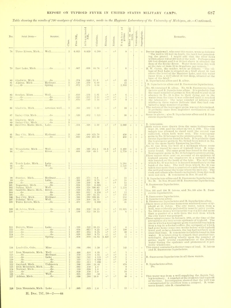 Table showing the results of 700 analyses of drinking water, made in the Hygienic Laboratory of the University of Michigan, etc.—Continued. Sent from- Three Rivers, Mich. East Lake, Midi. Gladwin, Mich. .\Ipena, Mich .. do Soudan, Minn Well... do do . do do . Source. Well. .do . do ... Hydrant. Spring... Gladwin, Mich ' Artesian well. Imlay City, Mich . .do . Gladwin, Mich Imlav City, Mich SaultSte. Marie, Mich. do . do . Lake. . Bay Citv, Mich ' Hydrant. ...'.do .'. do ... Wyandotte. Mich ....do Torch Lake, Mich. ....do ....do Pontine, Mich ....do ....do Negaunee, Mich Parma, Mich .SaultSte. Marie, Mich ....do ....do Bay City, Mich Pontiac, Mich Three Rivers, Mich.. St. Johns, Mich.. Duluth, Minn , do do do do Leadyille, Colo. Iron Mountain, Mich do do do do Gaylord, Mich Iron Motmtain, Mich Norway, Mich do do Adrian, Mich Well.. River. Lake .. Well... ....do . Hydrant. Lake ....do... ....do... Well River ....do... ....do ... Hydrant. Well ....do ... ....do . ....do. Lake .. do . do. do . Spring. Mine Well Hydrant.. Lake do .... do.... Unknown do do do Well do.... 128 I Iron Mountain,Mich. Lake .. H. Doc. 757, 58—2- .067 .374 .148 .072 .050 .058 .076 . 260 .520 .224 .340 .000 .400 .008 .422 .266 .130 .024 .068 .150 .060 .176 .366 .198 .472 .094 .130 .130 .058 .007 .038 .444 .570 .342 .110 .092 .390 .003 .110 .020 .005 .030 .005 Alb uminoid NH3. Chlorine. Nitrates. Nitrites. Number of germs. Effect on ani- mals. Toxicogenic. Saprophytic. 0.019 6.288 8 -f .058 44. 74 +- - 0 .044 11.8 63 _ .370 6.60 22 + .174 4.64 - - 2,880 - - -1- .156 1.81 6 .132 2.14 +10 +2 3 + .140 2.14 +10 +♦ 0 - - -1- .102 1.32 10 + -1- -1- .052 1.321 98 + -H + .168 3. 30 2,000 -t- + .480 425. 70 — — 450 -1- + + .680 465.30 — — 450 -f- ..560 264.4 13.6 2,400 + -H + .620 49.5 +1 1,770 + -1- + 6,284 2, .620 20 + -1- + — + — -1- .574 •9.9 23 .302 9. 75 -1-10 18 4- .350 9. 90 +2 12 + . 820 6. 605 10 ^- .124 too. 65 +1 1, 234 -|- .104 6. 60 +1 5 - ■f .012 8.250 + ' 12 •f . 160 11.55 +' 150 -t .380 339.95 + = 350 - - -1- .368 44. .65 240 + . 212 9. 900 +1 26 .130 18.15 + 1 11,026 + + .122 18.15 — +' 6 — + .122 18.15 -1-1 (5 _ .012 8! 25 + 2 198 + .264 8.25 + 1 20 -■ -f . 580 9.75 X ]070 14'. 85 1.427 +1 12 - ^- .094 3.30 +1 ■ 145 .444 4.95 +1 5 + .570 4.95 +■ 6 .342 4.125 + 1 +■* 2 -f .322 6. 930 +1 5 .314 7. 090 + 1 4 -i- .098 26. 40 670 -f .150 4.0 8 .030 1.0 6 -1- .150 3.0 10 + .010 .50 6 -1- .200 10.0 40 -1- .025 2.0 13 - -1- i Remarks. Doctor Aspin wall, who sent this water, wrote as follows: The well is H8 feet in depth, the la.st9 feet penetrat- ing the gravel. I might add that the river ilows within about 150 or 200 feet of the well. Perhaps some 100 feet distant and 8 or 10 feet above is situated the dam of the Rocky River. Water flows from this well at the rate of from 25 to 50 gallons per minute. H. W. Carey, the sender, wrote as follows: The vil- lage of East Lake is situated on a bluff about 80 feet above the level of the Manistee Lake, and this water came from a well about 30 feet deep, situated at the base of the bluff. B. liquefaciens albus and B. albus. > B. liquefaciens albus and B. fluore.scens liquefaciens. No. 83 contained B. albus. No. 84 B. fluore.scens lique- faciens and B. li(iuefaciens albus. It is probable that the small number of germs in Nos. 83 and 84 and their absence in No. 85 is due to their dying out in the water from the time it was collected until it reached the laboratory. The large number of nitrates and nitrites in these waters indicate that they had con- tained a large number of germs. The nature of the toxicognie germ wasnot determined. It probably came from imperfect sterilization of the receptacle. Same as above ; also B. liquefaciens albus and B. fluor- escens liquefaciens. B. venenosus. Both waters were drawn from the same hydrant—one Sept. 28, 1890, and the other on Oct. 6,1890. The tirst sample was allowed to stand until the second was collected, when both were sent. The toxicogenic germ in No. 92 belongs to the proteus group. B. Ilnor- escens liquefaciens found in both. It is probable that the toxicogenic germ in No. 92 had been kUled in No. 91 by the more hardy fluorescing; bacillus. No. 93 was from the well of a milkman whose route could be traced by cases of typhoid fever. B. vene- nosus found. The same germ was found in the milk. Toxicogenic germ in No. 94 belongs to proteus group. These waters were sent on account of an epidemic of typhoid among the employees in a sawmill which was located on the bank of the lake. The well from which No. 97 was taken is located immediately on the bank of the lake. The w^ell from which No. 90 was taken was more than a quarter of a mile distant from the mill and wasatthehoii.se where the men ate. The cook and others who drank exclusively from this well were not sick. B. venenosus in Nos. 95 and 97. B. liquefaciens albus and B. fluorescens liquefaciens in ■ No. 98. In Nos. 99 and 100 B. fluorescens liquefaciens. B. fluorescens liquefaciens. Do. Nos. 103 and 104 M. luteus, and No. 106 also B. fluor- escens liquefaciens. B. fluorescens liquefaciens. B. liquefaciens albus. B. fluorescens liquefaciens and B. liquefaciens albus. There were at tliis time numerous scattered cases of tj'- phoid at St. Johns. The city water, taken from a well, was evidently polluted by near-by privy vaults. No. 110 was from a well near the top of a hill and more than a quarter of a mile from the well from which the city water was pumped. These .samples came in January, 1891, at the time of the prevalence of a very severe epidemic of typhoid. The one in which a toxicogenic germ was found was taken from a tap in a doctor's office, the occupant of which had gone home some two weeks before with typhoid fever, and, so far as known, the tap had not been used since that time. B. venenosus invisibilis found in this water. It is interesting to remark that another bac- teriologist, depending wholly upon the number of germs, made several examinations of the Duluth water during the epidemic and pronounced it per- fectly wholesome. This water contained a distinct trace of lead. M. luteus and B. fluorescens liquefaciens. •B. fluorescens liquefaciens in all these waters. B. liquefaciens albus. Do. This water was from a well supplying the Raisin \ al- ley Seminary. A number of the students had typhoid at the time. Investigation showed that the well was contaminated liy overflow from a cesspool. B. vene- nosus found; also B. cinnabareus. -44