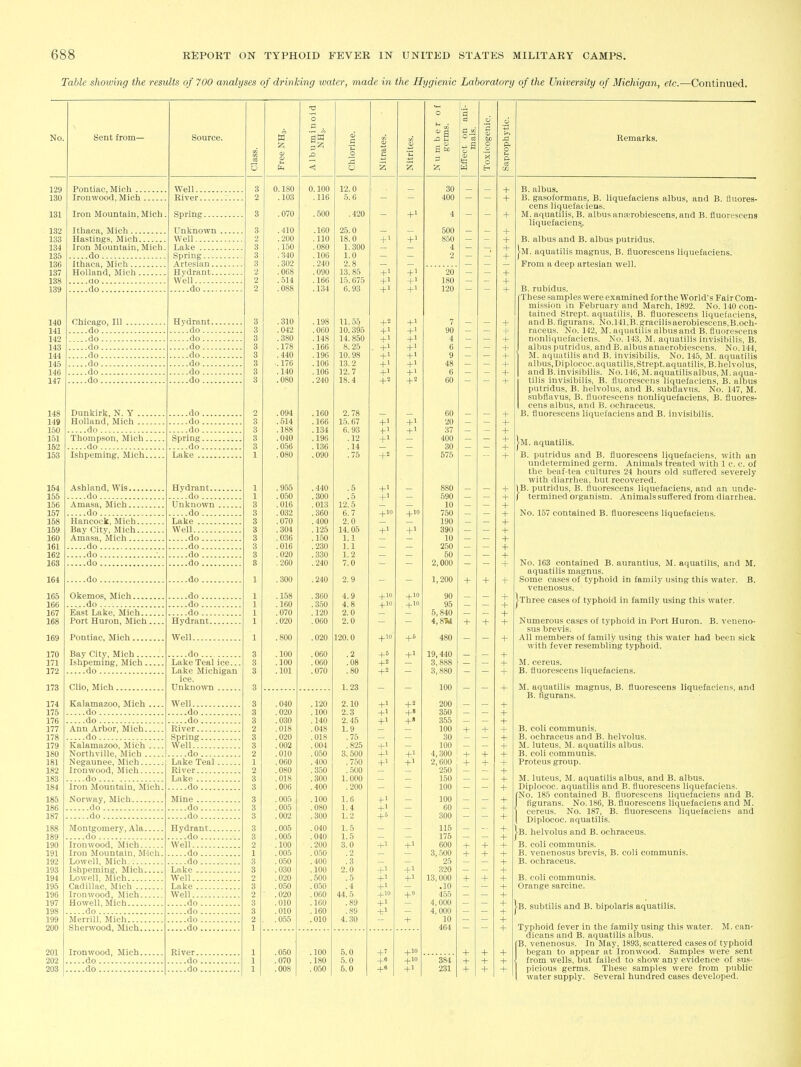 Table shovoing the results of 700 analyses of drinking water, made in the Hygienic Laboratory of the University of Michigan, etc.—Continued. Class. «. Albuminoid NH3. Chlorine. Nitrites. Number of germs. 1 Effect on ani- mals. 1 Toxicogenic. 3 0.180 0.100 12.0 30 _ 2 .103 .116 5.6 - 400 3 .070 .500 .420 - +' 4 _ _ 3 .410 .160 26.0 - 500 - - 2 .200 .110 18.0 -f 1 850 3 . 150 .080 1.300 — 4 3 .340 .106 1.0 — 2 3 . 302 .240 2.8 — 2 .068 .090 13.85 + 1 20 2 . 514 .166 1.5.675 +1 180 - - 2 .088 .134 6.93 +1 +1 120 3 . 310 .198 11.55 +2 -fi 7 _ _ 3 .042 .060 10.395 +1 -t-i 90 _ 3 .380 .148 14.850 +1 +1 4 _ _ 3 . 178 .166 8.25 . +' -1-1 6 3 . 440 .196 10.98 +1 +1 9 _ 3 .176 .106 13.2 +1 +1 48 3 .140 .106 12.7 +1 -1-1 6 3 .080 .240 18.4 +2 60 2 .094 .160 2. 78 — 60 3 .514 .166 15.67 -1-1 20 3 . 188 .134 6. 93 +1 37 3 .040 .196 .12 400 3 .056 .136 .14 — - 30 - - 1 .080 .090 .75 675 1 .965 .440 .5 +1 880 1 .050 .300 .5 - 690 - - 3 . 016 . 013 12.5 — 10 — . 032 . 360 6. 7 +10 750 3 .070 ]400 2!o 190 - - 3 .304 . 125 14.05 +1 -f 1 390 3 .036 . 150 1.1 10 3 .016 .230 1.1 250 3 .020 .330 1.2 - 50 a .260 .240 7.0 — 2,000 1 .300 .240 2.9 1,200 + + 1 .158 .360 4.9 +10 +10 90 1 .160 .350 4.8 +10 +10 95 1 .070 .120 2.0 — 5,840 _ _ 1 .020 .060 2.0 — — 4,81«4 1 .800 .020 120.0 +10 480 — 3 . 100 .060 .2 +5 +1 19,440 3 .100 .060 .08 +2 3,888 3 .101 .070 .80 3,880 3 1.23 — 100 3 .040 .120 2.10 +2 200 3 020 . 100 2.3 +1 +8 350 3 .030 . 140 2. 45 +' +» 355 2 .018 .048 1. 9 100 + + 3 .020 . 018 .75 — 30 3 .002 . 004 . 825 100 2 .010 . uou 0. OUU +1 .1 A Qnn ■J, oUU + 1 .060 .400 .750 + 1 2,600 + -h 2 .080 .350 .500 — 250 3 .018 .300 1.000 — 150 3 .006 .400 .200 — 100 3 .005 .100 1.6 -1-1 100 3 .005 .080 1.4 -l-i 60 3 !002 .300 1.2 -(-5 300 3 .005 .040 1.5 — 115 3 .005 .040 1.5 176 2 .100 .200 3.0 + 1 600 + -1- 1 .006 .0.50 .2 3,500 + + 3 .050 .400 .3 25 3 .030 .100 2.0 +1 + ' 320 2 .020 .500 .5 +1 13,000 + + 3 .0.50 .0.50 .4 +1 .10 2 • .020 .060 44.5 +1° 455 3 .010 .160 .89 + 1 4,000 3 .010 .160 .89 +> 4,000 2 .055 .010 4.30 + 10 1 464 1 1 1 .050 .070 .008 isi : 5.0 5.0 6.0 +« +« +10 +10 +1 384 231 -1- + -1- -t- -1- + Sent from— Pontiac, Mich ... Ironwood, Mich . Iron Mountain, Mich Ithaca, Mich Hastings, Mich Iron Mountain, Mich. ....do Ithaca, Mich Holland, Mich uo ....do Source. Well.. River. Chicago, 111 do do do , do , do do do Dunkirk, N. Y ... Holland, Mich ... do Thompson, Mich. ....do Ishpeming, Mich. Ashland, Wis... ....do Amasa, Mich... ....do Hancock, Mich. Bay City, Mich. Amasa, Mich ... ....do ....do ....do -do. Okemos, Mich ....do East Lake, Mich... Port Huron, Mich. Pontiac, Mich Bay City, Mich... Ishpeming, Mich. do Clio, Mich. Spring Unknown , Well Lake Spring Artesian... Hvdrant... Well do Hvdrant. ....do... ....do... ....do... ....do... ....do ... ....do ... ....do... do. ....do. ....do. Spring. do. Lake .. Hydrant.. ....do .... Unknown ....do.... Lake Well ....do .... ....do ....do ....do .do. ....do ... ....do... ....do ... Hydrant. Well ....do ... Lake Teal ice... Lake Michigan ice. Unkno^y^l Kalamazoo, Mich Well... do do . do do . Ann Arbor, Mich River.. do Spring. Kalamazoo, Mich Well... Northville, Mich do . Negaunee, Mich Lake Teal Ironwood, Mich River. do Lake Iron Mountain, Mich. Norway, Mich. do do........ Montgomery, Ala ....do Ironwood, Mich Iron Mountain, Mich Lowell, Mich, , Ishpeming, Mich Lowell, Mich , Cadillac, Mich , Ironwood, Mich Howell, Mich ....do , Merrill, Mich , Sherwood, Mich Ironwood, Mich. ....do ....do .do ... Mine do ... do ... Hydrant. do ... Well do... do ... Lake Well Lake Well do ... do ... do ... do ... River.. ....do . do . Remarks. B. albus. B. gasoformans, B. liquefaciens albus, and B. fluores- cens liquefaciens. M. aquatilis, B. albus anferobiescens, and B. fluorescens liquefaciens. B. albus and B. albus putridus. ■M. aquatilis magnus, B. fluorescens liquefaciens. From a deep artesian well. B. rubidus. These samples were examined for the World's Fair Com- mission in February and March, 1892. No. 140 con- tained Strept. aquatilis, B. fluorescens liquefaciens, and B.figurans. No.l41,B.gracilisaerobiescens.B.och- raceus. No. 142, M. aquatilis albus and B. fluorescens nonliquefaciens. No. 143, M. aquatilis invisibilis, B. albus putridus, and B. albus anaerobiescens. No. 144, M. aquatilis and B. invisibilis. No. 145, M. aquatilis albus, Diplococ. aquatilis, Strept.aquatilis, B.liclvulus, and B. invisibilis. No. 146, M. aquatilisalbus, M. aqua- tilis invisibilis, B. fluorescens liquefaciens, B. albus putridus, B. helvolus, and B. subflavus. No. 147, M. subflavus, B. fluorescens nonliquefaciens, B. fluores- cens albus, and B. ochraceus. B. fluorescens liquefaciens and B. invisibilis. ►M. aquatilis. B. putridus and B. fluorescens liquefaciens, with an undetermined germ. Animals treated with 1 c. c. of the beaf-tea cultures 24 hours old .sufl:'ered severely with diarrhea, but recovered. _B. putridus, B. fluorescens liquefaciens, and an unde- termined organism. Animals suffered from diarrhea. No. 157 contained B. fluorescens liquefaciens. No. 163 contained B. aurantius, M. aquatilis, and M. aquatilis magnus. Some cases of typhoid in family using this water. B. venenosus. ■ jThree cases of typhoid in family using this water. Numerous cases of typhoid in Port Huron. B. veneno- sus brevis. All members of family using this water had been sick with fever resembling typhoid. M. cereus. B. fluorescens liquefaciens. M. aquatilis magnus, B. fluorescens liquefaciens, and B. figurans. B. coli communis. B. ochraceus and B. helvolus. M. luteus, M. aquatilis albus. B. coli communis. Proteus group. M. luteus, M. aquatilis albus, and B. albus. Diplococ. aquatilis and B. fluorescens liquefaciens. No. 185 contained B. fluorescens liquefaciens and B. figurans. No. 186, B. fluorescens liquefaciens and M. cereus. No. 187, B. fluorescens liquefaciens and Diplococ. aquatilis. ■B. helvolus and B. ochraceus. B. coli communis. B. venenosus brevis, B. coli communis. B. ochraceus. B. coli communis. Orange sarcine. |b. subtilis and B. bipolaris aquatilis. Typhoid fever in the family using this water. M. can- dicans and B. aquatilis albus. B. venenosus. In May, 1893, scattered cases of typhoid began to appear at Ironwood. Samples were sent from wells, but failed to show any evidence of sus- picious germs. These samples were from public water supply. Several hundred cases developed.