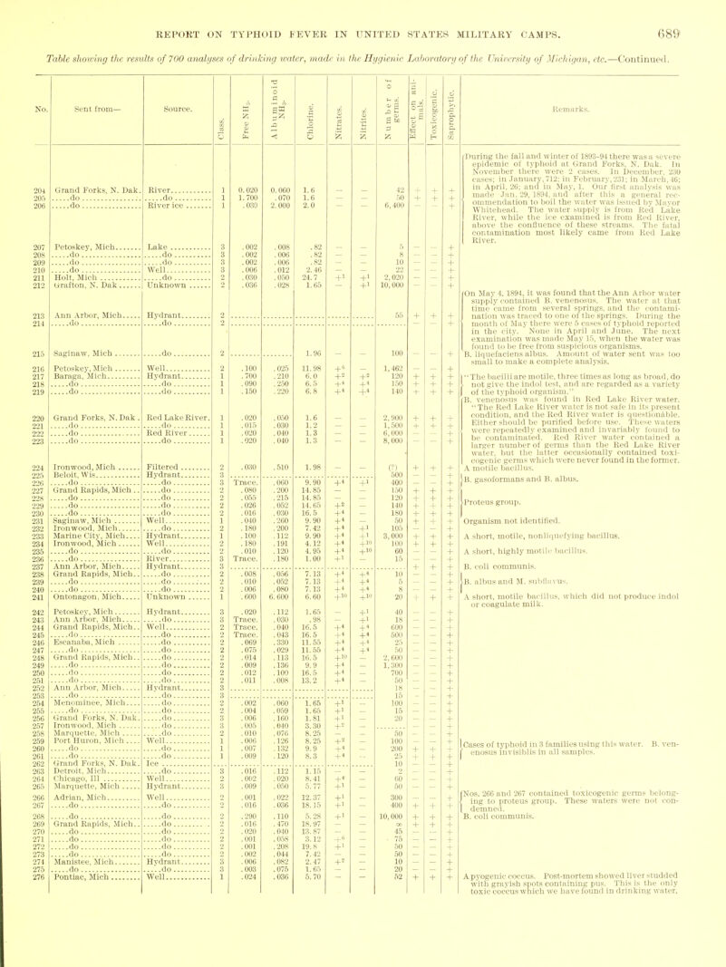 Table showing the results of 700 analyses of drinking water, made i)L the Hygienic Lalioratory of the University of Michigan, etc.—C!ontiniied. z Albuminoid Chlorine. Nitrates. Nitrites. Number of germs. 1 Effect on aiii- 1 nials. Toxicogenic. Saprophytic. 0.020 0.060 l.B - 42 + + + 1.700 .070 1.6 - 50 + + + .030 2. 000 2.0 6,400 + .002 .008 .82 + .002 .006 .82 - — + .002 . 006 .82 10 + .006 .012 2.46 + .030 . 050 '>4 7 -r . 036 . 028 1. Go 10,000 + 55 + + + + 1.96 — 100 — + .100 .025 11.98 — 1,462 — + .700 .210 6.0 + - 120 •- + + .090 . 250 6.5 + * 1.50 + + + .150 .220 6.8 140 + + + .020 . 050 1.6 2 900 + + + . 015 . 030 1. 2 1, 500 + + + .020 . 040 1.3 6 OOO + .020 . 040 1.3 8 000 + . 030 .510 1.98 — _ (■■') + + + 500 — — + Trace. .060 9.90 400 + . 080 .200 14.85 — 150 ■ ■ + .055 .215 14. 85 — 120 + + + . 026 . 052 14.05 140 + + + . 016 .030 16.5 — 180 + + + .040 .260 9.90 — 50 + + + . 180 .200 7.42 105 + . 100 .112 9.90 + * + ' 3,000 ■ • + . 180 .191 4.12 +* 100 + + + . 010 .120 4.95 + '' + 10 60 + Trace. .180 1.00 + 1 15 _ + + + + .008 .056 7.13 10 — — + . 010 . 052 7.13 +1 5 — — + . 006 .080 7.13 +1 8 — + . 600 6.600 6.60 +10 20 + + .020 .112 1.65 — 40 — + Trace. .030 .98 +1 18 + Trace. .040 16.5 600 _ ^- Trace. .043 16.5 500 — — + . 069 .330 11. 55 +* 25 — — + .075 .029 11.65 +1 50 — + . 014 .113 16. 5 _|_10 2, 600 -\- .009 . 136 9. 9 +■* 1, oOO + .012 !ioo 16.5 _ '700 + .011 .008 13.2 +1 _ 50 + 18 _ + 15 _ + + .002 .060 1.65 +1 _ 100 _ .004 .059 1.65 +1 _ 15 _ + . 006 .160 1.81 +1 _ 20 _ + .005 .040 3.30 +■■-' _ + .010 .076 8.25 50 + .006 .126 8.25 +2 100 + .007 .132 9.9 +* 200 + .009 .120 8.3 +'' 25 + + + 10 + .016 .112 1.15 2 + .002 .020 8.41 +<■ 60 + .009 .050 5.77 +1 50 + . 001 .022 12. 37 +1 300 + .016 .036 18.15 +1 400 + + + .290 .110 5. 28 +1 10,000 + + + .016 .470 18.97 00 + + + . 020 .040 13.87 45 + .001 . 058 3.12 +'■ . 75 + .001 .208 19.8 +1 50 + .002 .044 7. 42 50 + .006 .082 2.47 10 + .003 .076 1.65 20 + .024 .036 6. 70 52 + + + Sent from- Grand Forks, N. Dak ....do ....do Petoskey, Mich.. do do do Holt, Mich lirafton, N. Dak. Ann Arbor, Mich. ....do Saginaw. Mich . Petoskey, Mich . Baraga, Mich... do ....do Grand Forks, N. Dak ....do ....do ....do Ironwood, Mich Beloit, Wis ....do Grand Rapids, Mich. ....do -...do ....do Saginaw, Mich Ironwood, Mich Marine City, Mich... Ironwood, Mich ....do ....do Ann Arbor, Mich Grand Rapids, Mich. ....do do Ontonagon, Mich Petoskey, Mich Ann Arbor, Mich Grand Rapids, Mich.. ....do Escanaba, Mich ....do Grand Rapids, Mich.. do do do Ann Arbor, Mich do Menominee, Mich ....do Grand Forks, N. Dak, Ironwood, Mich Marquette, Mich Port Huron, Mich do do Grand Forks, N. Dak. Detroit, Mich Chicago, 111 Marquette, Mich Adrian, Mich do ....do Grand Rapids, Mich. ....do ....do ....do ....do Manistee, Mich ....do Pontiac, Mich Source. River do ... River ice Lake ....do ....do-... Well , ....do Unknown Hydrant. ....do ... .do. Well Hvdrant. ....do .-- ....do... Red Lake River. ....do , Red River , ....do Filtered .., Hydrant.., ....do ....do ....do ....do .--.do Well -...do Hydrant... Well .--.do River Hydrant... ....do ..--do ....do Unknown . Hvdrant... ..-.do Well ....do .... ....do ....do ..-.do ....do -...do ...-do Hvdrant.. ....do ....do ..--do ....do ....do ----do Well --.-do -...do Ice ...-do Well , Hydrant.. Well ....do --.-do ----do ....do ....do ....do ----do Hvdrant.. ....do Well Remarks. During the fall and winter of 1893-94 there was a severe epidemic of typhoid at Grand Forks, N. Dak. In November there were 2 cases. In December, 230 cases; in January, 712; in February,231; in March,46; in April, 26; and in May, 1. Our first analysis was made Jan. 29, 1894. and after this a general rec- ommendation to boil the water was issued by Mavor Whitehead. The water supply is from Red Lake River, while the ice examined is from Red River, above the confluence of these .streams. The fatal contamination most likely came from Red Lake River. 'On May 4, 1894, it was found that the Ann Arbor water supply contained B. venenosus. The water at that time came from several springs, and the contami- nation was traced to one of the springs. During the month of May there were 5 cases of typhoid reported in the city. None in April and June. The next examination was made May 15, when the water was found to be free from suspicious organisms. B. liquefaciens albus. Amount of water sent was too small to make a complete analysis. The bacilli are motile, three times as long as broad, do ■ not give the indol test, and are regarded as a variety of the typhoid organism. B. venenosus was found in Red Lake River water. The Red Lake River water is not safe in its present condition, and the Red River water is questionable. Either should be purified before use. These waters were repeatedly examined and invariably found to be contaminated. Red River water contained a lar.ger number of germs than the Red Lake River water, but the latter occa.sionally contained toxi- cogenic germs which were never found in the former. A motile bacillu.s. B. gasoformans and B. albus. Proteus group. Organism not identified. A short, motile, nonliquefying bacillus. A short, highly motilr liacillns. B. coli communis. B. albus and M. subiluvus. A short, motile bacillus, which did not produce indol or coagulate milk. Cases of typhoid in 3 families using this water, enosus invisiblis in all samples. B. ven- Nos. 260 and 267 contained toxicogenic germs belong- ing to proteus group. These waters were not con- demned. B. coli communis. A pyogenic coccus. Post-mortem showed liver studded with grayish spots containing pus. This is the only toxic coccus whicli we have found in drinking water.