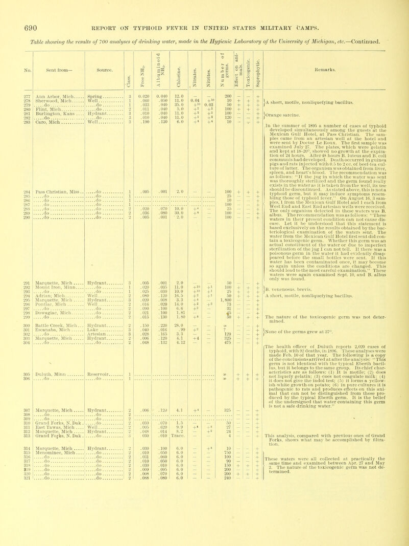 Table showing the results of 700 analyses of drinking water, made in the Hygienic Laboratory of the University of Michigan, etc. .—Continued. Sent from- Source. a Ml Remarks. Ann Arbor, Mich. Sherwood, Mich.. do Flint, Mich Burlington, Kans do Caro, Mich , Spring... Well do ... do ... Hydrant. do... Well Pass Christian, Miss. ....do ....do ....do ....do ....do ....do .do .do .do .do .do .do .do Marquette, Mich Hydrant. Mount Iron, Minn do ... do do ... Adrian; Mich i Well Marquette, Mich | Hydrant. Pontiae, Mich Well do ' do ... Dowagiac, Mich do... do do ... Battle Creek, Mich. Escanaba, Mich ....do Marquette, Mich ... ....do Duluth, Minn . ....do Marquette, Mich do do Grand Forks, N.Dak East Tawas, Mich ... Marquette, Mich Grand Forks, N. Dak Marquette, Mich .. Menominee, Mich. do. .do. .do . .do . .do . .do. Hydrant. Lake Artesian. Hydrant. ....do ... Reservoir. do .... Hydrant. ....do... ....do... do ... Well Hydrant. ....do... Hydrant. ....do... do... do... do... do... do... do... 0.020 .060 .033 .011 .010 .010 .190 .005 .020 .036 .005 .005 .020 .025 .080 .020 .016 .090 .021 .015 .150 .040 .028 .006 .048 .006 .030 .005 .0-18 . 030 .030 .010 .031 .010 .030 .009 .008 0.040 .050 .040 .040 .040 .040 .120 12.0 11.0 35.0 5.0 11.0 11.0 6.0 .001 2.0 .070 .080 .001 10.0 30.0 ' 2.0 .001 .035 .030 .120 .008 .020 .100 .100 .130 .220 .016 .165 .120 .132 2.0 11.0 10.0 16.5 3.3 14.0 6.6 1.81 1.80 28.0 .99 3.3 4.1 4.12 4.1 0.04 +- +10 + 10 +- +- +1 + 4 + 10 0.03 +- +2 .070 .620 .014 .010 .100 .050 .060 .050 .010 .095 .070 1.5 9.9 8.2 Trace. 6.0 6.0 6.0 6.0 6.0 6.0 6.0 6.0 +4 200 10 50 100 100 120 10 100 25 10 100 25 100 100 50 100 25 50 1,800 73 31 120 325 475 325 10 750 100 90 150 200 200 240 |a short, motile, nonliquefying bacillus. 'Orange sarcine. In the summer oi: 1895 a number of cases of typhoid developed simultaneously among the guests at the Mexican Gulf Hotel, at Pass Christian. The sam- ples came from an artesian well at the hotel and were sent by Doctor Le Roux. The first sample was examined July 27. The plates, which were gelatin and kept at 18-20°, showed no growth at the expira- tion of 24 hours. After 48 hours B. luteus and B. coli communis had developed. Death occurred in guinea pigs and rats in,iected with 0.5 to 2 cc. of beef-tea cul- ture of latter. The organism w.is obtained from liver, spleen, and heart's blood. The recommendation was as follows: If the jug in which the water was .sent was thoroughly sterilized and the germ found really exists in the water as it is taken from the well, its u.se .should be discontinued. As stated above, this is not a typhoid germ, but it may induce symptoms resem- bling those of typhoid fever. On August 16, 3 sam- ples, 1 from the Mexican Gulf Hotel and 1 each from West End and East End artesian wells were received. The only organism detected in these waters was B. albus. The recommendation was as follows: These waters in their present condition can not cause dis- ease. Let it be understood that this statement is based exclusively on the results obtained by the bac- teriological examination of the waters sent. The water from the Mexican Gulf Hotel first sent did con- tain a toxicogenic germ. Whether this germ was an actual constituent of the water or due to imperfect sterilization of the jug I can not tell. If there was a poi.sonous germ in the water it had evidently disap- peared before the small bottles were sent. If this water has been contaminated once, it may become so again unless the conditions are changijd. This should lead to the most careful examination. These waters were again examined Sept. 10, and B. albus only was found. •B. venenosus. brevis. A short, motile, nonliquefying bacillus. The nature of the toxicogenic germ was not deter- mined. |None of the germs grew at 37°. The health officer of Duluth reports 2,020 cases of typhoid, with 92 deaths, in 1896. These analyses were made Feb. 10 of that year. The following is a copy of the conclusions arrived at after the analysis: This germ is not identical with the typical Elierth bacil- lus, but it belongs to the same group. Its chief char- acteristics are as follows: (1) It is motile; (2) does not liquefy gelatin; (3) does not coagulate milk: (4) it does not give the indol test; (5) it forms a yellow- ish-white growth on potato; (6) in pure cultures it is pathogenic to rats and produces eft'ects on this ani- mal that can not be distinguished from those pro- duced by the typical Eberth germ. It is the belief of the undersigned that water containing this germ is not a safe drinking water. This analysis, compared with previous ones of Grand Forks, shows what may be accomplished by filtra- tion. These waters were all collected at practically the same time and examined between Apr. 27 and May 2. The nature of the toxicogenic germ was not de- termined.