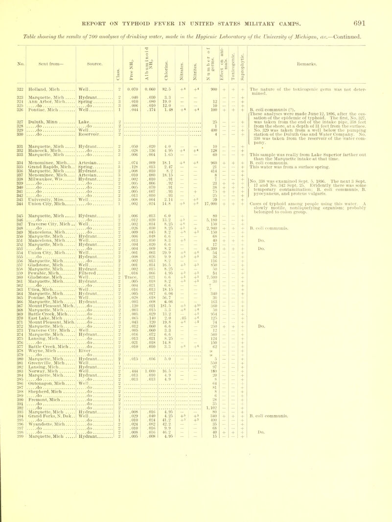 Table showing the results of 700 analyses of drinking ivater, made in the Hygienic Laboratory of the University of Micldgan, elf.—Continued. Sent from— Holland, Mich Marquette, Mich . Ann Arbor, Mich. do Pontiac, Mich Duluth, Minn do do do Marquette, Mich . Hancock, Mich.., Marquette, Mich . Mennminee. Mich... Grand Kai^ids, Mich. Marquette, Mich Menominee, Mich... Milwaukee, Wis do ....do do do University, Miss Union City, Mich Marquette, Mich do Traverse City, Mich.. ....do Mancelona, Mich Marquette. Mich Mancelo!i:i, Mich Marquette, Mich do Union Citv, Mich ....do Marquette, .Mii'h Gladstone, Jlich Marquette. Mieh Pewaliie. Mieh Gladstone, Mieh Marquette, Mich ...do Utica, Mieh Marquette. Jiich Pontine, Mieli Marijuetti', Mii'h Mount l'Ieas;iut,Mieh. Marquette, Mieli Battle Creek, Mich.... East Lake, Mich Motint Pleasant, Mich. Marquette, Mich Traverse City, Mieh .. Marquette, Mich Lansing, Mich do Battle Creek, Mich... Wavne, Mich ....'do Marquette, Mich Greenville, Mich Lansing, Mich Norway, Mich Marquette, Mich do Ontonagon, Mich do Shepherd, Mich do Fremont, Mich do do Marquette, Mich Grand Porks,N. Dak.. do Wvandotte, Mich ...:.do do Marquette, Mich Source. Well. Hydrant. Spring... do... Well Lake do .... Well Reservoir. Hvdrant. ....do... ....do... Artesian. Spring... Hydrant. Artesian. Hvdrant. ..'..do ... do... do... do ... Well do ... Hydrant. do... Well do... do ... Hydrant. Well Hvdrant. .....do ... Well Hydrant. do ... Well Hvdrant. Filtered . Well Hydrant. ...'..do ... Well Hvdrant. W'ell Hvdrant. .....do ... do ... do ... do ... do... do ... Well Hvdrant. do... do... do... River do ... Hvdrant. w'ell Hydrant. Well Hydrant. do... Well do ... do... do ... do ... do... do ... Hvdrant. Well do ... do... do... do... Hydrant. h W z 0^ QJ u Albuminoid NH3. Chlorine. Nitrates. Nitrites. Number of germs. Effect on ani- mals. Toxicogenic. Saprophytic. 0.070 0.060 82.5 +* +* 900 + + .040 .0.30 3.3 + .010 .080 19.0 12 + .006 .010 12.0 10 + .044 .174 1.48 +4 100 + + 25 - - + 1 + 400 - + 4 -f- . 0.50 .020 4.0 10 + .028 . 136 4. 95 + * +* 128 + .006 .004 1. 60 60 + .074 .009 18.1 960 + + + .128 .013 2.47 21 + .008 .010 8.2 414 + .010 .080 18.15 8 _ + . 002 .010 .91 + .005 .006 .92 23 + + + .005 .070 .91 38 + + .005 .007 . 93 + 75 + .013 .010 .93 25 + .008 .004 2.14 20 + ,002 .024 14.8 + ^ 17,000 + .006 .013 6.0 80 .012 .020 13.2 5,180 .002 .0.34 8.25 150 + .026 .030 8. 25 +•'' + 2,940 + + .009 .045 8.2 + '' 150 + .006 .048 6.6 68 + .013 .0.50 8.3 + ' 40 + + .004 .020 6.6 17 + .004 .009 8.2 6,300 + + .001 .003 29.9 + 6 54 .008 .026 9. 9 +^ 36 + .002 .013 8.2 lie + .001 .034 16.5 +^ 850 _ + .002 01.5 8. '^5 .^0 + .016 066 4 95 -1-6 T- 0-6 04 + Trace. .021 6.6 + 5 + ^ 7,500 + .005 018 8 2 -l_5 30 + .004 021 6 6 .016 !oi3 18' 15 .005 .017 6. 06 340 .028 . 018 56.7 30 + .003 U08 6 06 itlo + . 120 021 181 5 _I_5 360 + .003 . 015 .1. 0 _i_6 -t-° + .005 . uzy 954 + .065 140 2 0 .05 J ZD + .043 ]l20 19^8 74 + .012 060 D. D 250 -t- + + .005 !060 3.3 12 + .016 .072 6.6 .560 + .013 .021 8.25 124 + .021 .018 14.8 150 + .010 .010 3.3 62 + DC' + a + .015 .056 5.0 5 + 550 + 97 + .444 1.000 16.5 180 + .013 .010 4.9 20 + .013 .013 4.9 8 + 64 + 81 8 + + 6 + 28 + 35 + 1,102 + .008 .029 .010 .024 .010 .008 .005 . 016 .040 .024 .082 .016 .016 .008 4.95 4.25 41.2 42.2 9.9 46.2 4.95 1111++1 ; 1++1 1 1 1 80 340 400 35 68 40 15 1 + 1 1 ' + 1 + + + + + + + + + Remarks. The nature of the toxicogenic germ was not deter- mined. B. coli communis (?). These analyses were made June 12, 1896, after the ces- sation of the epidemic of typhoid. The lirst. No. 327, was taken from the end of the intake pipe, 358 feet from the shore, at a depth of 31 feet from the surface. No. 329 was taken from a well below the pumping station of the Duluth Gas and Water Company. No. 330 was taken from the reservoir of the water com- pany. This .sample was really from Lake Superior farther out than the Marquette intake at that time. B. coli communis. This water was from a surface spring. No. 338 was examined Sept. 5, 1896. The next 3 Sept. 17 and No. 342 Sept. 25. Evidently there was some temporary contamination; B. coli communis, B. pyocyaneus, and proteus vulgaris. Cases of typhoid among people using this water. A slowly motile, nonliquefying organism; probably belonged to colon group. B. coli communis. Do. Do. Do. B. coli communis. Do.