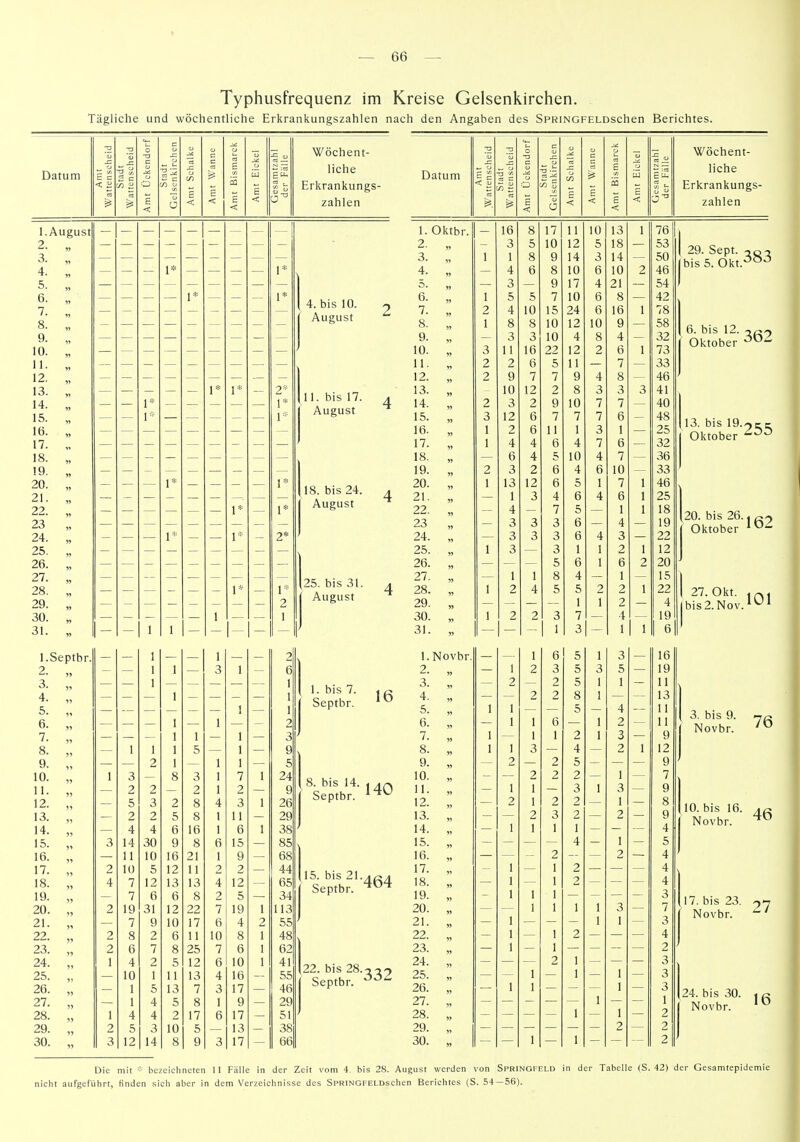 Typhusfrequenz im Kreise Gelsenkirchen. Tägliche und wöchentliche Erkrankungszahlen nach den Angaben des SPRiNGFELDSchen Berichtes. Wöchent- liche Erkrankungs- zahlen 1 1* l.Septbr. 1 1 2 2. 1 1 3 1 6 3. 1 1 4. 11 1 1 5. tt 1 1 1 2 6. 1 7. 1 1 1 3 8. ?i 1 1 1 5 1 9 9. i> 2 1 1 1 5 10. 1? 1 3 8 3 1 7 1 24 11. 2 2 2 1 2 9 12. i> 5 3 2 8 4 3 I 26 13. 2 2 5 8 1 11 29 14. 4 4 6 16 1 6 1 38 15. 51 3 14 30 9 8 6 15 85 16. >■» 11 10 16 21 1 9 68 17. 2 10 5 12 11 2 2 44 18. » 4 7 12 13 13 4 12 65 19. 7 6 6 8 2 5 34 20. yy 2 19 31 12 22 7 19 1 113 21. yy 7 9 10 17 6 4 2 55 22. yy 2 8 2 6 11 10 8 1 48 23. yy 2 6 7 8 25 7 6 1 62 24. yy 1 4 2 5 12 6 10 1 41 25. 10 1 11 13 4 16 55 26. yy 1 5 13 7 3 17 46 27. yy 1 4 5 8 1 9 29 28. yy 1 4 4 2 17 6 17 51 29. yy 2 5 3 10 5 13 38 30. yy 3 12 14 8 9 3 17 66 4. bis 10. August 11. bis 17. August 18. bis 24. August 25. bis 31. August 1. bis 7. Septbr. 8. bis 14. Septbr. 15. bis 21. Septbr. 16 140 464 22. bis 28. Septbr. 332 Datum Amt .Wattenscheid Stadt Wattenscheid Amt Ücl(endort' Stadt Gelsenliirchen Amt Schalke Amt Wanne Amt Bismarck Amt Eickel Gesamtzahl der Fälle 1. Oktbr. 16 17 J 1 10 13 1 76 2. „ 3 5 10 12 5 18 53 3. „ 1 j 8 9 14 3 14 50 4. „ 4 Q 8 10 g 10 2 46 5. 3 9 17 4 21 54 6. „ J 5 5 7 10 g 8 42 7. „ 2 4 10 15 24 g 16 j 78 8. g 8 10 12 10 9 58 9. „ 3 3 10 4 8 4 32 10. „ 3 16 22 1 ^ 2 g 1 73 11. ,i 2 2 6 5 11 7 33 12. „ 2 9 7 7 9 4 8 46 13. 10 12 2 8 3 3 3 41 14.  2 3 2 9 10 7 7 40 15. „ 3 12 6 7 7 7 6 — 48 16. 1 2 6 11 1 3 1 — 25 17. „ 1 4 4 g 4 7 g 32 18. Q 4 5 10 4 7 36 19. 2 3 2 g 4 g in 33 20. 1 1 o u 5 1 7 1 46 21. l J 3 4 g 4 g \ 25 22. „ 4 7 5 1 \ 18 23 „ o a o a o 6 4 19 24. a o 3 a o g 4 3 22 25. 3 3 1 2 \ 12 26. „ 5 g j g 2 20 27. 1 j 8 4 1 15 28. „ j 2 4 5 5 2 2 1 22 29. „ 1 1 2 4 30. 1 2 2 3 7 .-(. ' 19 31. 1 3 1 1 1 6 1. Novbr. 1 K 5 j 3 16 2. ,, ] 2 3 5 3 5 19 3. „ 2 2 5 j 1 1 j 4. 2 Q o j 13 5. 1 1 1 1 o 4 11 11 6. „ j 1 g j 2 11 7. j 1 1 j 2 1 a 9 8. 1 1 O 4. 2 1 12 9. „ 2 2 5 9 10. 2 2 2 1 7 11 j 1 1 a o j 3 9 12. 1 1 9 iL 9 1 1 Q O 13. o 3 2 2 9 14. 1 1 1 4 15. „ 4 1 5 16.  2 2 4 17. 1 1 2 4 18. 1 1 2 4 19. 1 1 1 3 20. 1 1 1 1 3 7 21. „ 1 1 1 3 22. „ 1 1 2 4 23. „ 1 1 2 24. „ 2 1 3 25. „ 1 1 1 3 26. „ 1 1 1 3 27. „ 1 1 28. „ 1 1 2 29. „ 2 2 30. „ 1 1 2 Wöchent- liche Erkrankungs- zahlen 29. Sept. TOT bis 5. Okt.-^^-^ 6. bis 12. Oktober 362 13. bis 19. Oktober 255 20. bis 26. Oktober 162 27. Okt, Ibis 2. Nov. , 101 3. bis 9. Novbr. 10. bis 16. Novbr. 17. bis 23. Novbr. 24. bis 30. Novbr. 76 46 27 16 Die mit * bezeichneten U Fälle in der Zeit vom 4. bis 28. August werden von Sprinofeld in der Tabelle (S. 42) der Gesamtepidemie nicht aufgeführt, finden .sich aber in dem Verzeichnisse des SPRiNGFELDschcn Berichtes (S. 54—56).