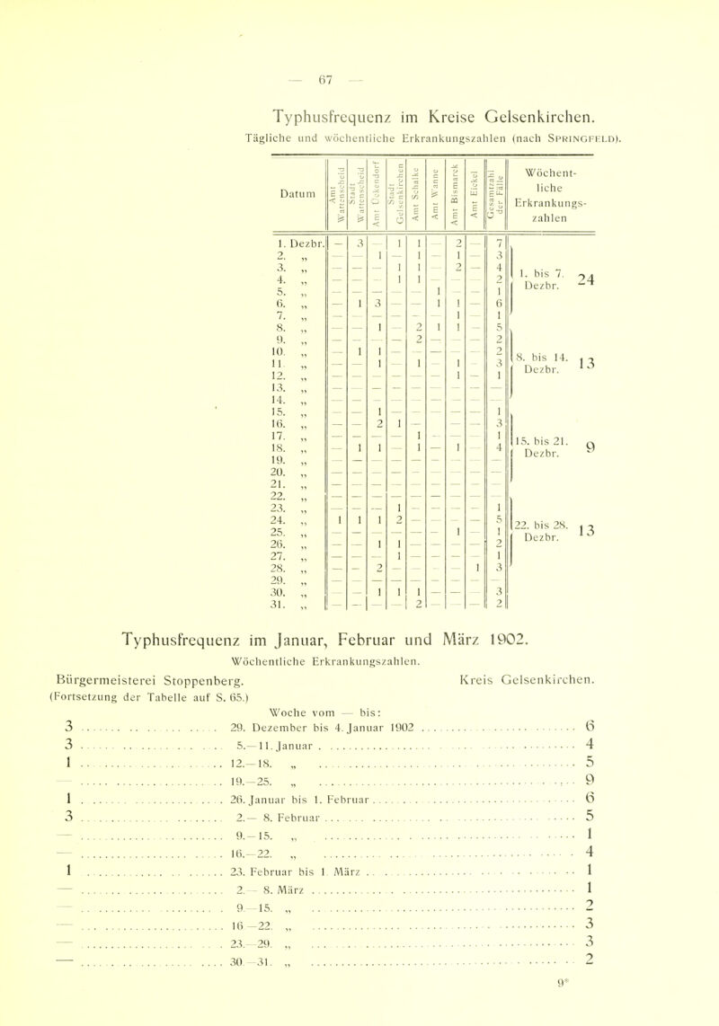 Typhusfrequenz im Kreise Gelsenkirchen. Tägliche und wöchentliche Erkrankungszahlen (nach Springfki.d). Datum 1. Dezbr. 2. 3. 4. 5. 6. 7. 8. 9. 10. 11. 12. 13. 14. 15. 16. 17. 18. 19. 20. 21. 22. 23. 24. 25. 26. 27. 28. 29. 30. 31. Wöchent- liche Erkrankungs- zahlen 1. bis 7. Dezbr. i. bis 14. Dezbr. 15. bis 21. Dezbr. 22. bis 28. Dezbr. 24 13 9 13 Typhusfrequenz im Januar, Februar und März 1902. Wöchentliche Erkrankungszahlen. Bürgermeisterei Stoppenberg. Kreis Gelsenkirchen. (Fortsetzung der Tabelle auf S. 65.) Woche vom — bis: 29. Dezember bis 4. Januar 1902 6 4 5 :.. 9 6 5 . . .. 5.— 11. Januar 12.-18 — 19.-25. „ 1 . 26. Januar bis I. Februar 3 2.— 8. Februar - 9.-15. „ - 16.-22 1 23. Februar bis 1 März 1 4 1 - 8. März 1 9.-15. 16 -22. 23.-29. 30.-31. 9''