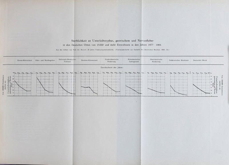 Sterblichkeit an Unterleibstyphus, gastrischem und Nervenfieber in den Deutschen Orten von 15000 und mehr Einwohnern in den Jahren 1877 1901. Aus der Arbeit von Prof. Dr. Mayet: 25 Jahre Todesursachenstatistik. (Vierteljahrshefte zur Statistik des Deutschen Reiches. 1903. III.) Ostsee-KQstenland Oder- und Warthegebiet Sächsisch-MärkisL Tiefland hes Nordsee-Küstenland Niederrheinische Niederung Mitteldeutsches Gebirgsland Oberrheinische Süddeutsches Hochland Niederung Deutsches Reich '^M >»« »41 Ste Hl '5(n  Kn Durchschnitt der Jahre /bl «^^Bl S^'Ol '81 eVea /si »^6 '/m 1 «= *a 0%! 1 Ai « Ak ar/ai Bit. bta,, 57/-. a2,8s B7i, B2j,ß ibb /oi J 1E «. -c -r ^ Ii =1=» 1 .so g.  ° »fi 1 1 § » 1 ^ -  i i = i 1