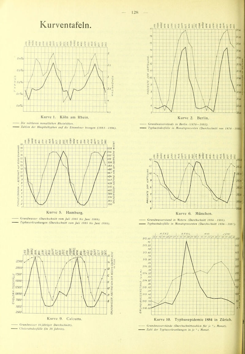 Kurventafeln. Kurve 1. Köln am Rhein. Die mittleren monatlichen Rheinhöllen. Zahlen der Hospitaltyphen auf die Einwohner bezogen (l8S3—lHHb). Kurve 2. Berlin. 3205 Grundwasserstände in Berlin (1870-1885). Typhustodesfälle in Monatsprozenten (Durchschnitt von 1870 - 188S). 5 i ^ uj s ^ S ^ C ? s f V i l [ \ 5sa * 5-45 ^ S32 M 519 ^ S06 I «ao ^ 167 2 ■V28 I 3891 376 I 3« § 350 Kurve 5. Hamburg. Grundwasser (Durchschnitt vom Juli 1885 bis Juni 1888). Typhuserkrankungen (Durchschnitt vom Juli 1885 bis Juni 1888). ^ ^ ^ K< • Cr Kurve 9. Calcutta. Grundwasser (fi jähriger Durchschnitt). Chuleratodesfälle (in 38 Jahren). 5« JAN. FEBR. MÄRZ APR. JUNI. JULI. Aue. SEPT. OCT. NOV. DEC. t t \ 5m\ 5f£e Kurve 6. München. Grundwassersland in .Metern (Durchschnitt 1856-1885). Typhustodesfälle in Monatsprozenten (Durchschnitt 1856-1885). Kurve 10. Typhusepidemie 1884 in Zürich. Grundwasserstände (Durchschnittszahlen für je ' 3 Monat). Zahl der Typhuserkrankungen in je ' .1 Monat. f