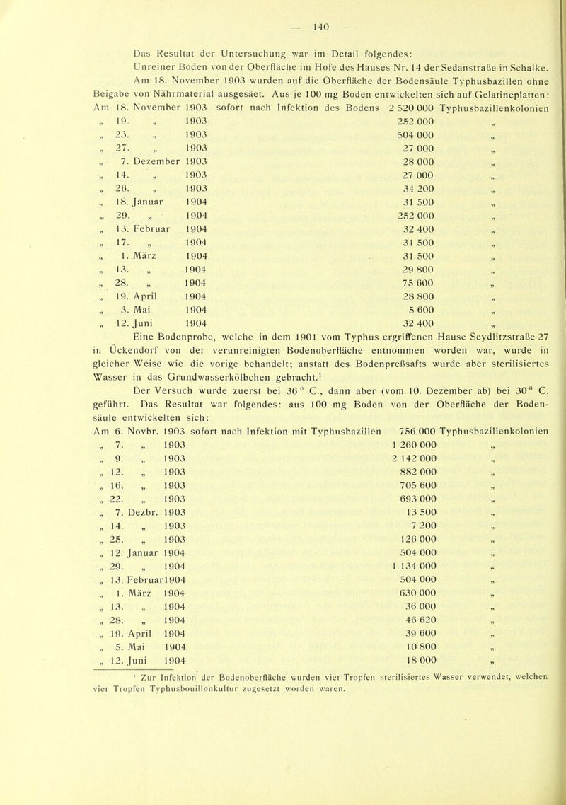 Das Resultat der Untersuchung war im Detail folgendes: Unreiner Boden von der Oberfläche im Hofe des Hauses Nr. 14 der Sedanstraße in Schalke. Am 18. November 1903 wurden auf die Oberfläche der Bodensäule Typhusbazillen ohne Beigabe von Nährmaterial ausgesäet. Aus je 100 mg Boden entwickelten sich auf Gelatineplatten: Am 18. November 1903 sofort nach Infektion des Bodens 2 520 000 Typhusbazillenkolonien 1 n 1 y. »> 1903 1 r ^ f\f\f\ 252 000 » dJ. 1 yu3 (\ A f\r\c\ 504 000 ^ 1. 1 yu3 27 000 » •7 Dezember I yo3 28 000 1 A 1 4. \ C\C\ 2 1 yuo 27 000 VI 1 yuo » 1 8. Januar 1 yu4 31 500 on zy 1 yu4 252 ÜÜO 1» 13. Februar iyo4 32 400 17. 1904 31 500 »» 1. März 1904 31 500 » 13. 1904 29 800 28. 1904 75 600 « 19. April 1904 28 800 3. Mai 1904 5 600 » 12. Juni 1904 32 400 Eine Bodenprobe, welche in dem 1901 vom Typhus ergriffenen Hause Seydlitzstraße 27 in Uckendorf von der verunreinigten Bodenoberfläche entnommen worden war, wurde in gleicher Weise wie die vorige behandelt; anstatt des Bodenpreßsafts wurde aber sterilisiertes Wasser in das Grundwasserkölbchen gebracht.' Der Versuch wurde zuerst bei 36 G., dann aber (vom 10. Dezember ab) bei 30 C. geführt. Das Resultat war folgendes: aus 100 mg Boden von der Oberfläche der Boden- säule entwickelten sich: Am 6. Novbr. 1903 sofort nach Infektion mit Typhusbazillen 1903 7. 9. 12. 16. 22. 7. 14. 25. Dezbr. 1903 1903 1903 1903 1903 1903 1903 12. Januar 1904 29. „ 1904 13. Februarl904 1. März 1904 13. „ 1904 28. „ 1904 19. April 1904 5. Mai 1904 12. Juni 1904 756 000 Typhusbazillenkolonien 1 260 000 2 142 000 882 000 705 600 693 000 13 500 7 200 126 000 504 000 1 134 000 504 000 630 000 36 000 46 620 39 600 10 800 18 000 ' Zur Infektion der Bodenoberfläche wurden vier Tropfen sterilisiertes Wasser verwendet, welchen vier Tropfen Typhusboiiillonkultiir zugesetzt worden waren.