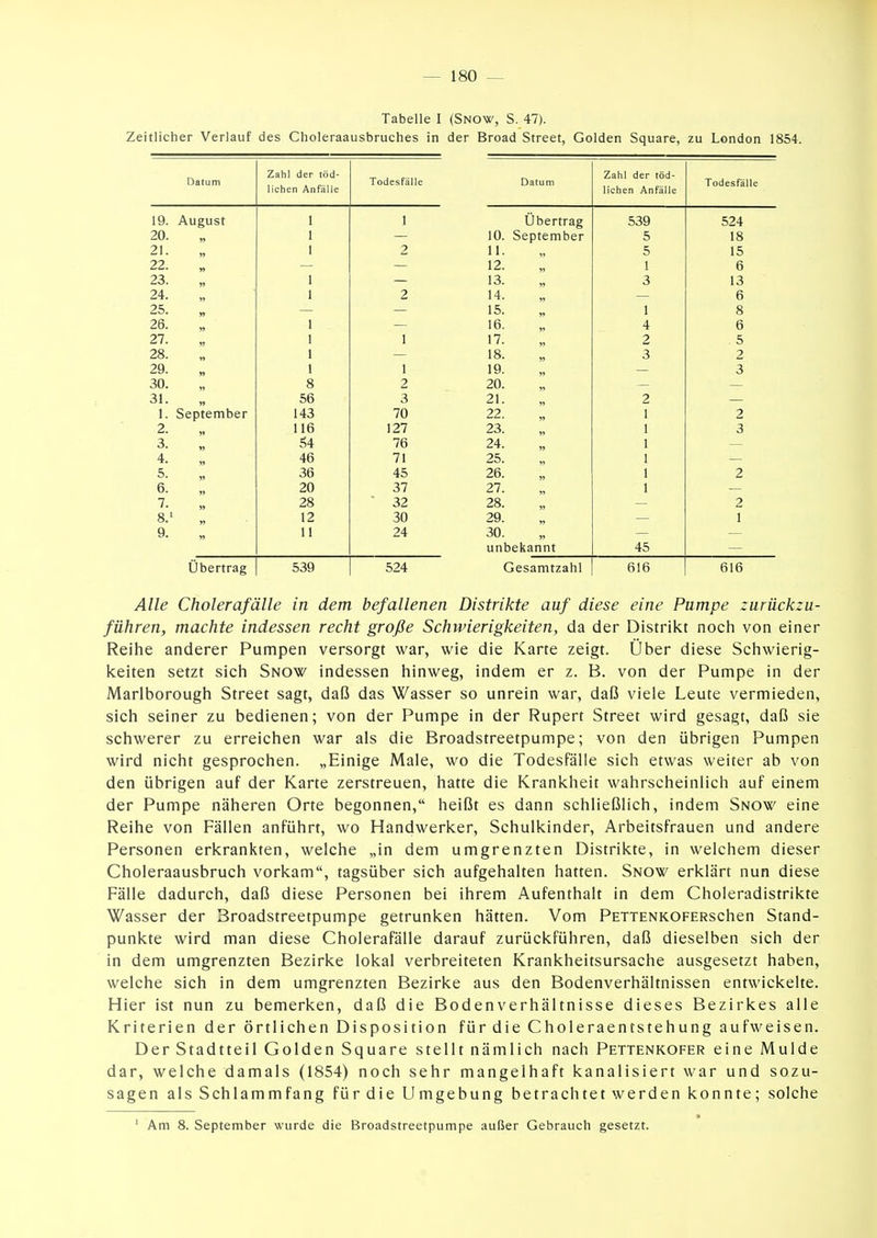 Tabelle I (Snow, S. 47). tlicher Verlauf des Choleraausbruches in der Broad Street, Golden Square, zu London 1 Datum Zahl der töd- Todesfälle Zahl der töd• lichen Anfälle Datum Todesfälle liehen AnFä 11 e t Q August } 1 1 U oertrag ^9A vt 10. September 0 1 i o C1. c. 11. „ c 0 1 99 C.C •n 1 1 O 9^ lo. „ 0 1 o 9J. » ■y 14. „ A O 9=; 1 c lO. „ 1 1 c o 9fi » j ID. „ O 97 ! 1 1 1 7 1 /. „ c O 9ß 1 Q lo. 0 9 9Q vt : 1 1 1Q ■y o ou. Q o 31. 56 3 21. 2 1. September 143 70 22! 9 2. 116 127 23. O 3. v> 54 76 24. 4. 46 71 25. 5. 36 45 26. 2 6. )> 20 37 27. 7. i) 28 ■ 32 28. 2 8.^ 12 30 29. 1 9. 11 24 30. unbekannt 45 Übertrag 539 524 Gesamtzahl 616 616 i4/Ze Cholerafälle in dem befallenen Distrikte auf diese eine Pumpe zurückzu- führen, machte indessen recht große Schwierigkeiten, da der Distrikt noch von einer Reihe anderer Pumpen versorgt war, wie die Karte zeigt. Über diese Schwierig- keiten setzt sich Snow indessen hinweg, indem er z. B. von der Pumpe in der Marlborough Street sagt, daß das Wasser so unrein war, daß viele Leute vermieden, sich seiner zu bedienen; von der Pumpe in der Rupert Street wird gesagt, daß sie schwerer zu erreichen war als die Broadstreetpumpe; von den übrigen Pumpen wird nicht gesprochen. „Einige Male, wo die Todesfälle sich etwas weiter ab von den übrigen auf der Karte zerstreuen, hatte die Krankheit wahrscheinlich auf einem der Pumpe näheren Orte begonnen, heißt es dann schließlich, indem Snow eine Reihe von Fällen anführt, wo Handwerker, Schulkinder, Arbeitsfrauen und andere Personen erkrankten, welche „in dem umgrenzten Distrikte, in welchem dieser Choleraausbruch vorkam, tagsüber sich aufgehalten hatten. Snow erklärt nun diese Fälle dadurch, daß diese Personen bei ihrem Aufenthalt in dem Choleradistrikte Wasser der Broadstreetpumpe getrunken hätten. Vom PETTENKOFERschen Stand- punkte wird man diese Cholerafälle darauf zurückführen, daß dieselben sich der in dem umgrenzten Bezirke lokal verbreiteten Krankheitsursache ausgesetzt haben, welche sich in dem umgrenzten Bezirke aus den Bodenverhältnissen entwickelte. Hier ist nun zu bemerken, daß die Bodenverhältnisse dieses Bezirkes alle Kriterien der örtlichen Disposition für die Choleraentstehung aufweisen. Der Stadtteil Golden Square stellt nämlich nach Pettenkofer eine Mulde dar, welche damals (1854) noch sehr mangelhaft kanalisiert war und sozu- sagen als Schlammfang für die Umgebung betrachtet werden konnte; solche ' Am 8. September wurde die Broadstreetpumpe außer Gebrauch gesetzt.