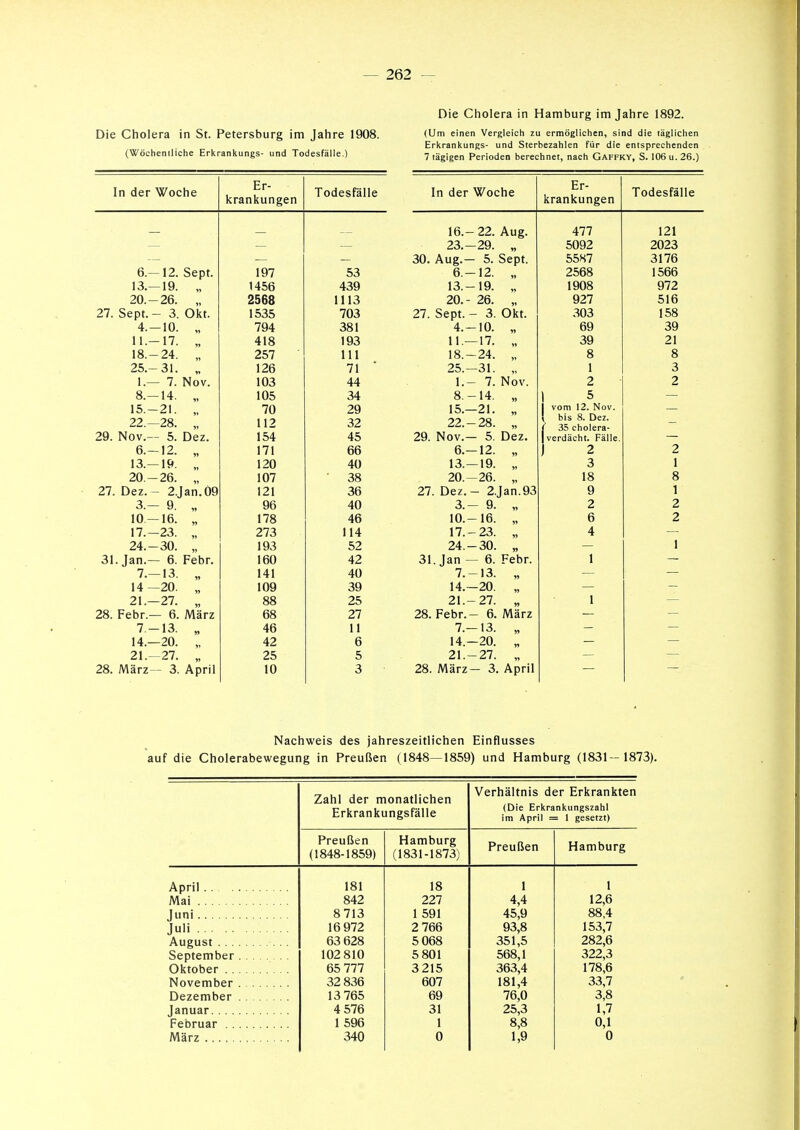 Die Cholera in Hamburg im Jahre 1892. Die Cholera in St. Petersburg im Jahre 1908. (Um einen Vergleich zu ermöglichen, sind die täglichen Erkrankungs- und Sterbezahlen für die entsprechenden (Wöchenlliche Erkrankungs- und Todesfälle.) 7 iggig^n Perioden berechnet, nach Gaffky, S. 106 u. 26.) In der Woche Er- krankungen Todeställe In der Woche Er- krankungen Todesralle 1 fi — Ä ii(r 1 u.— CC /\UH. 477 121 oxjijc 30. Aug.— 5. Sept. 55S7 3176 R 10 Qpnt vi. 1^. OCUl. 1 / oo Q 12. 2568 1566 13_ 19 1456 439 13 _ 19. 1908 972 20. —26. AU HO 1 1 1 o 927 516 1535 70 ^ ct. OC^l. O. WAL. 303 158 4. —10. 7Q4. 381 4._]0. „ 69 39 11 17 41S T lo 1 tJO 11 17. 39 21 18.— 24. 257 1 1 1 Iii 18. —24. g 8 25.— 31. 1 ?R 1 71 25. 31. 1 3 1_ 7_ Nov. 1 1 KJO 44. 1.— 7. Nov. 2 2 8_ 14 105 ^4 S —14 O. lt. „ 1 5 1 15. —21. 70 15. 21. vom 12. Nov. CO. „ 119 1 1 w bis 8. Dez. 35 cholera- ?C1 Nnv 5: r>p7 ^. ilUV. 0. LJC£. 1 =ld 1 ot 4=; verdächt. Fälle. 6.—12. 171 66 6 —12 U. 1^. 2 2 13. 19 120 40 13. 19. 3 1 20. —26. 107 38 20.—26. „ 18 8 ?7 Hf»? — 7 Inn OQ 1 ?1 ^fi ov> ?7 np7 — ? Tan 9 1 3.— 9. „ 96 40 3.- 9. „ 2 2 10.—16. „ 178 46 10.—16. „ 6 17.—23. „ 273 114 17.-23. „ 4 24.-30. „ 193 52 24.-30. „ 1 31. Jan.— 6. Febr. 160 42 31. Jan — 6. Febr. 1 7.-13. „ 141 40 7.-13. „ 14 -20. „ 109 39 14.—20. „ 21.—27. „ 88 25 21.-27. „ 1 28. Febr.— 6. März 68 27 28. Febr.- 6. März 7.-13. „ 46 11 7.-13. „ 14.—20. „ 42 6 14.—20. „ 21. 27. „ 25 5 21.-27. „ 28. März— 3. April 10 3 28. März— 3. April Nachweis des jahreszeitlichen Einflusses auf die Cholerabewegung in Preußen (1848—1859) und Hamburg (1831-1873). Zahl der monatlichen Erkrankungsfälle Preußen (1848-1859) Hamburg (1831-1873) Verhältnis der Erkrankten (Die Erkrankungszahl im April = 1 gesetzt) Preußen Hamburg April 181 Mai 842 Juni 8 713 Juli 16 972 August 63 628 September 102 810 Oktober 65 777 November 32 836 Dezember 13 765 Januar 4 576 Februar 1 596 März 340 18 227 1 591 2 766 5 068 5 801 3215 607 69 31 1 0 1 4,4 45,9 93,8 351,5 568,1 363,4 181,4 76,0 25,3 8,8 1,9 1 12,6 88,4 153,7 282,6 322,3 178,6 33,7 3,8 1,7 0,1 0