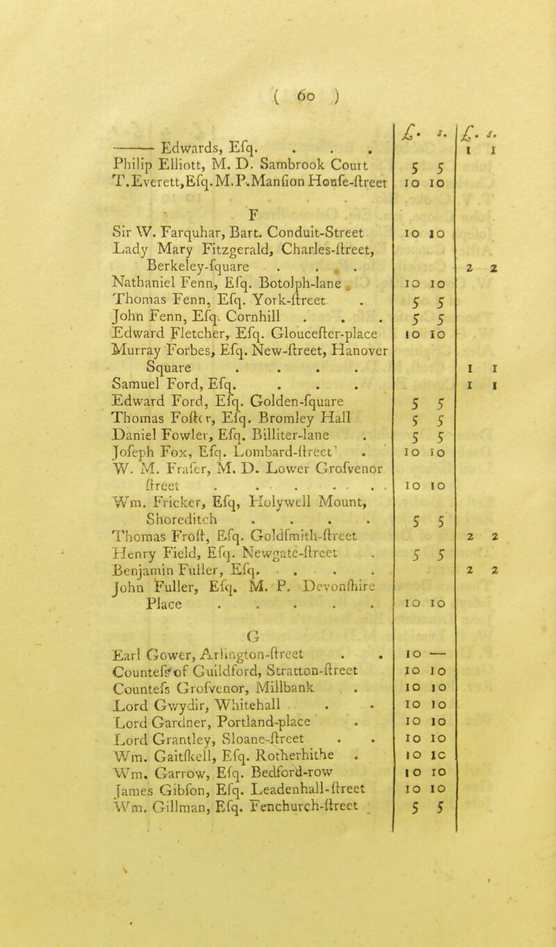 Edwards, Efq. Philip Elliott, M. D. Sambrook Court T.Everctt.Efq.M.P.ManfionHonfe-ftreet Sir \V. Farquhar, Bart. Conduit-Street Lady Mary Fitzgerald, Charles-ilreet, Berkeley-fquare . ... Nathaniel Fenn, Efq. Botolph-lane .. Thomas Fenn, Efq. York-ureec John Fenn, Efq. Cornhill Edward Fletcher, Efq. Gloucefter-place Murray Forbes, Efq. New-ftreet, Hanover Square .... Samuel Ford, Efq. Edward Ford, Efq. Golden-fquare Thomas Folhr, Efq. Bromley Hall Daniel Fowler, Efq. BilliterJane Jofeph Fox, Efq. Lombard-llreet W. M. Frafer, M. D. Lower Grofvenor ftreet . . . , . . Wm. Frickcr, Efq, Holywell Mount, Shoreditch .... Thomas Froft, Efq. Goldfmith-ftreet Henry Field, Efq. Newgate-ftreet Benjamin Fuller, Efq. . . John Fuller, Efq. M. P. Devon/hire Place ..... Earl Gower, Arlington-ftrcet Countefs'of Guildford, Stratton-ftreet Countefs Giofvcnor, Millbank Lord Gv/ydir, Whitehall Lord Gardner, Portland-place Lord Grantley, Sloane-flrcet Wm. Gaitfliell, Efq. Rotherhithe . Wm. Garrow, Efq. Bedford-row James Gibfon, Efq. Leadenhall-llreet Wm. Gillman, Efq. Fenchurch-ftreet s. 5 5 lO lO lO lO lO lO 5 5 5 5 lO lO S 5 5 S 5 5 lO lO lO lO 5 5 5 5 lO lO lO lO lO lO lO lO lO lO lO lO lO lO JC I O lO lO lO 5 5