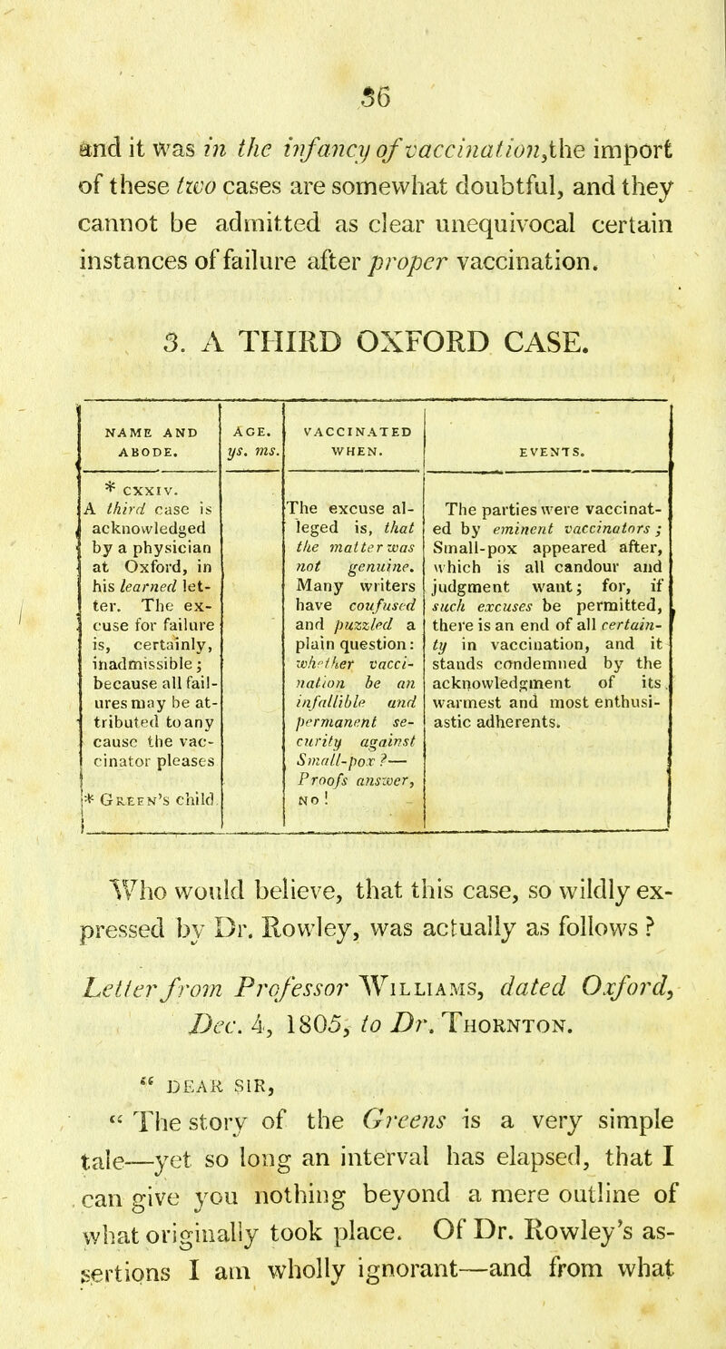 56 and it was in the infancy of vaccinal ion ^ihe import of these tivo cases are somewhat doubtful, and they cannot be admitted as clear unequivocal certain instances of failure after proper vaccination» 3. A THIRD OXFORD CASE. NAME AND ABODE. AGE. ys. ms. VACCINATED WHEN. EVENTS. * CXXIV. A third case is acknowledged by a physician at Oxford, in his learned let- ter. The ex- cuse for failure is, certainly, inadmissible; because all fail- ures may be at- tributed to any cause the vac- cinator pleases * Green's child } - The excuse al- leged is, that the matter was not genuine. Many writers have confused and puzzled a plain question: xvhcther vacci- nation be an infallible and permanent se- curity against Small-pox ?— Proofs answer, NO i The parties were vaccinat- ed by eminent vaccinators ; Small-pox appeared after, which is all candour and judgment want; for, if such excuses be permitted, there is an end of all certain- ty in vaccination, and it stands condemned by the acknowledgment of its. warmest and most enthusi- astic adherents. Who would believe, that this case, so wildly ex- pressed by Dr. Rowley, was actually as follows } hetierfrom Professor Williams, dated Oxford^ Dec.A<, 1805,Z)r, Thornton.  DEAR SIR, The story of the Greens is a very simple tjile-—yet so long an interval has elapsed, that I .can give you nothing beyond a mere outline of what originally took place. Of Dr. Rowley's as- sertions I am wholly ignorant—and from what
