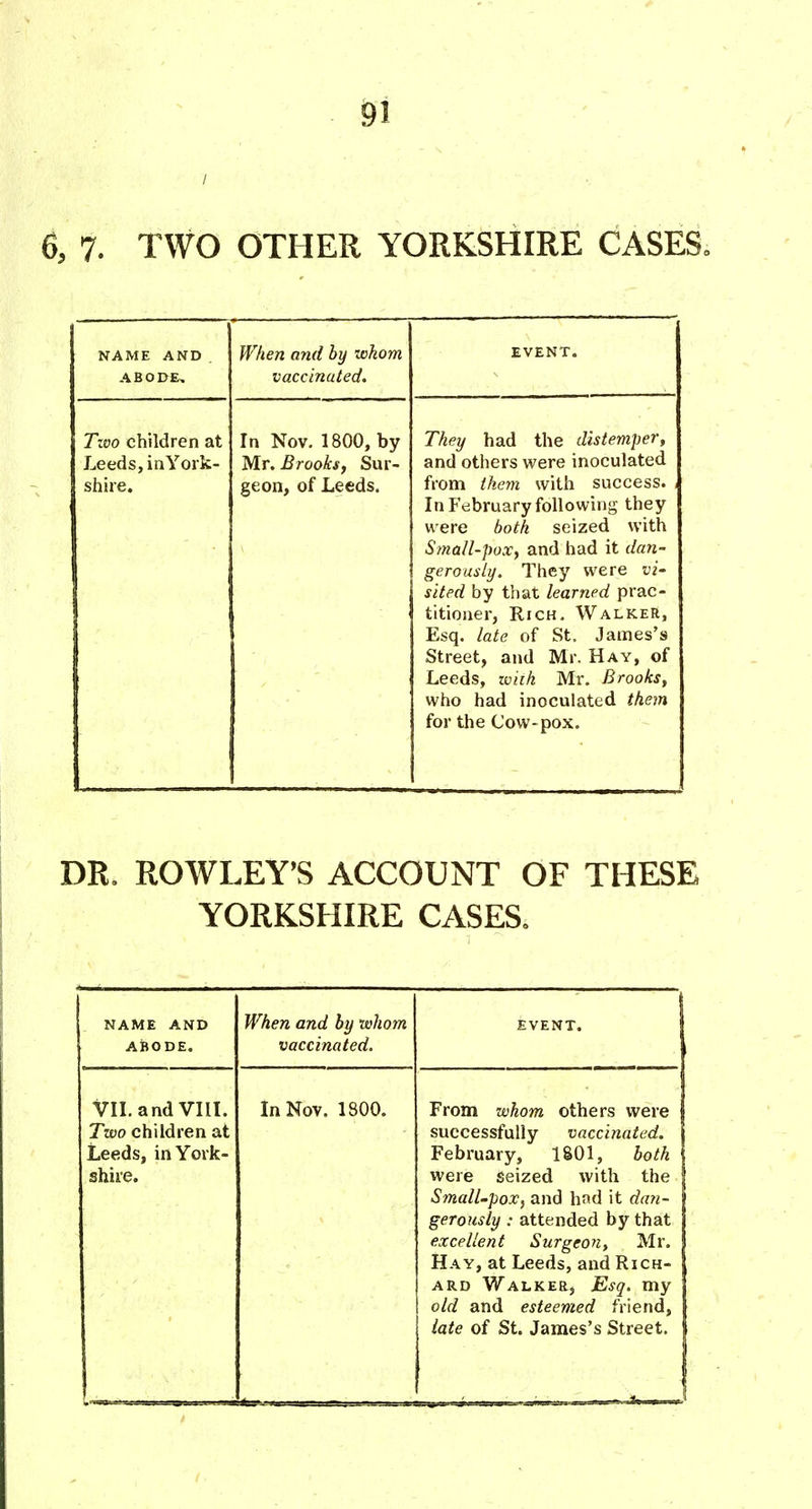 / 6, 7. TWO OTHER YORKSHIRE CASES. NAME AND ABODE, When and by whom vaccinated. EVENT. Tivo children at Leeds, inYork- shire. In Nov. 1800, by Mr. Brooks, Sur- geon, of Leeds. They had the distemper^ and others were inoculated from ihem with success. In February following they uere both seized with Small-pox, and had it dan- gerously. They were vi- sited by that learned prac- titioner, Rich. Walker, Esq. late of St, James's Street, and Mr. Hay, of Leeds, wiih Mr. Brooks, who had inoculated them for the Cow-pox. DR. ROWLEY'S ACCOUNT OF THESE YORKSHIRE CASES. NAME AND When and by whom ■ SVENT. ABODE. vaccinated. Vn.and Via. In Nov. 1800. From whom others were Two children at successfully vaccinated. Leeds, in York- February, 1801, both shire. were seized with the Small-pox, and had it dan- gerously : attended by that excellent Surgeon, Mr. Hay, at Leeds, and Rich- ard Walker, Esq. my old and esteemed friend, late of St. James's Street.