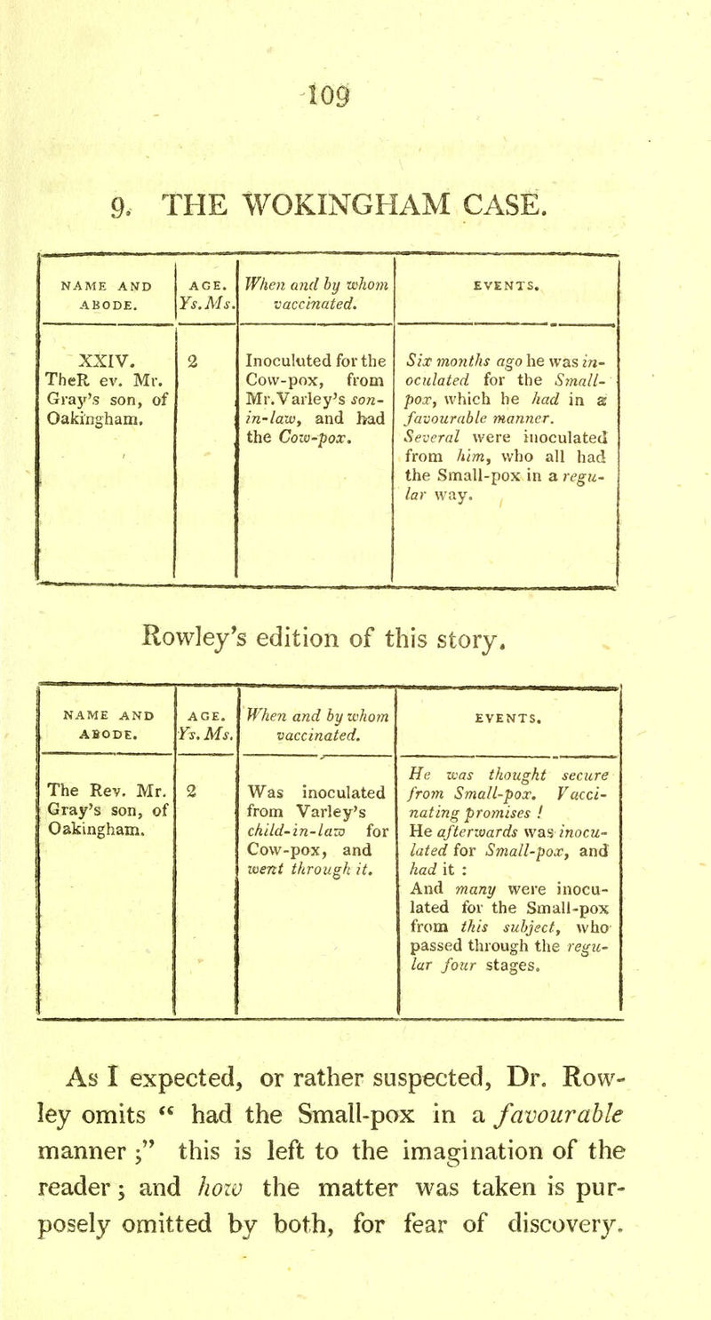 9. THE WOKINGHAM CASE. NAME AND ABODE. AGE. Ys.Ms. When and by whom vacc'mated. EVENTS. XXIV. TheR ev. Mr. Gray's son, of Oakingham, 2 Inoculuted for the Cow-pox, from Mr.Varley's son- in-IaWy and had the Coiv-pox. Six months ago he was in- oculated for the Small- pox, which he had in as favourable manner. Several were inoculated from him, who all had the Small-pox in a regu- lar way. ^ Rowley's edition of this story. NAME AND ABODE. AGE. Yy.Ms. When and by whom vaccinated. EVENTS. The Rev. Mr. Gray's son, of Oakingham. 2 Was inoculated from Varley's child-in-la:x} for Cow-pox, and went through it. He was thought secure from Small-pox. Vacci- nating promises ! He afterwards was inocu- lated for Small-poXf and had it : And many were inocu- lated for the Small-pox from this suhjecty who passed through the regu- lar four stages. As I expected, or rather suspected, Dr. Row- ley omits  had the Small-pox in a favourable manner this is left to the imagination of the reader; and hozv the matter was taken is pur- posely omitted by both, for fear of discovery.