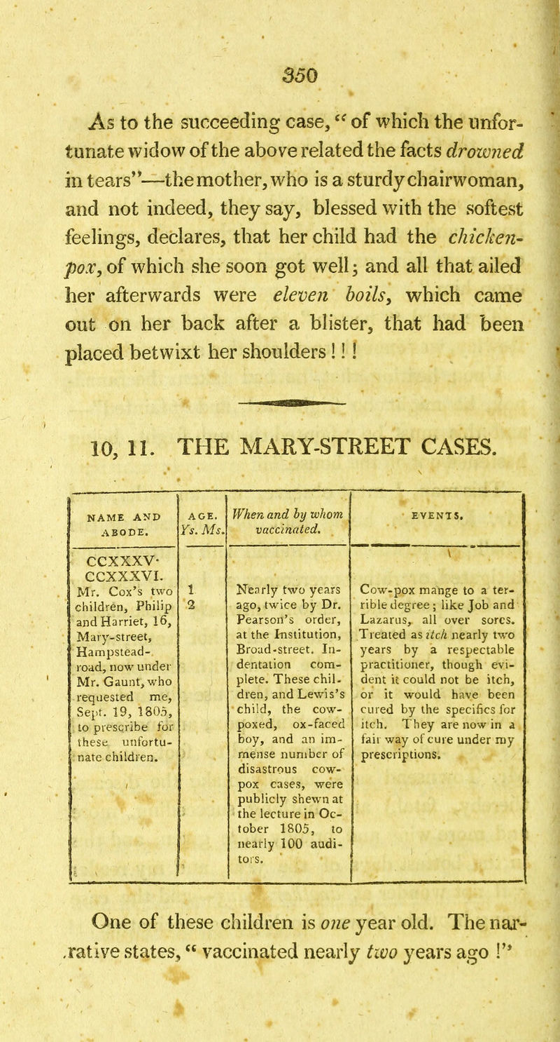 850 As to the succeeding case, of which the unfor- tunate widow of the above related the facts drowned in tears'*—the mother, who is a sturdy chairwoman, and not indeed, they say, blessed with the softest feelings, declares, that her child had the chicken- pox, which she soon got well; and all that ailed her afterwards were eleven boils, which came out on her back after a blister, that had been placed betwixt her shoulders! 1! 10, 11. THE MARY-STREET CASES. NAME AND ABODE. AGE. Ys. Ms. When, and by whom vaccinated. • EVENTS. ccxxxv- CCXXXVI. Mr. Cox's two children, Philip and Harriet, 16, Mary-street, Hampstead- road, now under Mr. Gaunt, who requested me, Sept. 19, 1803, . to prescribe for these unfortu- nate children. 1 1 2 Nearly two years ago, twice by Dr. Pearson's order, at the Institution, Broad-street. In- dentation com- plete. These chil- dren, and Lewis's child, the cow- poxed, ox-faced boy, and an im- mense number of disastrous cow- pox cases, were publicly shewn at the lecture in Oc- tober 1805, to nearly 100 audi- tors. \ Cow-pox mange to a ter- rible degree ; like Job and Lazarus, all over sores. Treated as itch nearly two years by a respectable practitioner, though evi- dent it could not be itch, or it would have been cured by the specifics for itch. They are now in a fail way of cure under my prescriptions. ■ One of these children is one year old. The nar- .rative states, vaccinated nearly two years ago !'*