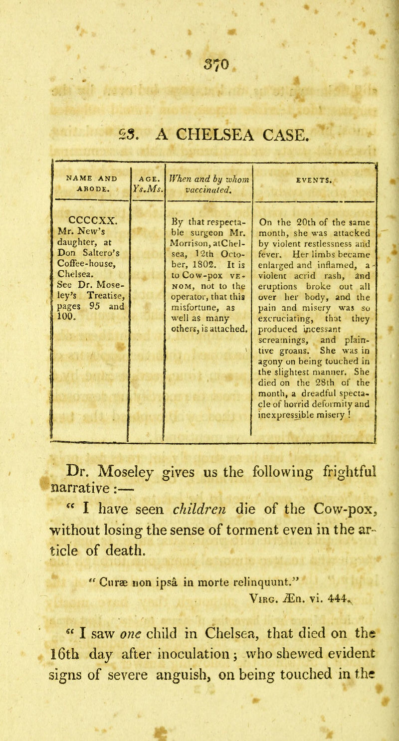 A CHELSEA CASE. NAME AND ABODE. AGE. Ys.Ms. When and by whom vaccinaied. EVENTS. ccccxx. Mr. New's daughter, at Don Saltero's Coffee-house, Chelsea. Occ JL/l, iVlOsC — ley's Treatise, pages 95 and 100. By that respecta- ble surgeon Mr. Morrison, atChel- sea, 12th Octo- ber, 1802. It is to Cow-pox VE- NOM, not to the operator, that this misfortune, as well aS many others, is attached. On the 20th of the same month, she was attacked by violent restlessness and fever. Her limbs became enlarged and inflamed, a - violent acrid rash, and eruptions broke out all over her body, and the pain and misery was so excruciating, that they produced i/icessant screamings, and plain- tive groans. She was in agony on being touched in the slightest manner. She died on the 28th of the month, a dreadful specta- cle of horrid deformity and inexpressible misery ! j Dr. Moseley gives us the following frightful narrative:—  I have seen cJiildren die of the Cow-pox, without losing the sense of torment even in the ar- tide of death.  Curae iion ipsa in morte relinquiint.'* ViRG. Mn. vi. 444.,  I saw one child in Chelsea, that died on the I6th day after inoculation , who shewed evident signs of severe anguish, on being touched in the