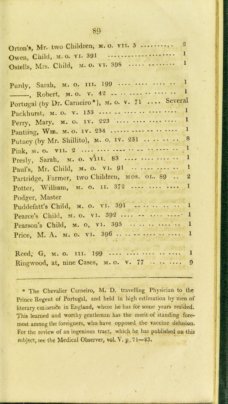 8Q Orton's, Mr. two Children, m. o. vii. 5 t. Owen, Child, m. o. Yi. 391 1 Osteite, Mrs. Child, m. o. vi. 398 1 Purdy, Sarah, m. o. hi. 199 .•• 1 , Robert, m. o. v. 42 1 Portugal (by Dr. Carneiro*), m. o. v. 71 Several Packhurst, m. o. v. 153 Perry, Mary, m. o. iv. 223 .. 1 Pantiing, Wm. m. o. iv. 234 1 Putney (by Mr. Shillito), m. o. iv. 231 8 Pink, m. o. vn. 2 1 Presly, Sarah, sc. o. vin. 83 .... 1 Paul's, Mr. Child, m. o. vi. 91 * Partridge, Farmer, two Children, mos. ol. 89 • • 2 Potter, William, m. o. ii. 372 1 Podger, Master Puddefatt's ChiJd, m. o. vi. 391 *. 1 Pearce's Child, m. o. vi. 392 - 1 Pearsons Child, m. o, vi. 395 1 Price, M. A. m. o. vi. 396 1 Reed, G, m. o. hi. 199 ' 1 Ringwood, at, nine Cases, m.o. v. 77 • 9 * The Chevalier Carneiro, M. D. travelling Physician to the Prince Regent of Portugal, and held in high estimation by men of literary eminence in England, where he has for some years resided. This learned and worthy gentleman has the merit of standing fore- most among the foreigners, who have opposed the vaccine delusion. For the review of an ingenious tract, which he has published on this