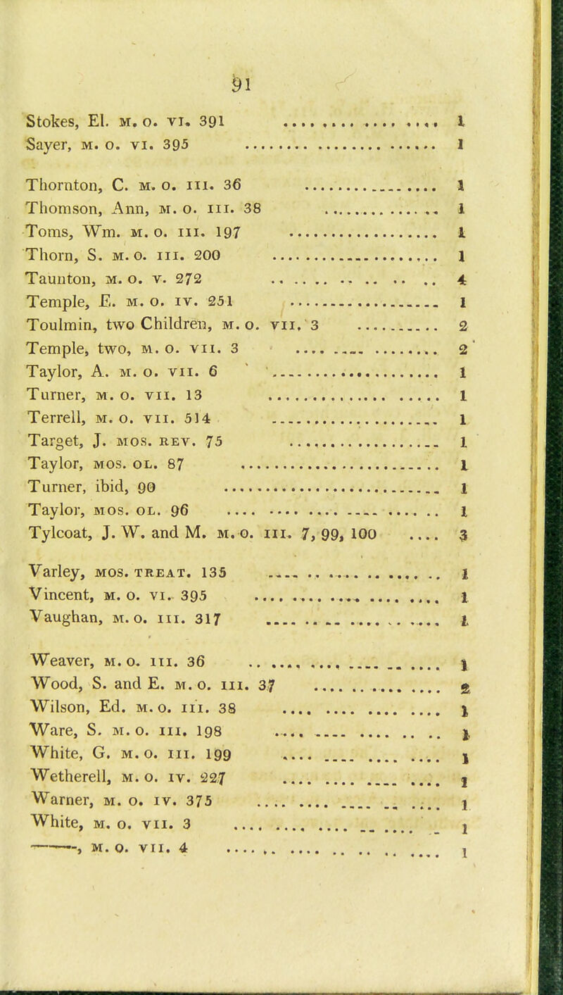 Stokes, El. m. o. vi. 391 I Sayer, m. o. vi. 395 1 Thornton, C. m. o. in. 36 I Thomson, Ann, m. o. hi. 38 1 Toms, Wm. m. o. hi. 197 1 Thorn, S. m. o. hi. 200 1 Taunton, m. o. v. 272 . 4 Temple, £. m. o. iv. 251 , I Toulmin, two Children, m. o. vii, 3 2 Temple, two, m. o. vii. 3 2 Taylor, A. m. o. vii. 6 ' ' 1 Turner, m. o. vii. 13 1 Terrell, m. o. vii. 514 1 Target, J. mos. rev. 75 1 Taylor, mos. ol. 87 I Turner, ibid, 99 1 Taylor, mos. ol. 96 I Tylcoat, J. W. and M. m. 0. 111. 7, 99, 100 3 Varley, mos. treat. 135 .. 1 Vincent, m. o. vi. 395 1 Vaughan, m. o. in. 317 1 Weaver, m. o. 111. 36 , j Wood, S. and E. m. o. hi. 37 % Wilson, Ed. m. 0. 111. 38 % Ware, S. m. o. in. 198 j, White, G. m. o. in. 199 .... I Wetherell, m. o. iv. 227 1 Warner, m. o. iv. 375 : .... j White, m. o. vii. 3 1 , M. O. VII. 4 1