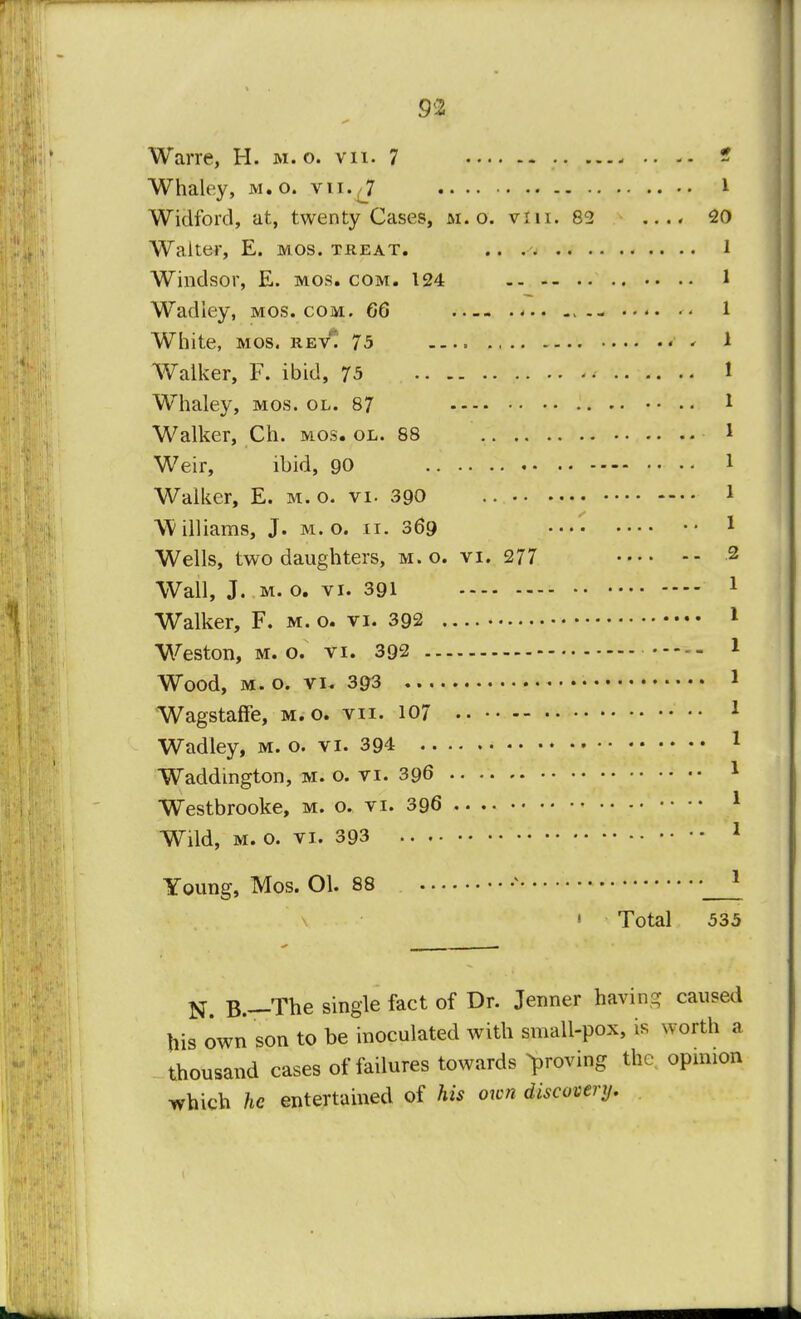 Warre, H. m. o. vii. 7 * Whaley, m. o. vi i. 7 1 Widford, at, twenty Cases, m. o. vin. 82 .... 20 Walter, E. mos. treat. .. Windsor, E. mos. com. 124 Wadley, mos.com. GG ..- , White, mos. rev* 75 —. ., Walker, F. ibid, 75 « Whaley, mos. ol. 87 Walker, Ch. mos. ol. 88 Weir, ibid, 90 Walker, E. m. o. vi- 390 Williams, J. m. o. n. 369 Wells, two daughters, m.o. vi.277 Wall, J. m. o. vi. 391 Walker, F. m. o. vi. 392 Weston, m.o. vi. 392 — Wood, m. o. vi. 393 • Wagstaffe, m.o. vii. 107 Wadley, m. o. vi. 394 Waddington, m. o. vi. 396 Westbrooke, m. o. vi. 396 Wild, m. o. vi. 393 Young, Mos. 01. 88 ' Total 535 N B.—The single fact of Dr. Jenner havin- caused his own son to he inoculated with small-pox, is worth a thousand cases of failures towards proving the opinion which he entertained of his own discovery.