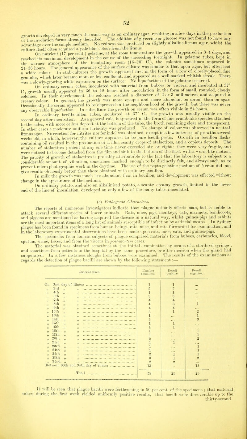 growth developed in very much the same way as on ordinary agar, resulting in a few days in tlie production of the involution forms already described. The addition of glycerine or glucose was not found to have any advantage over the simple medium. No redness was produced on slightly alkahne litmus agar, whilst the culture ftself often acquired a pale-blue colour from the litmus. On nutrient (17 per cent.) gelatine, at the room temperature the growth appeared in 3-4 days, and reached its maximum development in the course of the succeeding fortnight. In gelatine tubes, kept in the warmer atmosphere of the incubating room (16-20° C), the colonies sometimes appeared in 24-36 hours. The general appearance of the surface culture was similar to that upon agar, but often had a white colour. In stab-cultures the growth appeared first in the form of a row of closely-placed, fine granules, which later became more or less confluent, and appeared as a well-marked whitish streak. There was a slowly-growing white expansion on the surface. No liquefaction of the gelatine occurred. On ordinary serum tubes, inoculated with material from buboes or viscera, and incubated at 37° C, growth usually appeared in 36 to 48 hours after inoculation in the form of small, rounded, cloudy colonies. In their development the colonies reached a diameter of 2 or 3 millimetres, and acquired a creamy colour. In general, the growth was more opaque and more abundant on serum than on agar. Occasionally the serum appeared to be depressed in the neighbourhood of the growth, but there was never any observable hquefaction. In subculture the growth on serum was often visible in 24 hours. In ordinary beef-bouillon tubes, incubated at 37° C, the growth was usually visible on the second day after incubation. As a general rule, it appeared in the form of fine crumb-like spicules attached to the sides, with more or less deposit at the bottom of the tube, the broth remaining clear and transparent. In other cases a moderate uniform turbidity was produced. No change of colour was ob5erved in neutral litmus agar. No reaction for nitrites nor for indol was obtained, except in a few instances of growths several weeks ofd, in which, however, the culture appeared to be pure bacilli pestis. Growth in bouillon flasks containing- oil resulted in the production of a film, scanty crops of stalactites, and a copious deposit. The number of stala'ctites present at any one time never exceeded six or eight ; they were very fragile, and were noticed to become detached from the film and sink to the bottom of the flask with a worm-like motion. The paucity of growth of stalactites is probably attributable to the fact that the laboratory is subject to a considerable amount of vibration, sometimes marked enough to be distinctly felt, and always such as to prevent micro-photographic work in the daytime. The use of the pepto-gelatinc medium of Yersin did not give results obviously better than those obtained with ordinary bouillon. In milk the growth was much less abundant than in bouillon, and development was eficcted without change in the appearance of the medium. On ordinary potato, and also on alkalinised potato, a scanty creamy growth, limited to the lower end of the line of inoculation, developed on only a few of the many tubes inoculated. (c) Pathogenic Characters. The reports of numerous investigators indicate that plague not only affects man, but is liable to attack several different species of lower animals. Rats, mice, pigs, monkeys, cats, marmots, bandicoots, and pigeons are mentioned as having acquired the disease in a natural way, wliilst guinea-pigs and rabbits are the most important items of a long list of animals susceptible of infection by artificial means. In Sydney plague has been found in specimens from human beings, rats, mice, and cats forv/arded for examination, and in the laboratory experimental observations have been made upon rats, mice, cats, and guinea-pigs. The specim.ens from human subjects of plague comprised materials from buboes, carbuncles, blood, sputum, urine, foeces, and from the viscera in post-morte^n cases. The material was obtained sometimes at the initial examination by means of a sterilised syringe ; and sometimes from patients in the hospital by the same procedure, or after incision when tlie gland had suppurated. In a few instances slouglis from buboes were examined. The results of the examinations as regards the detection of plague bacilli are shown by the following statement:— Material taken. 1. uiul)cr examined. Result positive. Result ne^'ative. 1 1 „ 3rd „ „ 5 5 „ 4!h „ „ 1 1 „ Cth „ „ 3 3 „ 7lli „ „ 4 4 „ 8th „ „ 4 3 i „ 9th „ „ 4 4 „ icth „ 3 1 2 „ ]3th „ , 1 1 „ 14th „ „ 3 3 „ ]5lh „ „ 1 i „ Ifith „ „ 1 1 „ 181 h „ „ 1 1 „ ICth „ „ 1 1 „ 20t:h „ „ 2 2 „ 2lEt „ „ 1 i „ 23i-d „ 1 i „ 24t,h „ „ 1 1 „ 25th „ 2 1 1 „ 2fth „ „ 3 1 2 „ 32m1 ., 2 2 Between 33th and 94th day of i!]ncs3 13 13 Tot,.l £8 j 29 29 J t Y,dll be seen that plague bacilli were forthcoming in 50 per cent, of the specimens ; that material taken during the first week yielded uniformly positive results, that bacilli were discoverable up to the thirty-second