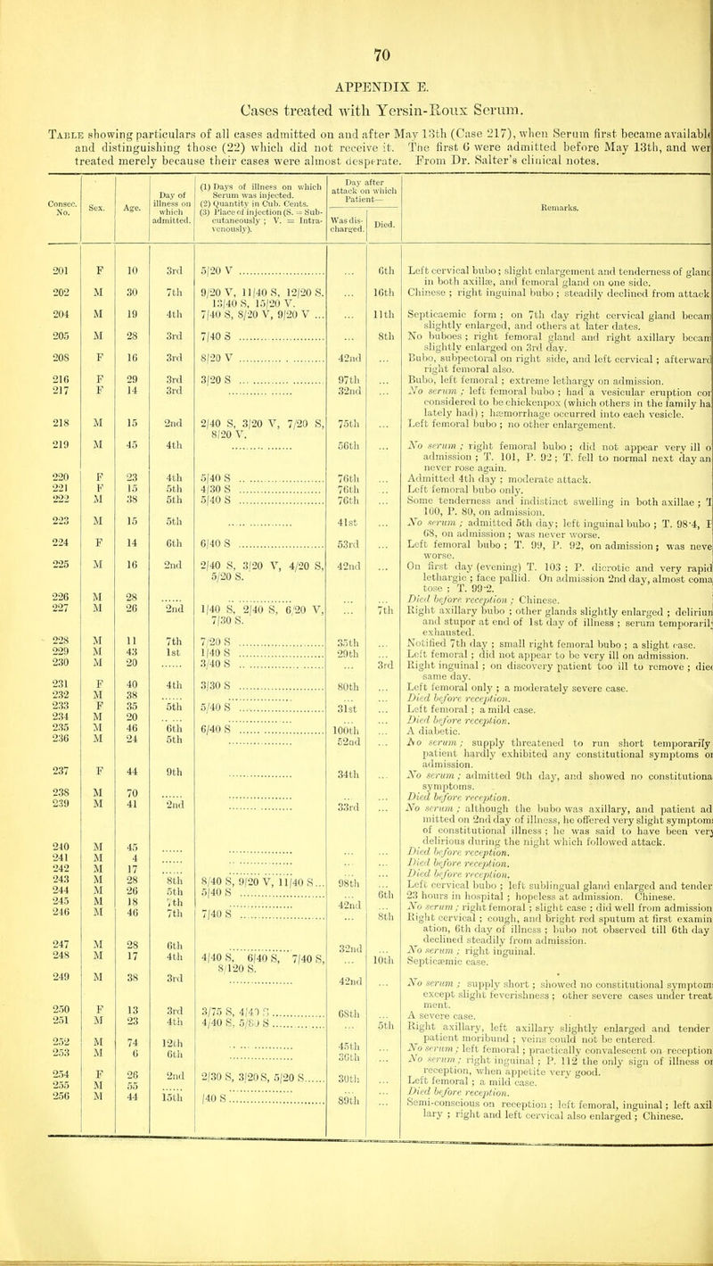 APPENDIX E. Cases treated witli Yersin-Eoiix Serum. Table showing particulars of all cases admitted on and after May 13tli (Case 217), when Serum first became availablf and distinguishing those (22) which did not receive it. The first 6 were admitted before JMay 13th, and wer treated merely because their cases were almost desperate. Erom Dr. Salter's clinical iiotes. Consec. No. Sex. Age. Day of illness on which admitted. 201 F 10 3rd 202 M 30 7tli 204 M 19 4th IVI orci P 1 R ^ 1 u V —y old 217 F 14 3rd 218 M 15 2nd 219 M 45 4th 220 F 23 4th 221 F 15 5th \i j>i oo 223 M 15 5th 224 F 14 6th 225 M 16 2nd 226 M 28 997 iVl Oft 228 M 11 7th iVl 1st 230 M 20 231 F 40 4th 232 M 38 233 F 35 5th 234 M 20 2.'55 M 46 et'h 236 M 24 5th 237 F 44 9th iVi /O 239 M 41 2nd 240 M 45 iVi 4 242 M 17 243 M 28 8th iVl ZD 5th 245 M 18 ',th 246 M 46 7tli 247 M 28 6th 248 M 17 4th 249 M 38 3rd 250 F 13 3rd 251 M 23 4th 252 M 74 12th 253 M 6 6tli 254 F 26 2nd 255 M 55 256 M 44 15th (1) Days of illnefs on wliich Serum was injected. (2) Quantity in Cub. Cents. (3) Place of injection (S. = Sub- cutaneously ; V. = Intra- venously). Day after attack on which Patient— Was dis- char^'ed. Died. RemarlfS. 5(20 V 9/20 V, 11/40 S, 12|20 S, 13|40 S, 15|20 V. 7|40 S, 8/20 V, 9|20 V .. 7/40 S 8/20 V 3/20 S 2/40 S, 3/20 V, 7/20 S, 8/20 V. 5/40 S 4/30 S 5/40 S 6/40 S 2/40 S, 3/20 V, 4/20 S, 5/20 S. 1/40 S, 2/40S, 6/20 V. 7/30 S. 7/20 S 1)40 S , 3/40 S 3/30 S 5/40 s;;!!!!!!!!!!!!; 6/40 s 8/40 S,9/20 V,ll/40 8.. 5/40 S 7/40 s 4/40 S,6/40'S,'7/40 S 8/120 S. .3/75 s, 4/40 r; 4/40 S, .5/8J S ... 2/30 S, .3(208, 5/20 8 /4os!;!!!!;!!;;;;!!; 6th 16th nth 8th 42nd 97th 32nd 75th 56th 76th 76th 76th 41.St 53rd 42nd 35th 29 th 80 th 31st lOOth 52ad 34th 33rd 98th 42nd 32nd 42nd 68th 45th 30th SUtli 89th 7th 3rd 6th 8th lOth 5th Left cervical bubo; slight enlargement and tenderness of glanc in both axillae, and femoral gland on one side. Chinese ; right inguinal bubo ; steadilj' declined from attack Septicaemic form ; on 7th day right cervical gland becara slightly enlarged, and others at later dates. No buboes ; right femoral gland and right axillary bccam slightly enlarged on 3rd day. Lubo, subpectoral on riglit side, and left cervical; afterward right femoral also. Bubo, left femoral ; extreme lethargy on admission. No serum ; left femoral bubo ; had a vesicular eruption cor considered to be chickenpox (which others in the family ha lately had) ; hajmorrhage occurred into each vesicle. Left femoral bubo ; no other enlargement. No fimun ; right femoral bubo ; did not appear very ill o admission ; T. 101, P. 92 ; T. fell to normal next day an never rose again. Admitted 4th day ; moderate attack. Left femoral biibo only. Some tenderness and indistinct swelling in both axillae ; 100, P. 80, on admission. No ncrurn ; admitted 5th day; left inguinal bubo ; T. 98-4, 68, on admission ; was never worse. Left femoral bubo ; T. 99, P. 92, on admission; was neve worse. On first day (evening) T. 103 ; P. dicrotic and very rapid lethargic ; face pallid. On admission 2nd day, almost coma tose ; T. 99-2. Died he/ore. recejition ; Chinese. Flight axillary bubo ; other glands slightly enlarged ; deliriun and stupor at end of 1st day of illness ; serum temporaril; exhausted. ^ Notified 7th day ; small right femoral bubo ; a slight case. , Left femoral ; did not appear to be very ill on admission. ! Plight inguinal ; on discovery patient too ill to remove ; die( same day. Left femoral only ; a moderately severe case. Died before reception. Left femoral; a mild case. Died before reception. A diabetic. Ao serum; supply threatened to run short temporarily patient hardly exhibited any constitutional symptoms 01 admission. No serum; admitted 9th day, and showed no constitutiona symptoms. Died be/ore reception. No serum; although tlie bubo was axillary, and patient ad mitted on 2nd day of illness, he offered very slight symptoms of constitutional illness ; he was said to have been verj _ delirious during the night which followed attack. Died before reception. Died before reception. Died before reception. Left cervical bubo ; left sublingual gland enlarged and tender, 23 hours in hospital ; hopeless at admission. Chinese. No serum; right femoral ; slight case ; did well from admission Right cervical ; cough, and laright red sputum at first examin ation, 6th day of illness ; bubo not observed till 6th day declined steadily from admission. No serum ; right inguinal. Septicaemic case. No serum ; supply short; showed no constitutional symptom! except slight feverishness ; other severe cases under treat ment. A severe case. Right axillaiy, left axillary slightly enlarged and tender patient moribund ; veins could not be entered. No serum; left femoral; practically convalescent on reception No serum ; right inguinal ; P. 112 the only sign of illness or reception, when appetite very good. Left femoral; a mild case. Died before recepition. Semi-conscious on reception ; left femoral, inguinal; left axil lary ; right and left cervical also enlarged; Chinese.