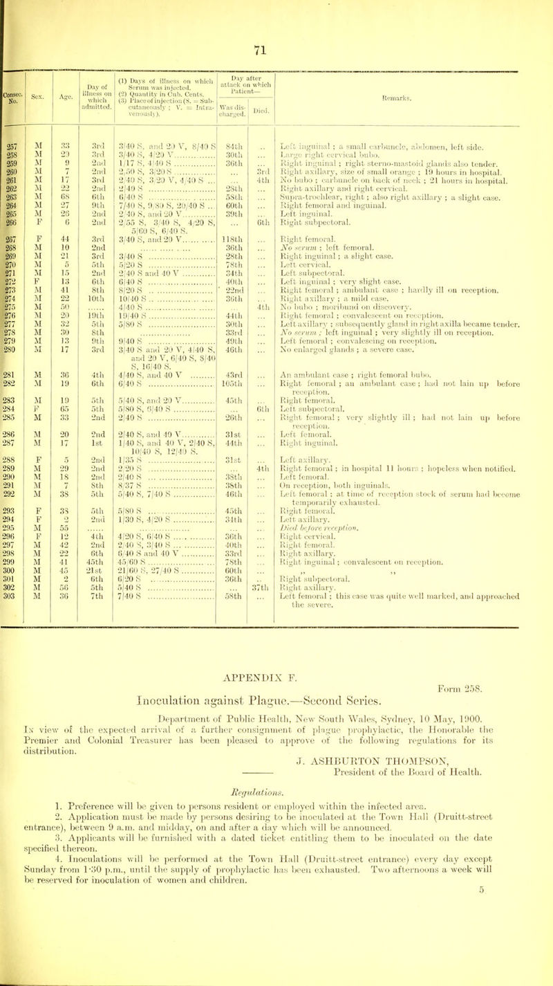 Consec. No. Sex. Day of illness on which admitted. (1) Days of illness on whieh Serum was injected. (2) Quantity in Cub. Cents. (3) Place of injection (S. = Sub- cutaneously ; V. = Intra- venously }. Day attack 0 Patie Was dis- charged. iftcr 1 which it— Died. Remarks. 257 M Srd 3/40 >S, and 20 V, 8/40 S 84th Tif^lti incrnin;!,! • n 'smnll enilinnr-To '^1 ulr'nipii luff fJjl/i 258 M 29 3rd 3/40 'ri, 4)20 V 30th J^ciT^c right cci'vical bubo. 259 M 9 2nd 1/17 S, 4)40 S 36th Right inguinal ; right sterno-niastoid glands also tender. 260 M 7 2ad 2,50 S, 3/20 S 3rd -ivi^jiu tvAi^LCVL ^ y \j I oiiicvii yJicXiii^K^ J X«' lHJLllo 111 lH_/o J Jl LtH. 261 M 17 3rd 2/40 iS Si^O V 4/40 S 4 th iinno • pj)Fiillnr-lnn nnplr of ncplr • '^1 liAnr*Q in Iino-nifnl \J Li y v^tiii. «/ miv^xtj i_»ii tJchVjix. yj L JH^^jlv , ~j L IlUlllo 111 llLlo I Jl LcLl, 262 22 2nd 2)40 K 2Sth Right axillary and right cervical. 263 M 6S 6 th 6/40 S 5Sth 264 M 27 9 th 7/40 i5, 9/8!) S, 20/40 S .. 60th Right fenioi'ai and inguinal. 265 M 26 2nd 2'40 s' and 20 V 39th Lett inguinal. 266 F 6 2nd 2/55 S, 3/40 li, 4/20 8, 6th Right subpectoral. 5)60 S, 6/40'>S. V i.' Q/-if» ni.ri on ~\T 11 otil rx.igiit' icinorai. 268 M 10 2nd 36th ^0 •SCTU771 ! left fcn^oral. 269 M 21 3rd 3/40 S 28 th Right inguinal ; a slight case. 270 M 5 5th 5)20 S . 78th Left cervical. 271 M 15 2nd 2)40 S and 40 V 34th Left subpectoral. 272 F 13 6th 6)40 iS 40th Left inguinal ; very slight case. 273 M 41 8th 8)20 S . . ■ 22nd Right femoral ; ambulant case ; liardly ill on reception. 274 M 22 10th 10)40 S 35th Right axillary ; a mild case. 275 M 50 4)40 S 4th ];)ubo ; moribund on discovery. 276 M 21) 19th 19)40 44th Ri<^ht femoral ; convalescent on reception. 277 M 32 5th 5)80 S 30th Left axillary ; suVjsequently gland in right axilla became tender. 278 M 30 8th 33rd No scviwi; left inguinal j very slightly ill on reception. 279 M 13 9th 9)40 S 49th Left femoral ; convalescing on reception. 280 M 17 3rd 3)40 IS and 20 V, 4)40 8. 46th No enlarged glands ; a severe case. and 20 V, 6/40 S, 8)40 S, 16|40 S. 281 M 36 4th 4|40 S and 40 V 43rd An ambulant case ; right femoral bubo. 282 M 19 6th 6)40 S' 105th Right femoral ; an ambulant case ; had not lain up before reception. 283 M 19 5th 5)40 8, and 20 V 45th Riu'ht femoral. 284 65 5th 5)80 8 6)40 S 6th Lett subpectoral. 285 M 2nd 2)40 8 26th Right femoral ; very slightly ill ; had not lain up before reception. 286 M 20 2nd 2)40 8, and 40 V 31st Left femoral. 287 M 17 1st 1)40 8, and 40 V, 2)40 8, 44th Right inguinal. 10(40 8, 12/40 8. Zoo F _ 5 jn( I If*)- u LjCit axiUary. 289 M 29 2nd 2/20 8 4th Right femoral; in hospital 11 hourr^ ; liopcless when notified. 290 M IS 2iid 2/40 8 38th Left femoral. 291 jM 7 Sth 8/37 8 3Sth On reception, l.)oth inguinals. 292 M 38 5th 5/40 8 7/40 8 46th Left femoral ; at time of reception stock of serum had become teniporai'ily exhaustecl. 293 F 38 5th 5/80 8 45th Right femoral. 294 F o 2nd 1/39 8, 4)20 8 34th Lett axillary. 295 M F 55 Jjied beJovG Tccaption. 296 12 4th 4)20 8, 6)40 8 36th Right cervical. 297 M 42 2nd 2/40 S, 3/40 S 40th Right femoral. 298 M 22 6th 0/40 8 and 40 V 33rd Right axillary. 299 M 41 45th 45/60 8 78th Right inguinal; (convalescent on reception. 300 M 45 21st 21/60 8, 27/40 8 60th j» > > 301 M 2 6th 6/20 8 3Gth Right subpectoral. 302 M 56 Sth 5/40 8 37th Right axillary. 303 M 36 7th 7(40 8 58 th Left femoral ; this case was quite well marked, and approached the severe. APPENDIX F. Form 258. Inoculation against Plague.—Second Series. Department of Public Health, New South Wales, Sydney, 10 May, 1900. In view of the expected arrival of a further con.signment of j^lague prophylactic, the Honorable the Premier and Colonial Treasurer has been pleased to aj^prove of the following regulations for its distribution. J. ASHBURTON THOMPSON, President of the Board of Health. Hegulations. 1. Preference will be given to persons resident or employed within the infected area. 2. Application must be made by persons desiring to be inoculated at the Town Hall (Druitt-street entrance), between 9 a.m. and midday, on and after a day which will be announced, 3. Applicants will be furnished with a dated ticket entitling them to be inoculated on the date specified thereon. 4. Inoculations v/ill bo performed at the Town Hall (Druitt-street entrance) every day except Sunday from 1-30 p.m., until the supply of prophylactic has been exhausted. Two afternoons a week will be reserved for inoculation of women and children. 5,