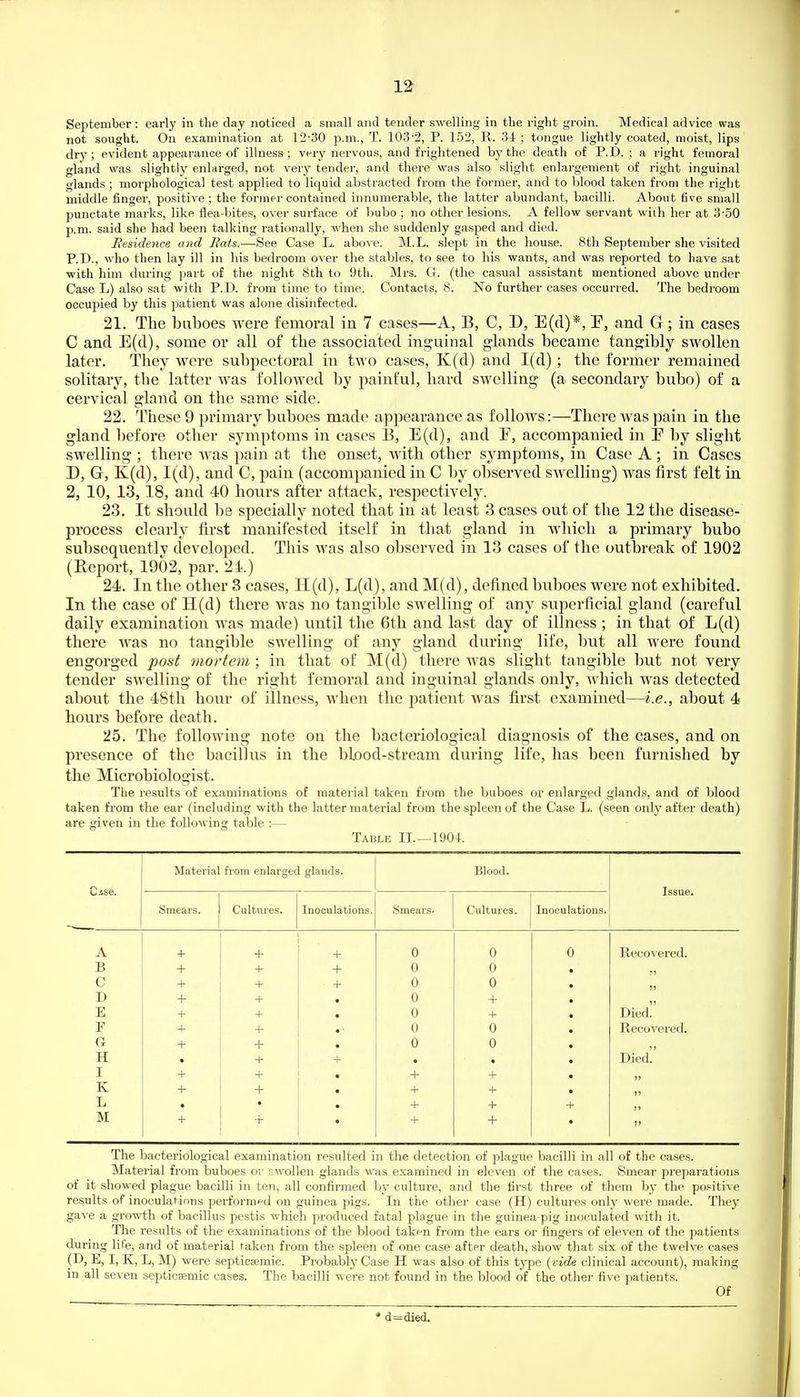 September : early in the day noticed a small and tender swelling in the right groin. Medical advice was not sought. On examination at 12-30 p.m., T. 103-2, P. 152, R. 34; tongue lightly coated, moist, lips dry; evident appearance of illness; very nervous, and frightened by the death of P.D. ; a right femoral gland was slightly enlarged, not very tender, and there was also slight enlargement of right inguinal glands; morphological test applied to liquid abstracted from the former, and to blood taken from the right middle finger, positive; the former contained innumerable, the latter abundant, bacilli. About five small punctate mark.s, like flea-bites, over surface of bubo ; no other lesions. A fellow servant with her at 3-50 p.m. said she had been talking rationally, when she suddenly gasped and died. Besidence and Hats.—See Case L, above. M.L. slept in the house. 8th September she visited P.D., who then lay ill in his bedroom over the stables, to see to his wants, and was reported to have sat with him during part of the night 8th to 9th. Mrs. G. (the casual assistant mentioned above under Case L) also sat with P.D. from time to time. Contacts, 8. No further cases occurred. The bedroom occupied by this patient was alone disinfected. 21. The buboes were femoral in 7 cases—A, B, 0, D, E(cl)*, P, and G; in cases C and E(d), some or all of the associated inguinal glands became tangibly swollen later. They were subpectoral in two cases, K(d) and 1(d) ; the former remained solitary, the latter was followed by painful, hard swelling (a secondary bubo) of a cervical gland on the same side. 22. These 9 primary buboes made appearance as follows:—There was pain in the gland before other symptoms in cases B, E(d), and E, accompanied in E by slight swelling ; there was pain at the onset, with other symptoms, in Case A; in Cases D, G, K(d), 1(d), and C, joain (accompanied in C by observed swelling) was first felt in 2, 10, 13,18, and 40 hours after attack, respectively. 23. It should be specially noted that in at least 3 cases out of the 12 the disease- process clearly first manifested itself in that gland in which a primary bubo subsequently developed. This was also observed in 13 cases of the outbreak of 1902 (Report, 1902, par. 2i.) 24). In the other 3 cases, H(d), L(d), and M(d), defined buboes were not exhibited. In the case of H(d) there was no tangible swelling of any sujserficial gland (careful daily examination was made) until the 6th and last day of illness ; in that of L(d) there was no tangible swelling of any gland during life, but all were found engorged post mortem ; in that of M(d) there was slight tangible but not very tender swelling of the right femoral and inguinal glands only, Avhich was detected about the 48tli hour of illness, when the patient was first examined—i.e., about 4 hours before death. 25. The following note on the bacteriological diagnosis of the cases, and on presence of the bacillus in the blood-stream during life, has been furnished by the Microbiologist. The results of examinations of material taken from the buboes or enlarged glands, and of blood taken from the ear (including with the latter material from the spleen of the Case L. (seen only after death) are given in the following table :— Tablk it.—190-1. Casb. Material from enlarged glands. Blood. Issue. Smears. Cultures. Inoculations. Smears- Cultures. Inoculations. A + + + 0 0 0 Recovered. B + + + 0 0 • :) C + + + 0 0 • J) D + + • 0 + • E + + • 0 + • Died!' F + + 0 0 • Recovered. Gr + + • 0 0 • H • + • • • Died!' I + + + + • J> K + + • + + • )) L • • • + + + Jl M + -f • + + • The bacteriological examination resulted in the detection of plague bacilli in all of the cases. Material from buboes or swollen glands was examined in eleven of the cases. Smear preparations of it showed plague bacilli in ten, all confirmed by culture, and the first three of them by the positive results of inoculations performed on guinea pigs. In the other case (H) cultures only were made. They gave a growth of bacillus pestis which produced fatal plague in the guinea-pig inoculated with it. The results of the examinations of the blood takfn from the ears or fingers of eleven of the patients during life, and of material taken from the spleen of one case after death, show that six of the twelve cases (D, E, I, K, L, M) were septicgemic. Probably Case H was also of this type {vide clinical account), making in all seven septicsemic cases. The bacilli were not found in the blood of the other five patients. Of » d=died.