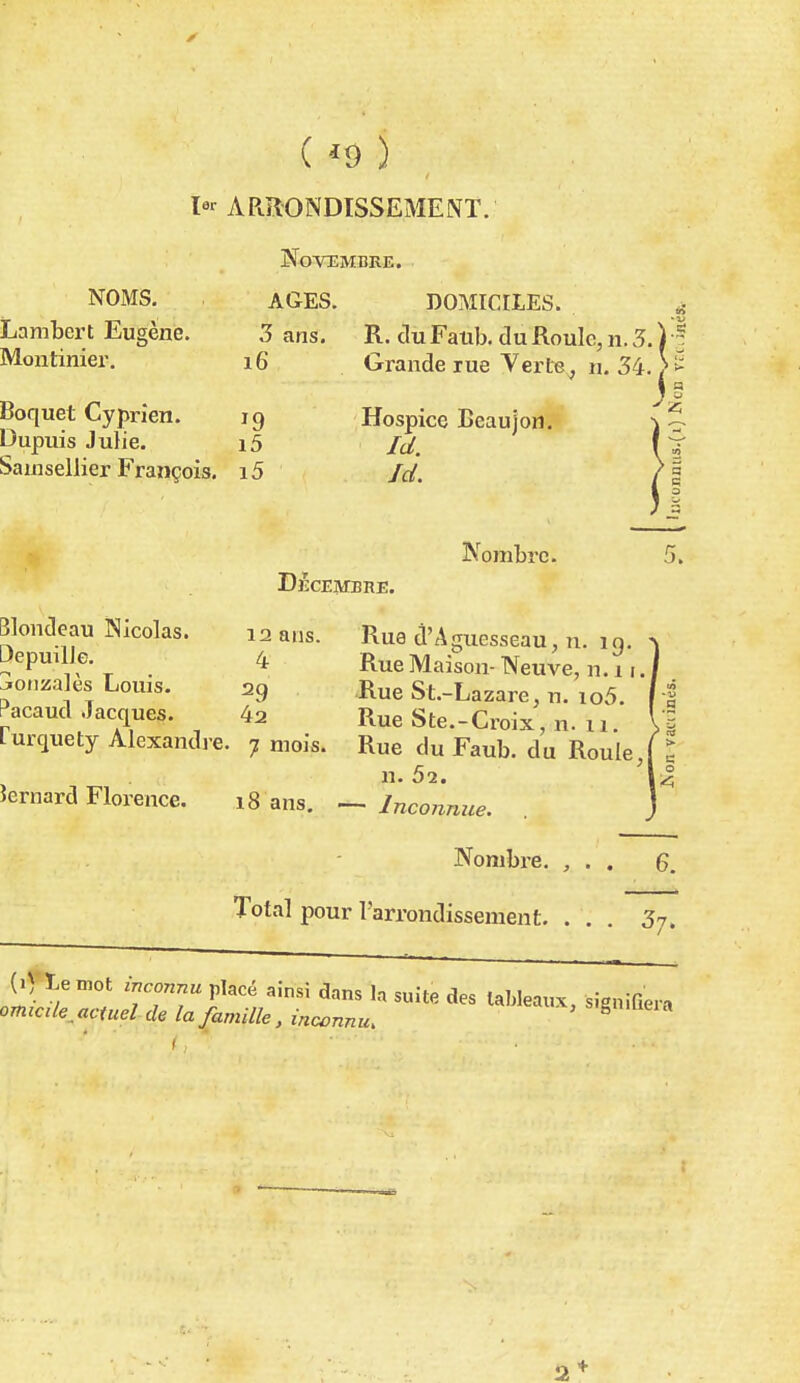 NOMS. Lambert Eugène. Montiniei. Novembre. AGES. 3 ans. 16 Boquet Cyprien. 19 Dupuis Julie. i5 Samsellier François. i5 DOMICILES. R. du Faub. du Roule, n. 3. Grande rue Verte ^ n. 34. Hospice Beaujon. Id. Jd. Nombre. DÉCEMBRE. Blondeau Nicolas. 12 ans. Depuille. 4 jonzalès Louis. 29 3acaud Jacques. 42 [urquety Alexandre. 7 mois. Sernard Florence. 18 ans Rue d'Aguesseau, n. 19. Rue Maison- Neuve, 11.11, Rue St.-Lazare, n. io5. Rue Ste.-Croix, n. 11. Rue du Faub. du Roule, n. 5i. — Inconnue. 5. Nombre. , . . G. Total pour l'arrondissement. ... 37, (0 Le mot inconnu placé ainsi dans la suite des tableaux signifier, omicde actuel de la famille, inconnu, ' 8 2*