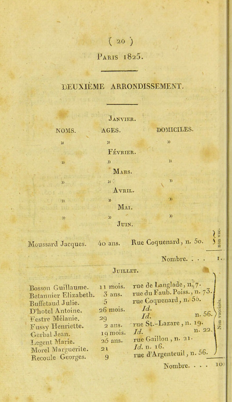 Paris 1825. DEUXIÈME ARRONDISSEMENT. NOMS. Janvier. AGES. » FÉVRIER. Mars. Avril. DOMICILES. Moussard Jacques. Bossou Guillaume. Betannier Elizabetb. Buffetaud Julie. D'iiotel Antoine, Festre Mélanie. Fussy Henriette. Gerbal Jean. Legent Marie. Morel Marguerite. Recoule Georges. Mai. Juin. il 4o ans. Rue Cocjuenard, n. 5o. > Nombre. . • Juillet. 11 mois. 3 ans. 5 26 mois. 2 ans. 19 mois. 2-5 ans. 21 9 rue de Langlade, IL, 7. rueduFaub.Poiss.,u. j3. rue Coquenard, n. 5b. Id. Id. 56- rue St.-Lazare ,n. 19. Id. »• 22 l rue Gaillon , n. ai* Jd. n. 16. rue d'Argenteuil, n. 56._