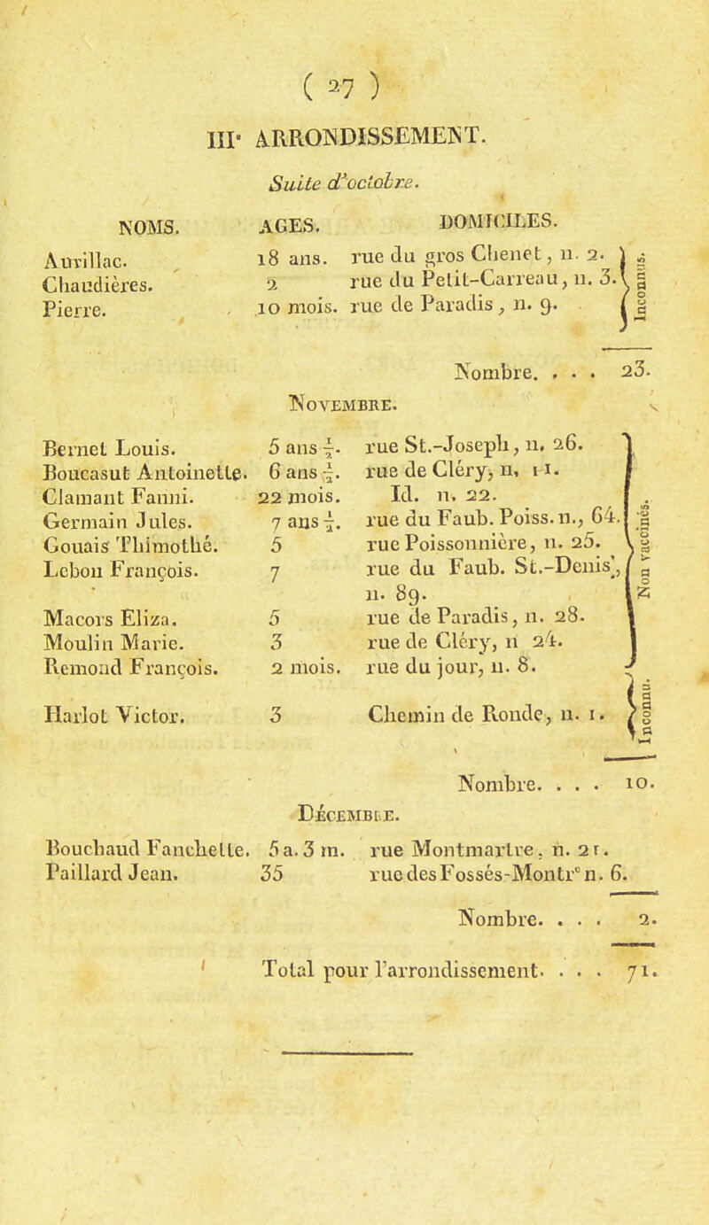 NOMS. Auvillac. Chaudières. Pierre. ( ) IIP ARRONDISSEMENT. Suite d'octobre. JUS \ *f AGES. DOMICILES. 18 ans. rue du gros Chenet, n. 2. 5 rue du Petit-Carreau, 11. 3. 10 mois, rue de Paradis, n. 9. c a Nombre. ... 23. Novembre. Bernet Louis. Boucasut Antoinette. Clamant Fanni. Germain Jules. Gouais Thimothé. Lebon François. Macors Eliza. Moulin Marie. Remond François. Harlot Victor. 5 ans 6 ans ~. 22 mois. 7 ans 7. 5 7 3 2 mois. rue St.-Josepli, n, 26. rue de Cléry, n, 11. Id. m 22. rue du Faub. Poiss.n., 64. rue Poissonnière, n. 25. rue du Faub. St.-Denis], n. 89. rue de Paradis, n. 28. rue de Cléry, ri 24. rue du jour, u. 8. Chemin de Ronde, n. .S o Nombre. DÉCEMBRE. Bouchaud Fanehelle. 5a.3 m. rue Montmartre, ri. 2r. Paillard Jean. 35 ruedesFossés-Montr'n. 6. Nombre. ... 2. Total pour l'arrondissement. ... 71.