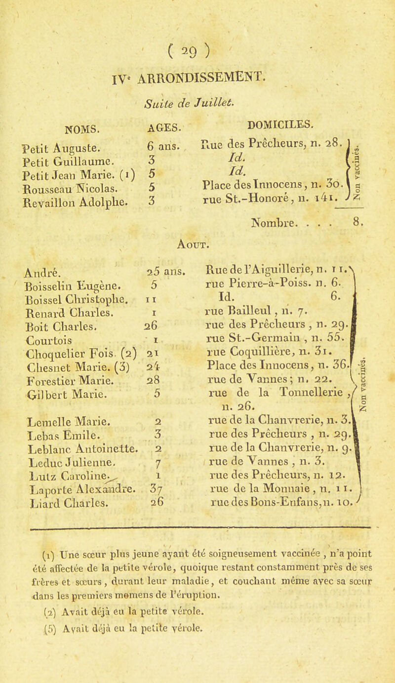 IVe ARRONDISSEMENT. Suite de Juillet. NOMS. Petit Auguste. Petit Guillaume. Petit Jean Marie. (1) Rousseau Nicolas. Revaillou Adolphe. André. Boisselin Eugène. Boissel Christophe. Renard Charles. Roit Charles, Courtois Choquelier Fois. (2) Chesnet Marie. (3) Forestier Marie. Gilbert Marie. Lemelle Marie. Lebas Emile. Leblanc Antoinette. Leduc Julienne. Lulz Caroline^ Laporte Alexandre. Liard Charles. AGES. 6 ans. 3 5 5 3 DOMICILES. R.ue des Prêcheurs, n. 28. Ici. Id. Place desTnnocens, n. 3o. rue St.-Honoré, n. i4i. Jë< Nombre. 8. ÀorjT. 25 ans. 5 11 1 26 i 21 24 28 5 2 3 2 1 37 ' 26 Ruedel'Aiguillerie, n. 11.' rue Pierre-à-Poiss. ri. 6.. Id. 6. rue Bailleul ,11. 7. rue des Prêcheurs , n. 29. rue St.-Germain , n. 55. rue Coquillière, n. 3i. Place des Inuocens, n. 36. rue de Vannes ; n. 22. rue de la Tonnellerie ,^ n. 26. rue de la Chanvrerie, 11. 3.| rue des Prêcheurs , n. 29. rue de la Chanvrerie, n. 9. rue de Vannes , n. 3. rue des Prêcheurs, n. 12. rue de la Monnaie , n. 11. rue des Bons-Enfans,n. 10. (1) Une sœur plus jeune ayant été soigneusement vaccinée , n'a point été affectée de la petite vérole, quoique restant constamment près de ses frères et sœurs, durant leur maladie, et couchant même avec sa sœur <lans les premiers memens de l'éruption. (2) Avait déjà eu la petite vérole. (5) Avait déjà eu la petite vérole.