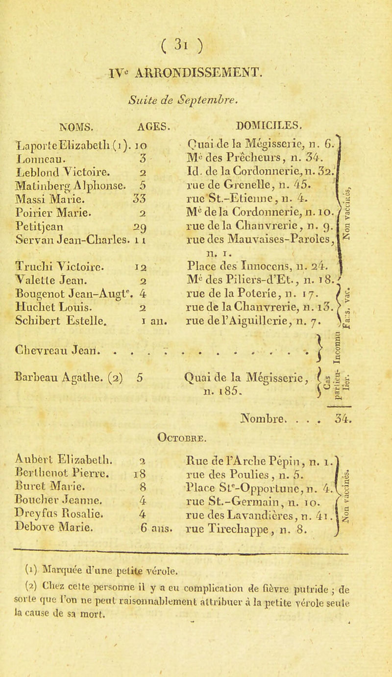 IV* ARRONDISSEMENT. Suite de Septembre. NOMS. AGES. LaporleElizabeth (i). 10 Loimeau. 3 Leblond Victoire. 2 Malinberg Alphonse. 5 Massi Ma lie. Poirier Marie. Petit) ean Servan Jean-Charles. 11 33 2 29 Trucbi Victoire. 12 Valette Jean. 2 Bouçenot Jean-Auslp. 4 Huchet Louis. 2 Scbibert Estelle. 1 an. DOMICILES. Quai de la Mégisserie, n. G. M^ des Prêcheurs, n. 34. Id. de la Cordonnerie, n. 32. rue de Grenelle, n. 45. rue St.-Etienne, n. 4. Mé delà Cordonnerie, n. 10. rue de la Chanvrerie, n. 9. rue des Mauvaises-Paroles, 1 r* n. 1. Place des Innoccns, n. 24. Mé des Piliers-d'Et, n. 18 rue de la Poterie, n. 17. rue de la Chanvrerie, n. i3, rue derAiguillcrie, n. 7. Chevx-eau Jean. . . Barbeau Agathe. (2) 5 11 Quai de la Mégisserie, l 3 i g n. Nombre. 34. Octobre. Aubërt Elizabetb. 2 Berlhcnot Pierre. 18 Buret Marie. 8 Bouclier Jeanne. 4 Dreyfus Rosalie. 4 Debove Marie. 6 ans. Rue de l'Arche Pépin, n. 1. rue des Poulies , n. 5. Place Stc-Opportune,n. 4. rue St.-Germain, n. 10. rue des Lavandières, n. 4i. rue Tirechappe, n. 8. (1) Marquée d'une petite vérole. (2) Chez cette personne il y a eu complication de fièvre putride ; de sorte que l'on ne peut raisonnablement attribuer à la petite vérole seule la cause de sa mort.