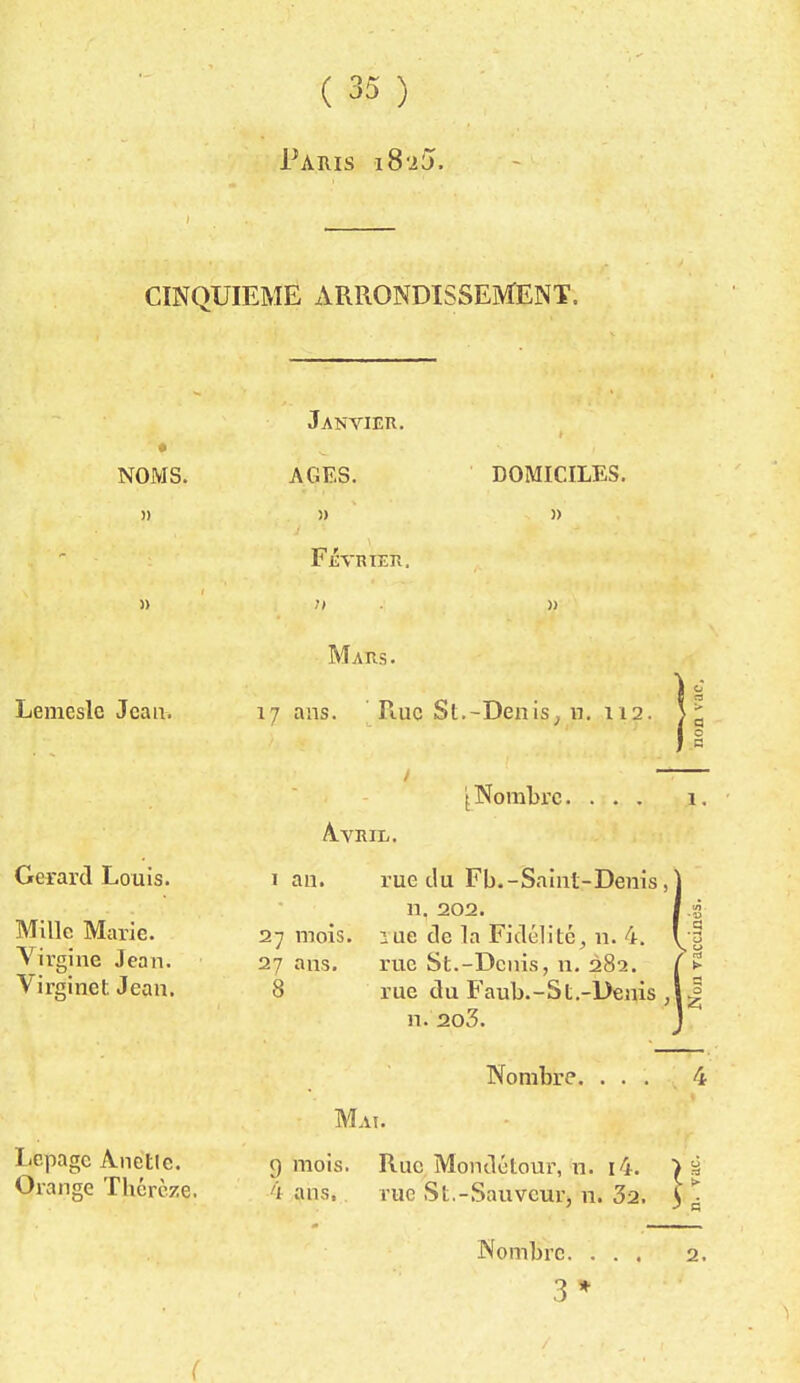 Paris iS-i5. CINQUIEME ARRONDISSEMENT. NOMS. Lemeslc Jean. Gérard Louis. Mille Marie. Virgine Jean. Virginet. Jean. Janvier. AGES. DOMICILES. » » FÉVRIER, Mars. 17 ans. Rue St.-Den is; n. us. }l h [ Nombre. . Avril. 1. 1 an. rue du Fb.-Saint-Denis, n, 202. 27 mois, lue de la Fidélité, n. 4. 27 ans. rue St.-Denis, u. 282. 8 rue du Faub.-St.-Denis ,l| n. 2o3. Ljepage Anetle. Orange Thérèze. Nombre. Mai. g mois. Rue Moridétour, n. i4. ïi 4 ans, rue St.-Sauveur, n. 32. 3 ^ Nombre. . 3* (