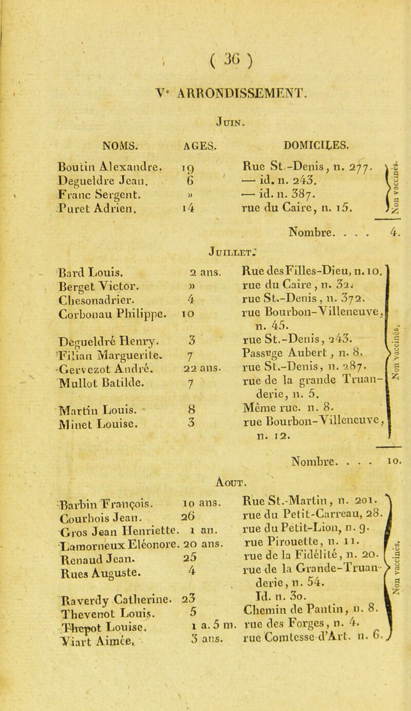 V< ARRONDISSEMENT. Juin. NOMS. Boulin Alexandre. Degueldre Jean. Franc Sergent. .Pucet Adrien. l9 6 » i4 Bard Louis. 2 ans. Berget Victor. » Chesonaclrier. 4 Corbonau Philippe. IO Degueldré Henry. 3 Filian Marguerite» -Gervezot André. 22 ans. Mullot Batilde. 7 Martin Louis. 8 Minet Louise. 3 AGES. DOMICILES. Rue St.-Denis, n. 277. — id. n. 243. — id. n. 387. rue du Caire, n. i5. Nombre. . . . Juillet; Rue des Filles-Dieu, n. 10. rue du Caire , n. 32; rue St.-Denis , n. 372. rue Bourbon-Villeneuve, n. 45. rue St.-Denis, a43. Passage Aubert ,n.S. rue St.-Denis, n. -287. rue de la grande Truan- derie, u. 5. Même rue. n. 8. rue Bourbon-Villeneuve, ri. 12. > a o 'S. Barbin François. 1 o ans. Courhois Jean. 26 Gros Jean Henriette. 1 an. LamorneuxEléonore. 20 ans Renaud Jean. 25 Rues Auguste. 4 Raverdy Catherine. Tbevenot Louis. Tbcpot Louise. Viart Aimée, Nombre. . • • Août. Rue St.-Martin, n. 201. rue du Petit-Carreau, 28. rue du Petit-Lion, n. g. rue Pirouette, n. 11. rue de la Fidélité, n. 20. rue de la Grande-Truan- derie, n. 54. 23 Td. n. 3o. 5 Chemin de Pantin, n. 8. 1 a. 5 m. rue des Forges, n. 4. 3 ans. rue Comtesse d'Art, n. 6. 10 c c 7.