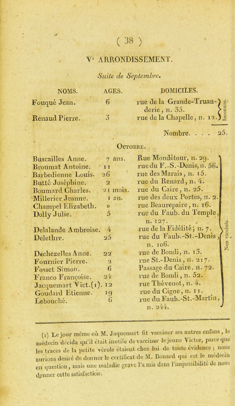 V V< ARRONDISSEMENT. Suite de Septembre. NOMS. AGES. Foucmé Jean. 6 Renaud Pierre. 3 Buscailles Anne. 7 ans. Broumat Antoine. 11 Barbedienne Louis. 26 Butté. Josépbine. 2 Boumard Charles. 21 mois. Millerier Jeanne. 1 an. Cliampel Elisabeth. » Dolly Julie. 5 Delalande Ambroise. 4 Delethre. 25 Dechezelles Anne. 22 Fournier Pierre. 2 Fosset Simon. fi Franco Françoise. 24 Jacquemart Y ict.(i). 12 Goutlard Etienne. 19 Lebouché. 6 DOMICILES. rue de la Grande-Truan-} 2 derie, n. 35. > § rue de la Chapelle, n. 12.) = Rue Mondétour, n. 29. ' ruedu F.-S.-Denis,n. 56. rue des Marais, n. i5. rue du Renard, n. 4. rue du Caire, n. 25. rue des deux Portes, 11. 2. rue Beaurepaire, n. 16. rue du Faub. du Temple, n.127. r I g rue de la Fidélité ; n. 7. y| rue du Faub.-St.-Denis / £. n. 106. I § rue de Bondi, n. i3. rue St.-Denis , n. 217. I Passade du Caire, n. 72. rue de Bondi, n. 52. rue Théveuot, n. 4. rue du Cigne, n. 11. rue du Faub.-St.-Martin, n. 244. Nombre. ... 25. Octobre. . (1) Le jour même où M. Jaquemart fit vacciner ses autres enfans, le médecin décida qu'il était inutile devaccinur le jeune Victor, parce que les traces île la petite vérole étaient chez lui de toute évidence ; nous aurions désiré tle donner le certificat de M. Bonard qui est le médecin en question, mais une maladie grave Tamis dans l'impossibilité de nous dpimcr cette satisfaction.