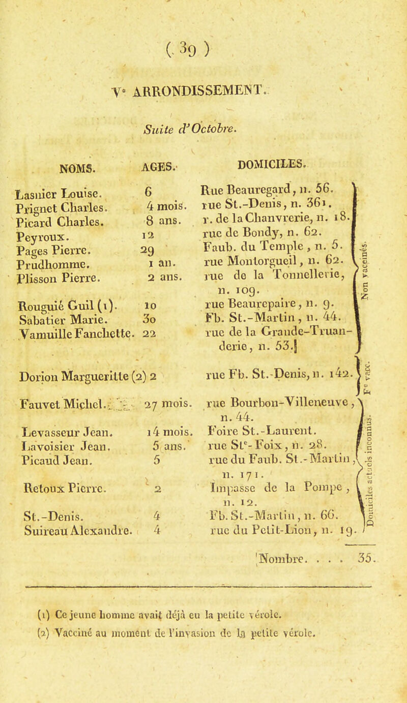 C 3o) V ARRONDISSEMENT. tfïtite d'Octobre. NOMS. Lasnier Louise. Prignet Charles. Picard Charles. Peyroux. Pages Pierre. Prudhomme. Plisson Pierre. Rouguié Guil (1). Sabatier Marie. Vamuille Fanchette. Dorion Margueritle (2) 2 Fauvet Michel.- 27 mois. Levasseur Jean. Lavoisier Jean. Picaud Jean. Retoux Pierre. St.-Denis. Suireau Alexandre. AGES. DOMICILES. 6 Rue Beauregard, n. 56. 4 mois, rue St.-Denis, n. 36i. 8 ans. r. de laChanvrerie, n. 18. 12 rue de Bondy, n. 62. 29 Faub. du Temple , n. 5. 1 an. rue Montorgueil, n. 62. 2 ans. rue de la Tonnellerie, n. 109. 10 rue Beaurepahe, n. g. 30 Fb. St.-Martin, n. 44. 22 rue de la Grande-Truan- derie, n. 53.J rue Fb. St. Denis, n. i42. rue Bourbon-Villeneuve n. 44. Foire St.-Laurent, rue St°-Foix, n. 28. rue du Faub. St.-Martin n. 171. 2 Impasse de la Pompe , n. 12. 4 Fb.St.-Marlin, n. 60. 4 rue du Petit-Lion, n. 19. i4 mois. 5 5 5 ans. 'Nombre. 35. (1) Ce jeune homme avait déjà eu la petite vérole. (2) Vacciné au moment île l'invasion de Ll petite vérole.