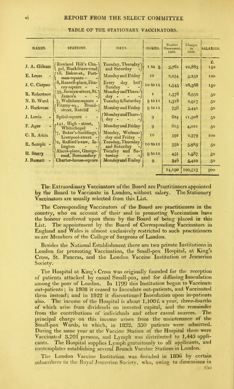 TABLE OF THE STATIONARY VACCINATORS. NAJMES. J. A. Gilham E. Leese 3. C. C&rpue R. Robertson N. B. Ward J. Harkness J. Lewis F. Age* C. R. Aikin R. Semple - H. Steyi^y J. Bamett - STATIONS. fRowland Hill's Cha-1 L pel, Blackfriars-road J (16, Baker-st., Port- \ man-square - / 8, Russell-place, Fitz-\ L roy-square - -J (53, Jenny n-streetjSt.l \ James's - -J 7, Wellclose-square - J Fitzroy-sq., Broad- \ street, Ratcliff Spital-square - ,141, High-street, \ < Whitechapel -J p7. Baker's-buildings, I Liverpool-street - r2, Rafford's-row, Is- lington J' Alscot-place, Grange-! \ road, Bermondsey j Char ter-ho use-s quare DAYS. Tuesday, Thursday^ and Saturday -j Monday and Friday Every day butl Sunday - -J Monday andThurs-1 day - - -J Tuesday SiSaturday M onday and Friday rM ondayandThurs-\ I day - - -] M on day and Friday Monday, Wednes-| day and Friday -j Tuesday, Thursday! and Saturday -J Tuesday and Sa-1 turday - -/ Monday and Friday HOURS. Number Vacoinated, 1832. Charges in 1832. SALARIES £. 150 10 2,254 5.252 100 10 to H 1>545 28,308 150 1 1.370 0,950 50 9 to 11 1,318 50 9 to 11 756 3.441 50 9 624 11,508 50 9 615 4,021 50 10 592 2.379 100 10 to 11 552 5.985 50 9 to 10 451 1.3.87 50 9 346 5,422 50 14,190 100,513 goo The Extraordinary Vaccinators of the Board are Practitioners appoin ted by the Board to Vaccinate in London, without salary. Tlie Stationary Vaccinators are usually selected from this List. The Corresponding Vaccinators of the Board are practitioners in the country, who on account of their zeal in promoting Vaccination have the honour conferred upon them by the Board of being placed in this List, The appointment by the Board of Corresponding Vaccinators in England and Wales is almost exclusively restricted to such practitioners as are Members of the College of Surgeons of London. Besides the National Establishment there are two private Institutions in London for promoting Vaccination, the Small-pox Hospital, at King's Cross, St. Pancras, and the London Vaccine Institution or Jennerian Society. The Hospital at King's Cross was original]}^ founded for the reception of patients attacked by casual Small-pox, and for diffusing Inoculation among the poor of London. In 1799 this Institution began to Vaccinate out-patients; in 1808 it ceased to Inoculate out-patients, and Vaccinated them instead; and in 1822 it discontinued Inoculation upon in-patients also. The income of the Hospital is about 1,100/. a year, three-fourths of which arise from dividends on invested capital, and the remainder from the contributions of individuals and other casual sources. The principal charge on this income arises from the maintennnce of the Small-pox Wards, to which, in 1832, 330 patients were admitted. During the same year at the Vaccine Station of the Hospital there were Vaccinated 3,701 persons, and Lymph was distributed to 1,443 appli- cants. The Hospital supplies Lymph gratuitously to all applicants, and contemplates establishing several Branch Vaccine Stations in London. The London Vaccine Institution was founded in 1806 by certain subscribers to the Royal Jennerian Society, who, owing to dissensions in the I