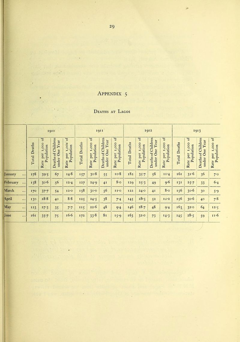 Appendix 5 Deaths at Lagos 1910 1911 1912 1913 CO ■t-> ;,ooo of :ion IS of Children r One Year 0 0 0 a -l-> 03 CJ :,ooo of ;ion IS of Children r One Year [,000 of tion eaths [,000 of tion IS of Children r One Year [,000 of tion eaths r,ooo of tion IS of Children r One Year ,000 of :ion Q -)-> rt OS ^'^ Q ■M 03 ^1 Q n <^ s 0 tal D^ 03 0 r3 Deatl unde OJ Ah Pi 0 h 03 Deatl unde Oj Ah 03 Pi 0 0 Ah •i-j 03 Pi Deatl undc 0 Ah Pi 0 0 Ah Pi Deatl unde 0 Ah Pi January 178 39-5 67 14-8 157 30.8 55 IO-8 182 357 58 11-4 161 31-6 36 7-0 February ... 138 30-6 .56 12-4 127 24-9 41 8-0 129 25-3 49 9.6 131 257 33 6-4 March 170 377 54 I2*0 158 31-0 56 I I'O 122 24-0 41 8-0 156 30-6 30 5-9 \prll 130 28-8 40 8-8 125 24-5 38 7-4 145 28-5 52 IO-2 156 30-6 40 7-8 May 123 27-3 35 77 5 22-6 48 9.4 146 287 48 9-4 163. 32-0 64 12-5 [une 161 357 75 i6-6 172 33-8 81 15-9 163 32-0 73 14-3 145 28.5 59 II-6