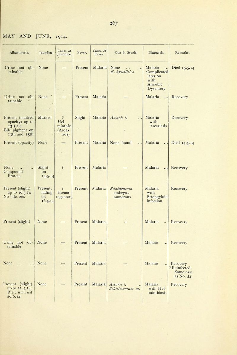26; MAY AND JUNE, 1914. Albuminuria. Jaundice. Cause of Jaundice. Fever. Cause of Fever. Ova in Stools. Diagnosis. Remarks. ! Urine not 9b- tainable None ! 1 Present ! i 1 Malaria None E. hystolitica Malaria Complicated later on with Amoebic Dysentery Died 15.5.14 I i \ 1 1 Urine not ob- tainable None Present Malaria Malaria ) Recovery Present (marked opacity) up to I3-5-I.4 Bile pigment on 13th and 15th 1 Marked ? Hel- minthic (Asca- rids) Slight Malaria Ascaris I. Malaria with Ascariasis Recovery Present (opacity) None Present Malaria None found Malaria Died 14.5.14 None Compound Protein bligrit on 14.5.14 Present Malaria Malaria Recovery Present (slight) up to 16.5.14 No bile, (Re- Present, fading on 16.5.14 Haema- togenous Present Malaria 7) 7 7 7 Rhabdonema embryos numerous Malaria with Strongyloid infection Recover)' present (slight) None — Present Malaria — Malaria Recovery Urine not ob- tainable None ! i j Present Malaria; Malaria Recovery None i None i 1 Present Malaria Malaria Recovery ? Reinfected. Same case as No. 24 up to 22.5.14. Recurred 26.6.14 SchistosonniDi /ii. with Hel- minthiasis