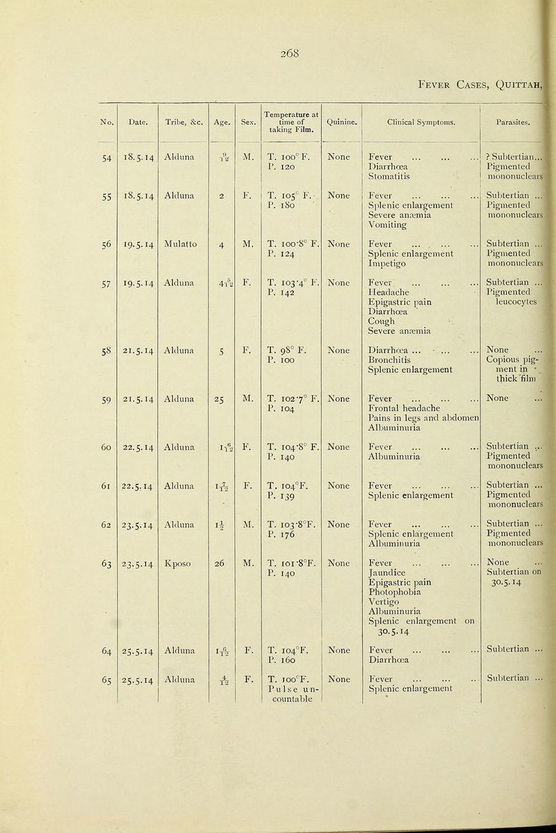 Fever Cases, Quittah,] No. Date. Tribe, &c. Age. Sex. Temperature at time of taking Film. Quinine. Clinical Symptoms. I 54 18.5-14 Alduna 9 M. T. 100° F. P. 120 None Fever Diarrhoea Stomatitis | 55 18.5.14 Alduna 2 F. T. 105^ F.' P. 180 None Fever Splenic enlargement Severe anoemia Vomiting 56 19.5.I4 Mulatto 4 M. T. ioo-8° F. P. 124 None Fever Splenic enlargement Impetigo 57 19.5.14 Alduna 4t2 r. i. 103 4 J^. P. 142 None Fever Headache Epigastric pain Diarrhoea Cough ^ Severe anaemia 58 21.5-14 Alduna 5 F. T. 98° F. P. 100 None Diarrhoea ... - ... Bronchitis bplenic enlargement 59 21.5.14 Alduna 25 M. T. 1027° F. r. 1O4 None Fever ... vroniai neauacne Pains in legs and abdomen Albuminuria 60 22.5.14 Alduna F. T. 104-8° F. P. 140 None Fever Albuminuria 61 22.5.14 Alduna F. T. I04°F. P. 139 None Fever Splenic enlargement 62 23-5-I4 Alduna M. T. 103 •8°F. P. 176 None Fever Splenic enlargement Albuminuria 63 23.5-14 Kposo 26 M. T. ioi-8°F. P. 140 None Fever Jaundice Epigastric pain Photophobia Vpl'tlcTO V Lit: w Albuminuria Splenic enlargement on 30.5.14 64 25-5-14 Alduna F. T. i04°F. P. 160 None Fever Diarrhoea 65 25-5-14 12 Pulse u n- countable Splenic enlargement Parasites. ? Subtertian... Pigmented mononuclears Subtertian ... Pigmented mononuclears Subtertian Pigmented mononuclear Subtertian .. Pigmented leucocytes None Copious pig-, ment in • thick film None Subtertian Pigmented mononuclear Subtertian Pigmented mononuclear Subtertian Pigmented mononuclear None Subtertian on 30.5-14 Subtertian