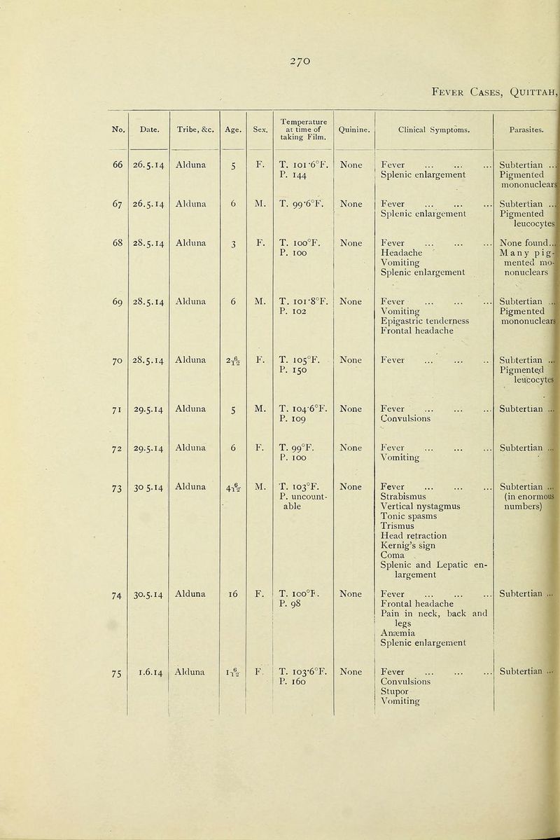 Fever Cases, Quittah, No. Date. Tribe, &c. Age. Sex. Temperature at time of taking Film. Quinine. Clinical Symptoms. Parasites. 66 26.5.14 Alduna 5 F. T. ioi-6°F. P. 144 None Fever ... ... ... Splenic enlargement Subtertian .. Pisfmenfed mononuclears 67 26.5.14 Alduna 6 M. T. 99-6°F. None Fever Splenic enlargement Subtertian .. Pigmented leucocytes 68 28.5.14 Alduna 3 F. T. ioo°F. P. 100 None Fever Headache Vomiting Splenic enlargement None found... Many p i g- m en ted mo- nonuclears 69 28.5.14 Alduna 6 M. T. ior8°F. P. 102 None Fever Vomiting Epigastric tenderness Frontal headache Subtertian ... Pigmented mononuclears 28.1;.14. Alduna T2 F. T. io5°F. P. ISO None Fever Subtertian ... Pigmented leucocytes 29.5.14 Alduna 5 M. T. I04-6°F. P. 109 None Fever Convulsions Subtertian ... 72 29.5.14 Alduna 6 F. T. 99°F. P. 100 None Fever Vomiting Subtertian ... 73 305-14 ' Alduna 4A M. T. i03°F. P. uncount- able None Fever Strabismus Vertical nystagmus Tonic spasms Trismus Head retraction Kernig's sign Coma Splenic and Lepatic en- largement Subtertian ... (in enormous numbers) 74 30.5-14 Alduna 16 F. T. ioo°F. P. 98 None Fever Frontal headache Pain in neck, back and legs Anaemia Splenic enlargement Subtertian ... P. 160 Convulsions Stupor Vomiting