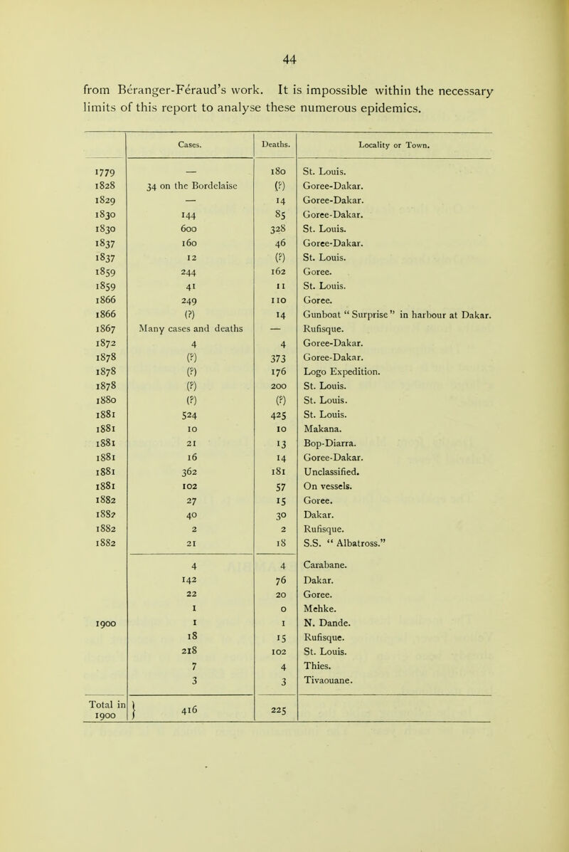 from Beranger-Feraud's work. It is impossible within the necessary- limits of this report to analyse these numerous epidemics. Cases. Deaths. Locality or Town. 1779 180 St. Louis. 1828 34 on the Bordelaise (?) Goree-Dakar. 1829 — 14 Goree-Dakar. 1830 144 8S Goree-Dakar. 1830 600 328 St. Louis. 1837 160 46 Goree-Dakar. 1837 12 (?) St. Louis. 1859 244 162 Goree. 1859 41 11 St. Louis. 1866 249 no Goree. 1866 (?) 14 Gunboat  Surprise  in harliour at Dakar. 1867 Many cases and deaths — Rufisque. 1872 4 4 Goree-Dakar. 1878 (f) 373 Goree-Dakar. 1878 (?) 176 Logo Expedition. 1878 (?) 200 St. Louis. 1880 (?) (?) St. Louis. I88I 524 425 St. Louis. I88I 10 10 Makana. 1881 21 13 Bop-Diarra. I 50 I 10 14 Goree-Dakar. . 00 T I80I 302 T C T 151 Unclassified. .OCt I88I 102 57 On vessels. I002 27 IS Goree. loo7 40 30 Dakar. 1562 2 2 Rufisque. 1082 21 15 b.o. Albatross. 4 4 Carabane. 142 76 Dakar. 22 20 Goree. I 0 Mehke. 1900 I I N. Dande. 18 IS Rufisque. 218 102 St. Louis. 7 4 Thies. 3 3 Tivaouane. Total in 1900 } 416 225