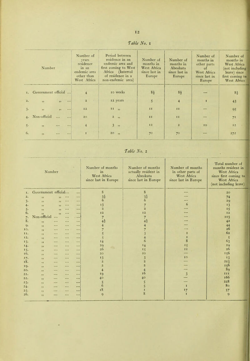 Table No. i Number Miiirinpr of years residence in an endemic area other than AVest Africa Period between residence in an endemic area and first coming to West Africa (Interval of residence in a non~endemic area) Number of months in West Africa since last in Europe Number of months in Abeokuta since last in Europe Number of months in other parts of West Africa since last in Europe Number of months in West Africa (not including leave) since first coming to West Alnca I. Government official ... 4 lo weeks U 8A 2. 11 11 2 12 years 5 4 I 43 3- 11 11 12 ^ I 11 11 11 95 4- Non-officinl 20 2 11 11 11 7' 5- 4 3 11 12 2 10 12 6. 11 I 20 „ 7° 70 272 J able No. 2 Number Number of months in West Africa since last in Europe Number of months actually resident in Abeokuta since last in Europe Number of months in other parts of West Africa since last in Europe Total number of months resident in West Africa since first coming to West Africa (not including leave) Government official... 8 8 20 2. 3i 3i 74 3- 6 6 29 4- 13 7 6 13 5- 2 2 '5 6. 12 12 12 7- Non-official ... 7 7 «03 8. 4i 4J 42 9- 4 4 44 10. 7 7 26 11. 5 3 2 62 12. 5 4 I 5 13- 14 6 8 63 14. 29 14 15 29 15- 26 I.; 11 26 16. 20 20 156 '7- 13 3 10 '3 18. 2 2 213 19. 2 2 1.16 20. 4 4 89 21. 19 16 3 111 22. 40 40 166 23- 5 S 228 24- 6 5 I 80 2.V 18 I 17 57 26. 9 8 I 9