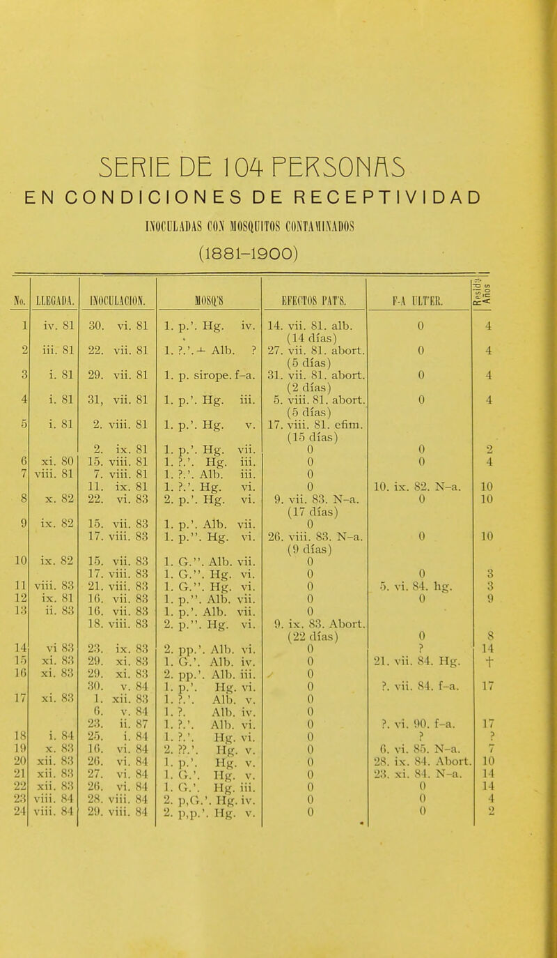 SERIE DE 104 FERSONñS EN CONDICIONES DE RECEPTIVIDAD INOCULADAS C0.\ MOSQUITOS C0NTA1IL\A[I0S (1881-1900) l\o. 10 11 12 13 14 ló 1() 18 ]{) 20 21 22 23 24 LLEGADA. iv. 81 iii. 81 i. 81 i. 81 i. 81 xi. 80 viii. 81 X. 82 ix. 82 ix. 82 viii. 88 ix. 81 ii. 83 vi 83 xi. 83 xi. 83 xi. 83 i. 84 x. 83 xii. 83 xii. 83 xii. 83 viii. 84 viii. 84 INOCULACION. 30. vi. 81 22. vii. 81 29. vii. 81 31, vii. 81 2. viii. 81 2. ix. 81 15. viii. 81 7. viii. 81 11. ix. 81 22. vi. 83 15. vii. 83 17. viii. 83 15. vii. 83 17. viii. 83 21. viii. 83 1(). vii. 83 10. vii. 83 18. viii. 83 23. 29. 29. 30. 1. G. 23. 25. 10. 20. 27. 20. ix. 83 xi. 83 xi. 83 v. 84 xii. 83 v. 84 ii. 87 i. 84 vi. 84 vi. 84 vi. 84 vi. 84 28. viii. 84 29. viii. 84 mm 1. p.'. Hg. iv. 1. ?.'.-^Alb. ? 1. p. sirope, f-a. 1. p.'. Hg. iii. 1. p.'. Hg. V. 1. p.'. Hg. vii. ].?.'. Hg. iii. 1. ?.'. Alb. iii. 1. ?.'. Hg. vi. 2. p.'. Hg. vi. 1. p.'. Alb. vii. 1. p.. Hg. vi. 1. G.. Alb. vii. 1. G.. Hg. vi. 1. G.. Hg. vi. 1. p.. Alb. vii. 1. p.'. Alb. vii. 2. p.. Hg. vi. 2. pp.'. Alb. vi. 1. G.'. Alb. iv. 2. pp.*. Alb. iii. 1. p.'. Hg. vi. 1. ?.'. Alb. V. 1. ?. Alb. iv. 1. ?.'. Alb. vi. 1. ?.'. Hg. vi. 2. ??.'. Hg. V. 1. p.'. Hg. v. 1. G.'. Hg. V. 1. G.'. Hg. iii. 2. p,G.'. Hg.iv. 2. p,p.'. Hg. v. EIíECTOS PAT'S. 14. vii. 81. alb. (14 días) 27. vii. 81. abort. (5 días) 31. vii. 81. abort. (2 días) 5. viii. 81. abort. (5 días) 17. viii. 81. efim. (15 días) O O O O 9. vii. 83. N-a. (17 días) O 20. viii. 83. N-a. (9 días) O O O O O 9. ix. S3. Abort. (22 días) O O O O O O O O O O O O O O F-A lILT'ER. O O O O O O 10. ix. 82. N-a. O O 5. vi. 84. hg. O O ? 21. vii. 84. Hg. ?. vii. 84. f-a. ?. vi. 90. f-a. ? 0. vi. 85. N-a. 28. ix. 84. Abort. 23. xi. 84. N-a. O O O