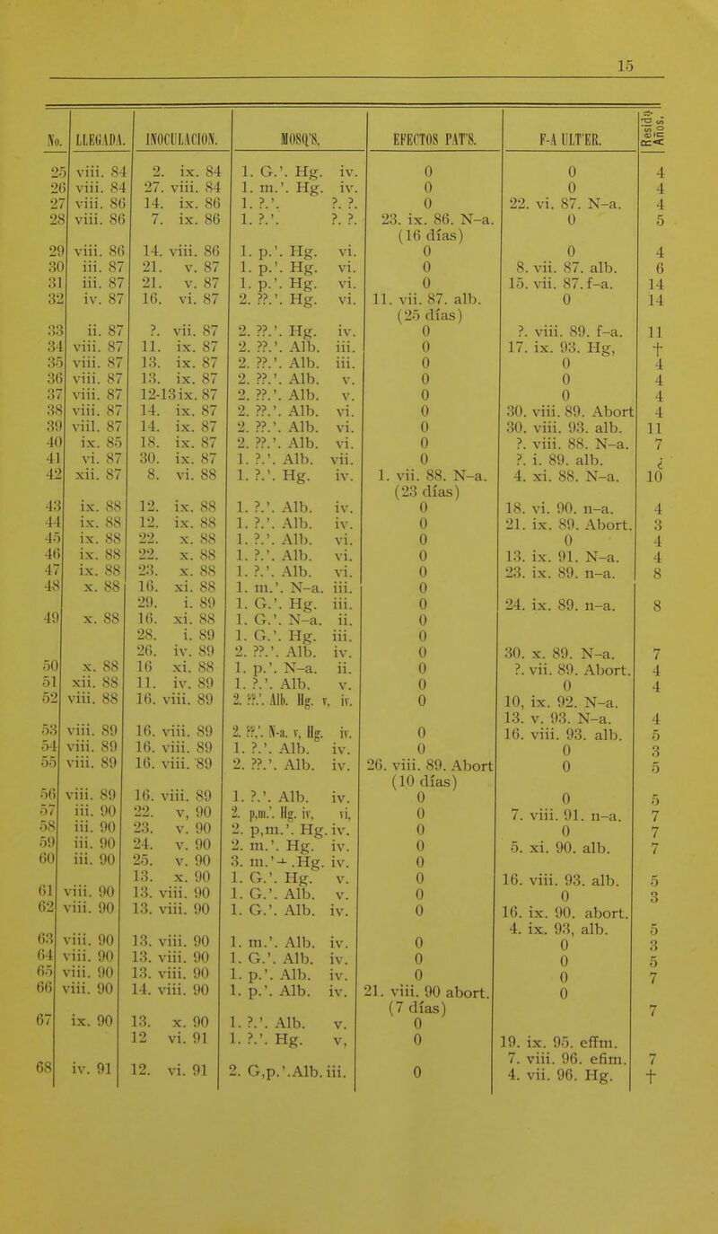 ^3 <n 11 Ut I.LEb'\D'l li u U U. 11' 11 1\0CIIL'IC10S mm, EFECTOS P4T'S F-A ULT'ER ) \ III, o. ix 84 1. G.'. Hg. i V n 0 J. 4: f \ III. OT 27 viii 84 1. m.'. He. iv 0 0 íl rt 9 V 1 i 1. OU 14 iv 86 1. ?.' ?. ?. 0 ¿1 2Í i viii. 86 7. ix. 86 1. ?.' ?. ?. 23. ix. 86. N-a. n6 diasl 0 2[ viii. 86 14 viii 86 ■I Vlli> yJyJ 1. p. '. Hg. vi 0 0 A -± ' 111. o/ . V . o f 1. p. '. Hg. V 1 . n 0. Vll. Oí. d.lL>. 0 111. o/ 91 V 87 1. p. '• Hg. VI. \j 1 ^ \'ii 87 f a 1 iv 87 16 vi 87 Xw, VI. Oí 2. ??. '• Hg. \ I. 11 vii 87 alh 11. \11. Of. dllJ. 1 J. 1-i ii. 87 ?. vii. 87 2. ??. '. Hg. i V 0 ? Y'iii f-fl . . V 111. Ot/, 1—d. 1 1 i 1 viii 87 11. ix. 87 2. ??. '. Alb. iii 0 17 i Y 0*^ Tío- -i f . iJi.. t/O. XjL^j T viii. 87 13. ix. 87 2. ??. '. Alb. iii 0 1 3f viii. 87 13. ix. 87 2. ??. '. Alb. y 0 0 J. t: 37 viii. 87 12-13 ix. 87 2. ??. '. Alb. V. 0 0 4 t 38 viii. 87 14. ix. 87 2. ??. '. Alb. vi 0 .^0 viii 80 Alinrt , V 111. Oí/. aVUUl L J. 3£ viii. 87 14. ix. 87 2! ??! '. Alb. vi 0 íO viii O'í nlh rJ\J. Vlll. ,/»>. ctiU. 1 1 I i 4C ix. 85 18. ix. 87 2. ??. . Alb. VI. 0 ? viii 88 t<!—a í. VIll. 00. i>l—cl. 7 41 vi. 87 30. ix. 87 1! ? '. ' Alb. vii 0 ! . 1. OkJ. ctl ij. ¿ 42 xii. 87 8. vi. 88 1. ?.' Hg. i V 1 V . 1 vii 88 N-a 4. -vi 88 TCr n t:. -vi. 00. li—d. 1 n 43 ix. 88 12. ix. 88 1. ?.' Alb. iv. 0 18 vi 90 n-a 10. V 1. i'V'. 11 tX. 44 ix. 88 12. ix. 88 1. ?.' Alb. 1 \ . 0 ¿dX, IX. o«7, /vuürL. 0 45 ix. 88 22. X. 88 1. ?.' Alb. vi 0 0 ¿1 46 ix. 88 22. X. 88 1. ?.' Alb. vi 0 1^ iv 01 xr—Q A 47 ix. 88 23. X. 88 1. ?.'. Alb. vi. 0 9^ iv X<) n-1 ¿dfJ. 1 A., 0. 11—cl. Q 0 48 X. 88 16. xi. 88 1. m. '. N-a. Ill 111. n u 29. i! 89 1. G. '. Hg. iii. 0 24 ix 89 n-a 8 49 X. 88 16. xi. 88 1. G. '. N-a. ii. 0 28. i. 89 1. G. '. Hg. iii. 0 26. iv. 89 2. ??.' . Alb. iv. 0 ou. X. oy. XN—a. 7 50 X. 88 16 xi. 88 l.p.' . N-a. ii. 0 ? vii 80 Al-ini-f . . VII. 0»/. AUOlL. ■i 51 xii. 88 11. iv. 89 1. ?.'. Alb. V. 0 0 J 52 viii. 88 16. viii. 89 2. ??.'. J lib. Hg. V, iv. 0 1 n í V 09 AT 0 iu, ix, \t^. rs —a.. viii. 89 1 V 0*R NT Q 1 53 16. viii. 89 2. ??.'. ^ -a. V, Hg. iv. 0 ir» viii 0*^ alV» í\f. vlll. cFO, dlü. 54 viii. 89 16. viii. 89 1. ?.'. Alb. iv. 0 0 Q 0 r; 55 viii. 89 16. viii. '89 2. ??.' . Alb. iv. 26 viii 89 Abort yJ 56 viii. 89 16. viii. 89 (10 días') 1. ?.'. Alb. iv. 0 0 u r: •) 57 iii. 90 22. v, 90 2. p.m.' lis. iv, vi, 0 7 viii 01 n—n • • vía. ij 1 , lí el. 7 58 iii. 90 23. V. 90 2. p,ni.'. He. iv. 0 0 yj 7 59 iii. 90 24. V. 90 2. m.' • Hg. iv. 0 0. XI. 3.10. / 60 iii. 90 25. V. 90 3. m.' -^.Hg. iv. n 01 viii. 90 13. X. 90 1. G.' • Hg. V. 0 1 fí viii OQ alK ID. Vlll. yo. aiD. 13. viii. 90 1. G.' . Alb. v. 0 0 Q 62 viii. 90 13. viii. 90 1. G.' . Alb. iv. 0 16 Íy 00 íthnrt 63 viii. 90 t. IX. yo, aiD. 0 13. viii. 90 1. m.' . Alb. iv. 0 0 0 f)4 viii. 90 13. viii. 90 1. G.' Alb. iv. 0 r: f) 65 viii. 90 13. viii. 90 l.p.'. l.p.'. Alb. iv. 0 0 7 56 viii. 90 14. viii. 90 Alb. iv. 21. viii. 90 abort 57 ix. 90 13. X. 90 (7 días) 7 1. ?.'. Alb. v. 0 12 vi. 91 1. ?.'. Hg. V, 0 19. ix. 95. eíTni. 38 iv. 91 12. vi. 91 7. viii. 96. efim. 7 2. G,p.'.Alb.iii. 0 4. vii. 96. Hg. t