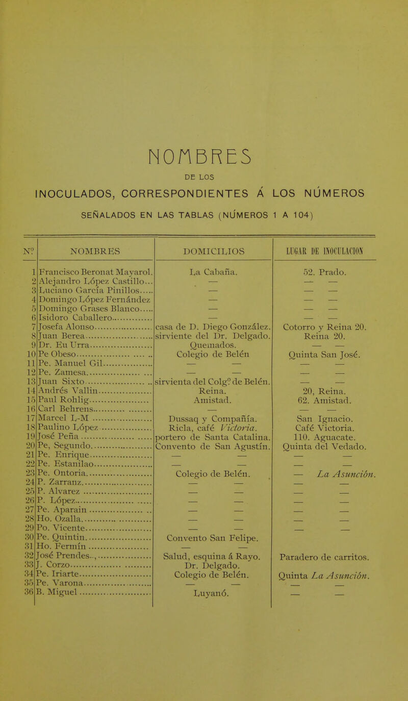 NOnBRES DE LOS INOCULADOS, CORRESPONDIENTES Á LOS NÚMEROS SEÑALADOS EN LAS TABLAS (NUMEROS 1 A 104) N? NOMBRES 1 Francisco BeronatMayarol 2 Alejandro López Castillo.. 3 Luciano García Pinillos.... 4 Domingo López Fernández 5 Domingo Grases Blanco.... () Isidoro Caballero 7 Josefa Alonso 8 Juan Berea 9 Dr. Eu Urra 10 Pe Obeso 11 Pe. Manuel Gil 12 Pe. Zamesa 13 Juan Sixto 14 Andrés Vallin 15 Paul Rohlig 1(5 Cari Behrens 17 Marcel L-M 18 Paulino López 19 José Peña 20 Pe, vSegundo 21 Pe. Enrique 22 Pe. Estanilao 23 Pe. Ontoria 24 P. Zarranz 25 P. Alvarez 26 P. López 27 Pe. Aparain 28 Ho. Ozalla 29 Po. Vicente 30 Pe. Quintin 31 Ho. Fermín 32 Jo.sé Prendes.-, 33 J. Corzo 34 Pe. Iriarte 35 Pe. Varona 36 B. Miguel DOMICILIOS La Cabaña. casa de D. Diego González, sirviente del Dr. Delgado. Quemados. Colegio de Belén sirvienta del Colg? de Belén, Reina. Amistad. Dussaq y Compañía. Riela, café Victoria. portero de Santa Catalina Convento de San Agustín, Colegio de Belén. Convento San Felipe. Salud, esquina á Rayo. Dr. Delgado. Colegio de Belén. Luyanó. LUGAR DE INOCULACION 52. Prado. Cotorro y Reina 20. Reina 20. Quinta San José. 20, Reina. 62. Amistad. San Ignacio. Café Victoria. 110. Aguacate. Quinta del Vedado. — La Asunción. Paradero de carritos. Quinta La Asunción.