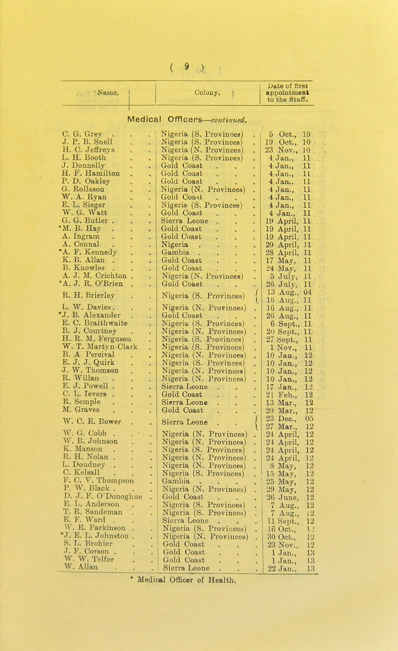 Name. Colony. 1 Date of first appointment to the 8ta£f. Medical Offlcers—continued. C. G. Grey . J. P. B. Snell H. C. Jeffreys L. H. Booth J. Donnelly H. F. Hamilton P. D. Oakley G. Bollason W. A. Byan E. L. Sieger W, G. Watt G. G. Butler . *M. B. Hay . A. Ingram A. Connal *A. F. Kennedy K. B. Allan . B. Kuowles . A. J. M. Crichton •A. J. K. O'Brien R. H. Brierley L. W. Davies. *J. B. Alexander E. C. Braitliwaite B. J. Com tney H. B. M. Ferguson W. T. Martyn Clark B. A Peroival E. J. J. Quirk J. W. Thomson R. Willan E. J. Powell C. L. levers R. Semple M. Graves W. C. E. Bower W. G. Cobb . W. E. Johnson K. Manson R. H. Nolan . L. Doudney . C. Kelsall F. C. V. Thompson P. W. Black . D. J. F. O'Donogl E. li. Anderson T. R. Sandeman E. F. Ward . R. Parkinson *J. B. L. Johnston S. L. Brohier J. F. Corson . W. Tiilfcr AV. Allan Nigeria fS. Provinoes) Nigeria (S. Provinces) Nigeria (N. Provinces) Nigeria (S. Provinces) Gold Coast Gold Coast Gold Coast Nigeria (N. Provinces) Gold Coast Nigeria (S. Provinces) Gold Coast Sierra Leone . Gold Coast Gold Coast Nigeria Gambia . Gold Coast Gold Coast Nigeria (N. Provinces) Gold Coast Nigeria (S. Provinces) Nigeria (N. Provinces) Gold Coast Nigeria (S. Provinces) Nigeria (N. Provinces) Nigeria (S. Provinces) Nigeria (S. Provinces) Nigeria (N. Provinces) Nigeria (S. Provinces) Nigeria (N. Provinces) Nigeria (N. Provinces) Sierra Leone Gold Coast Sierra Leone Gold Coast Sierra Leone Nigeria (N. Provinces) Nigeria (N. Provinces) Nigeria (S. Provinces) Nigeria (N. Provinces) Nigeria (N. Provinces) Nigeria (S. Provinces) Gambia . Nigeria (N. Provinces) Gold Coast Nigeria (S. Provinces) Nigeria (S. Provinces) Sierra Leone Nigeria (S. Provii)ces) Nigeria (N. Provinces) Gold Coast Gold Coast Gold Coast Sierra Leone . 11 11 11 11 11 11 11 11 11 5 Oct., 10 I'J Oct.,. 10 23 Nov., 10 4 Jan., 4 Jan., 4 Jan., 4 Jan.. 4 Jan., 4 Jan., 4 Jan., 4 Jan., lit April 19 April, 11 19 April, 11 20 April, 11 28 April, 11 17 May, 11 24 May, 11 5 July, 11 26 July, 11 13 Aug., 04 15 Aug., 11 16 Aug., 11 2(5 Aug., 6 Sept., 20 Sept., 27 Sept., I Nov., 10 Jan., 10 Jan., 10 Jan., 10 Jan., 17 Jan., 21 Feb., 13 Mar., 20 Mar., 23 Dec, 27 Mar., 24 April, 24 April, 24 April, 24 April, 8 May, 1.5 May, 25 May, 29 May, 26 June, 7 Aug., 7 Aug., II Sept., If) Oct., 30 Oct., 23 Nov., 1 Jan., 1 Jan., 22 Jan., 11 11 11 11 11 12 12 12 12 12 12 12 12 05 12 12 12 12 12 12 12 12 12 12 12 J2 12 1.' 12 12 13 13 13 • Medical Officer of Health,