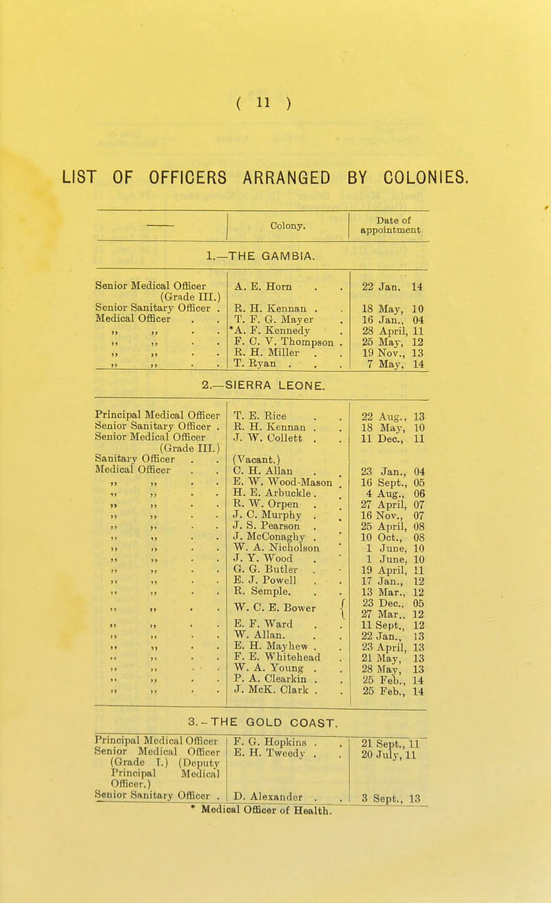 LIST OF OFFICERS ARRANGED BY COLONIES. Colony. Date of appomtment. 1.— THE GAMBIA. Senior Medical Officer (Grade III.) Senior Sanitary Officer . Medical Officer )> j» • • >i jj • • i» JJ • • JJ JJ • • A. E. Horn R. H. Kennan . T. F. G. Mayer *A. F. Kennedy F. C. V. Thompson . R. H. Miller . T. Ryan . 22 Jan. 14 18 May, 10 16 Jan., 04 28 April, 11 25 May, 12 19 Nov., 13 7 May, 14 2.—SIERRA LEONE. Principal Medical Officer Senior Sanitary Officer . Senior Medical Officer (Grade III.) Sani Med tary Officer cal Officer T. E. Rice R. H. Kennan . J. W. Gollett . (Vacant.) 0. H. Allan E. W. Wood-Mason H. B. Arbuckle. R. W. Orpen . J. C. Murphy . J. S. Pearson J. McConaghy . W. A. Nicholson J. Y. Wood G. G. Butler . E. J. Powell . R. Sample. W. C. E. Bower E. F. Ward W. Allan. E. H. Mayhew . F. E. Whitehead W. A. Young . P. A. Clearkin . J. MoK. Clark . 3.-THE GOLD COAST. Principal Medical Officer Senior Medical Officer (Grade I.) (Deputy Principal Medical Officer.) Senior Sanitary Officer . F. G. Hopkins E. H. Tweedy D. Alexander 22 Aug., 13 18 May, 10 11 Dec, 11 23 Jan., 04 IC Sept., 05 4 Aug., 06 27 April, 07 16 Nov., 07 25 April, 08 10 Oct., 08 1 June, 10 1 June, 10 19 April, 11 17 Jan., 12 13 Mar., 12 05 12 12 13 23 Dec, 27 Mar., 11 Sept., 22 Jan., 23 April, 13 21 May, 13 28 May, 13 25 Feb., 14 25 Feb., 14 Medical Officer of Health. 21 Sept., 11 20 July, 11 3 Sept., 13